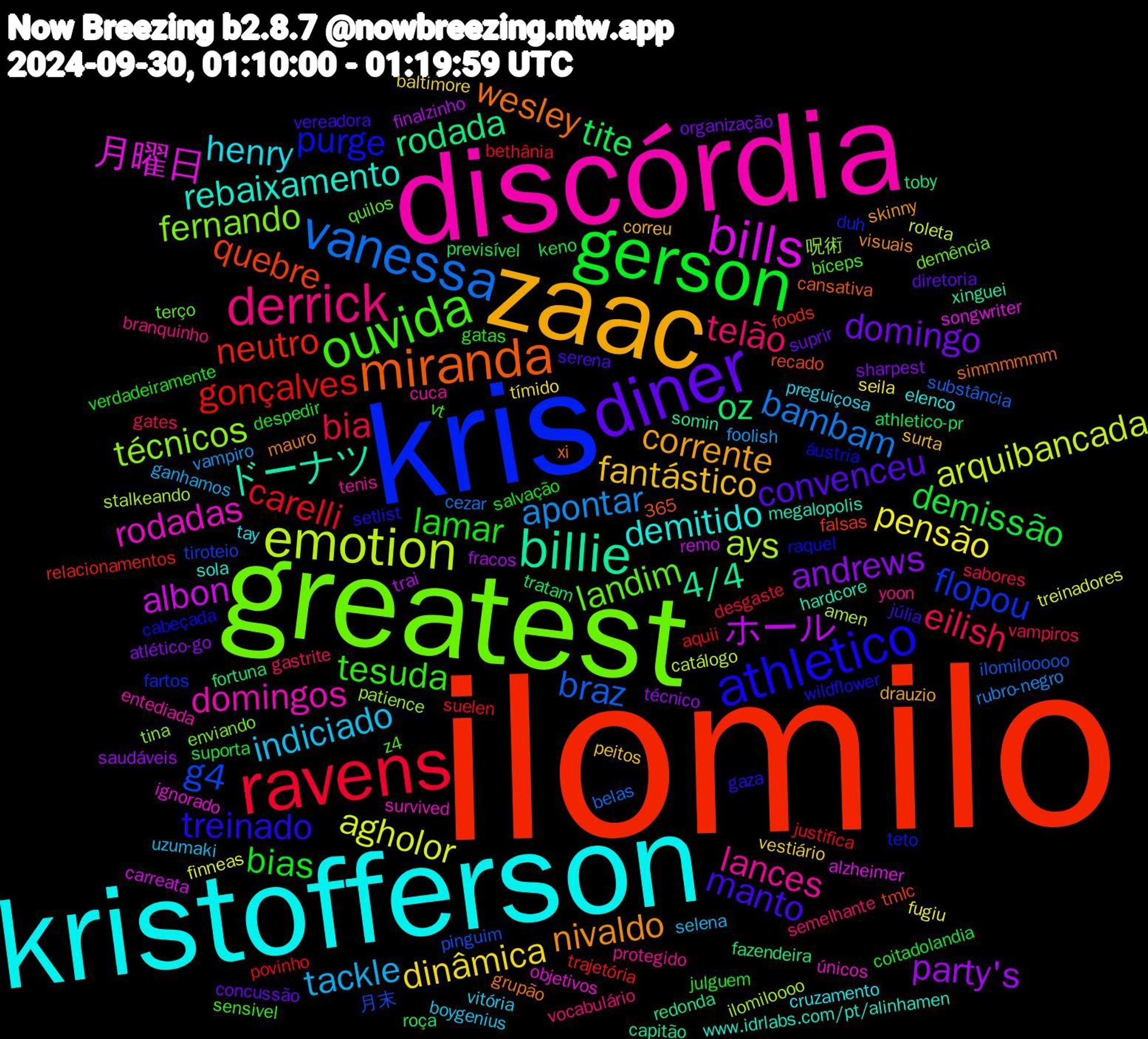 Word Cloud; its top words (sorted by weighted frequency, descending):  ilomilo, kris, greatest, discórdia, kristofferson, zaac, diner, gerson, ravens, vanessa, emotion, bills, billie, miranda, athletico, ouvida, derrick, indiciado, dinâmica, andrews, tite, gonçalves, g4, técnicos, rodadas, rebaixamento, nivaldo, manto, lamar, eilish, apontar, agholor, ホール, rodada, quebre, purge, landim, lances, henry, fantástico, domingo, demissão, carelli, braz, ays, 月曜日, ドーナツ, wesley, treinado, tesuda, telão, tackle, pensão, party's, oz, neutro, flopou, fernando, domingos, demitido, corrente, convenceu, bias, bia, bambam, arquibancada, albon, 4/4, áustria, z4, yoon, vitória, vestiário, sharpest, previsível, povinho, pinguim, patience, objetivos, megalopolis, mauro, júlia, julguem, gates, foolish, finneas, finalzinho, fazendeira, falsas, duh, demência, cuca, cruzamento, correu, concussão, coitadolandia, bethânia, belas, amen, alzheimer, xinguei, xi, wildflower, vt, vocabulário, uzumaki, tímido, técnico, tratam, trajetória, tiroteio, tina, survived, sola, skinny, serena, salvação, sabores, rubro-negro, roleta, remo, redonda, recado, raquel, quilos, protegido, preguiçosa, peitos, organização, keno, justifica, ilomilooooo, ilomiloooo, ignorado, hardcore, grupão, gaza, gatas, gastrite, ganhamos, fugiu, fracos, fortuna, foods, fartos, enviando, entediada, elenco, drauzio, diretoria, despedir, desgaste, cezar, catálogo, carreata, capitão, cansativa, cabeçada, bíceps, branquinho, boygenius, baltimore, atlético-go, athletico-pr, aquii, 365, 月末, 呪術, únicos, www.idrlabs.com/pt/alinhamen, visuais, vereadora, verdadeiramente, vampiros, vampiro, treinadores, trai, toby, tmlc, teto, terço, tenis, tay, surta, suprir, suporta, suelen, substância, stalkeando, songwriter, somin, simmmmmm, setlist, sensivel, semelhante, selena, seila, saudáveis, roça, relacionamentos