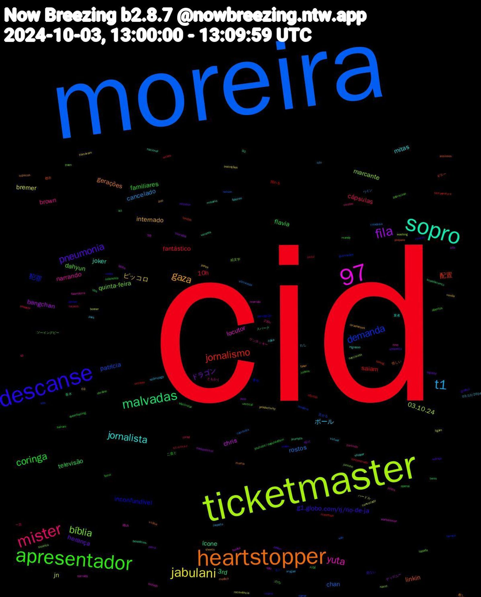 Word Cloud; its top words (sorted by weighted frequency, descending):  cid, moreira, ticketmaster, sopro, 97, heartstopper, descanse, apresentador, mister, t1, jabulani, fila, malvadas, jornalismo, demanda, bíblia, yuta, jornalista, gaza, pneumonia, coringa, 10h, rostos, jn, chris, ícone, linkin, inconfundível, dahyun, brown, ボール, ピッコロ, ドラゴン, televisão, saiam, patrícia, marcante, locutor, joker, gerações, g1.globo.com/rj/rio-de-ja, familiares, cápsulas, cancelado, bremer, bangchan, 3rd, 配置, 犯罪, quinta-feira, narrando, mitas, internado, herança, flavia, fantástico, chan, 03.10.24, 怪しい, vozes, ukraine, s3, relâmpago, productivity, pelé, oct, mauritius, lendário, juninho, isolado, ingresso, icônicos, gráfico, fema, enquete, eliminada, convocado, biblia, 香水, 都市, 番号, ソーイングビー, ケンタッキー, virtual, venda, squishy, queerbaiting, ofertas, narrar, narcisista, morrido, melania, medico, maicon, judeus, jornal, jaqueta, inscrições, inesquecível, impedimento, hering, guimarães, freen, fazendeira, faleceu, faker, esquenta, electrolux, concentrado, cambista, bonner, boleto, benefícios, ansiosos, aether, abertos, 59,90, 220v, 03/10/2024, 03, 해서, 사실, 関わる, 見せる, 絵文字, 絡み, 業者, 察し, 危ない, 二度と, 一言, ワイン, ハードル, ディズニー, スパーク, ギター, れい, のち, ともかく, たし, zico, zahlen, youtu.be/-oqeul4e9km, writes, wiki, washing, warhammer, vorazes, virilha, vinha, vertical, vendas, uruguai, tomaram, thursday, tenis, temperatura, soa, sionista, sino, shippar, sheets, salmos, sairam, s.t.a.l.k.e.r, risadinha, recorrência, quiz, prompts, prepare, percepção, patrocínio, partindo, park, pares, paiva, openai, october, nelson, navio, narrada, nacional, morria, morre, mandy, lucanis, lolo, ligam, lida, libs, lendas, larissa, lapada, jeitos, itália, israelenses, inktober, indonesia, inclui, ikea