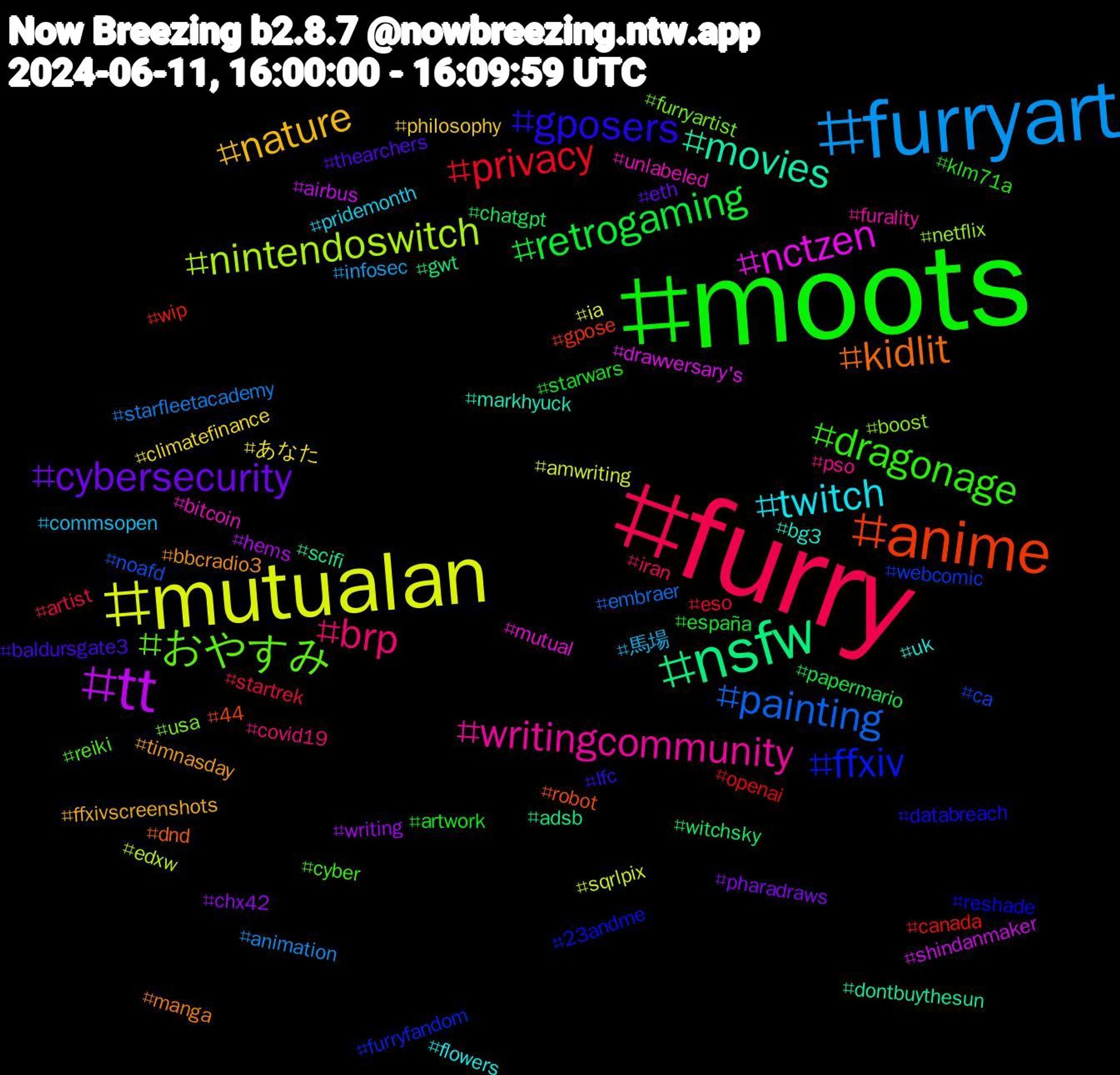 Hashtag Cloud; its hashtagged words/phrases (sorted by weighted frequency, descending):  moots, furry, furryart, mutualan, tt, nsfw, anime, ffxiv, おやすみ, writingcommunity, twitch, nature, cybersecurity, retrogaming, privacy, painting, nintendoswitch, nctzen, movies, kidlit, gposers, dragonage, brp, 馬場, あなた, writing, witchsky, wip, webcomic, usa, unlabeled, uk, timnasday, thearchers, starwars, startrek, starfleetacademy, sqrlpix, shindanmaker, scifi, robot, reshade, reiki, pso, pridemonth, philosophy, pharadraws, papermario, openai, noafd, netflix, mutual, markhyuck, manga, lfc, klm71a, iran, infosec, ia, hems, gwt, gpose, furryfandom, furryartist, furality, flowers, ffxivscreenshots, eth, españa, eso, embraer, edxw, drawversary's, dontbuythesun, dnd, databreach, cyber, covid19, commsopen, climatefinance, chx42, chatgpt, canada, ca, boost, bitcoin, bg3, bbcradio3, baldursgate3, artwork, artist, animation, amwriting, airbus, adsb, 44, 23andme