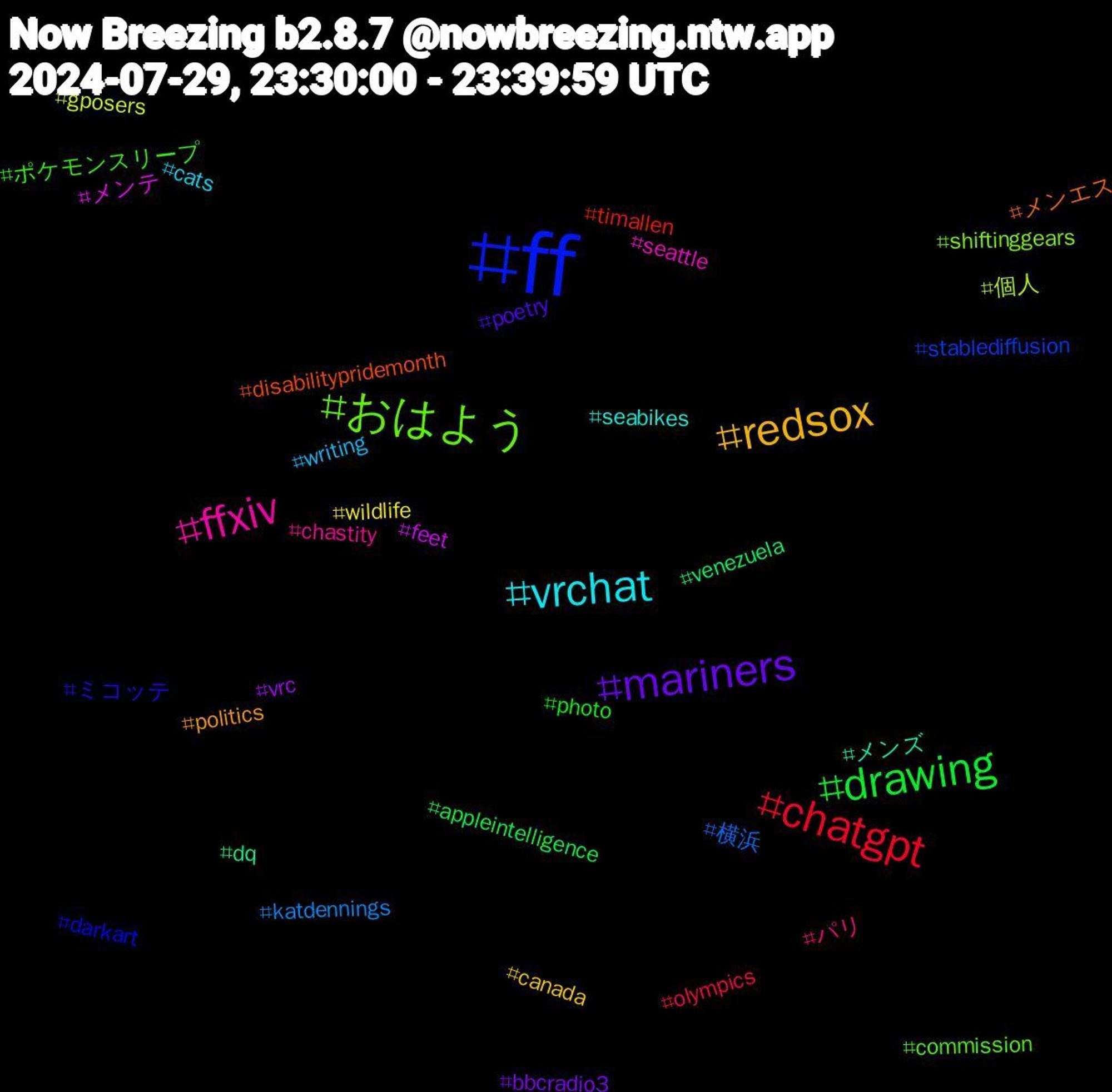 Hashtag Cloud; its hashtagged words/phrases (sorted by weighted frequency, descending):  ff, おはよう, ffxiv, vrchat, redsox, mariners, drawing, chatgpt, 横浜, 個人, メンテ, メンズ, メンエス, ミコッテ, ポケモンスリープ, パリ, writing, wildlife, vrc, venezuela, timallen, stablediffusion, shiftinggears, seattle, seabikes, politics, poetry, photo, olympics, katdennings, gposers, feet, dq, disabilitypridemonth, darkart, commission, chastity, cats, canada, bbcradio3, appleintelligence