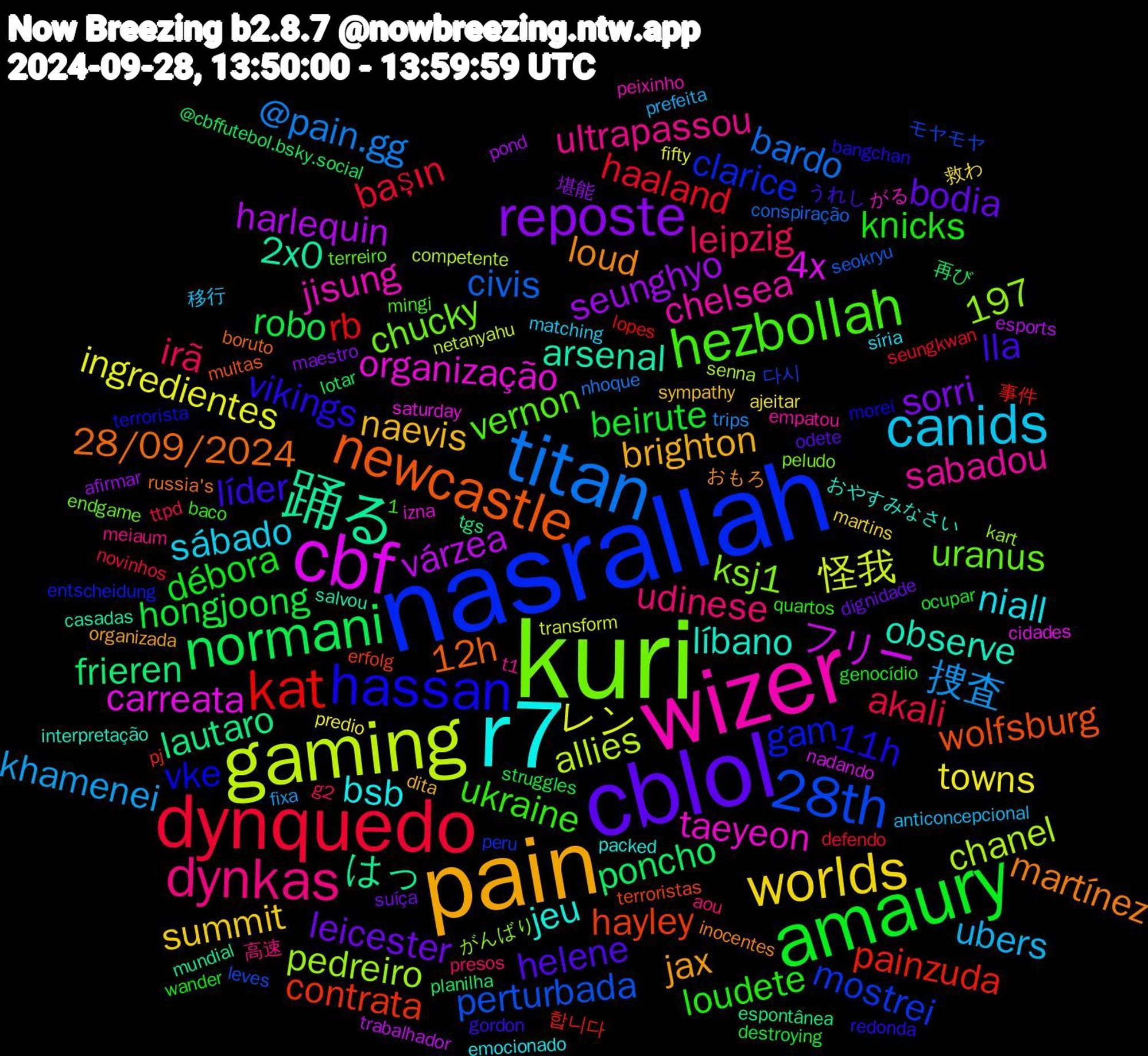 Word Cloud; its top words (sorted by weighted frequency, descending):  nasrallah, kuri, wizer, r7, pain, cblol, amaury, dynquedo, titan, gaming, cbf, 踊る, newcastle, hassan, hezbollah, dynkas, canids, worlds, reposte, normani, kat, 28th, taeyeon, líbano, loud, lla, knicks, irã, 1,197, 捜査, レン, várzea, lautaro, hayley, gam, uranus, sabadou, niall, naevis, leicester, hongjoong, haaland, civis, chanel, carreata, arsenal, 28/09/2024, vikings, ukraine, udinese, ubers, towns, seunghyo, poncho, painzuda, mostrei, ksj1, jisung, jeu, jax, helene, débora, akali, @pain.gg, 怪我, フリー, はっ, wolfsburg, vke, vernon, ultrapassou, sábado, summit, sorri, robo, rb, perturbada, pedreiro, organização, observe, martínez, líder, loudete, leipzig, khamenei, ingredientes, harlequin, frieren, contrata, clarice, chucky, chelsea, bsb, brighton, bodia, beirute, başın, bardo, allies, 4x, 2x0, 12h, 11h, 高速, 移行, 救わ, 堪能, 再び, 事件, モヤモヤ, がんばり, がる, おやすみなさい, おもろ, うれし, wander, ttpd, trips, transform, trabalhador, tgs, terroristas, terrorista, terreiro, t1, síria, sympathy, suíça, struggles, seungkwan, seokryu, senna, saturday, salvou, russia's, redonda, quartos, presos, prefeita, predio, pond, planilha, pj, peru, peludo, peixinho, packed, organizada, odete, ocupar, novinhos, nhoque, netanyahu, nadando, mundial, multas, morei, mingi, meiaum, matching, martins, maestro, lotar, lopes, leves, kart, izna, interpretação, inocentes, gordon, genocídio, g2, fixa, fifty, esports, espontânea, erfolg, entscheidung, endgame, empatou, emocionado, dita, dignidade, destroying, defendo, conspiração, competente, cidades, casadas, boruto, bangchan, baco, aou, anticoncepcional, ajeitar, afirmar, @cbffutebol.bsky.social, 합니다, 다시, 騎士