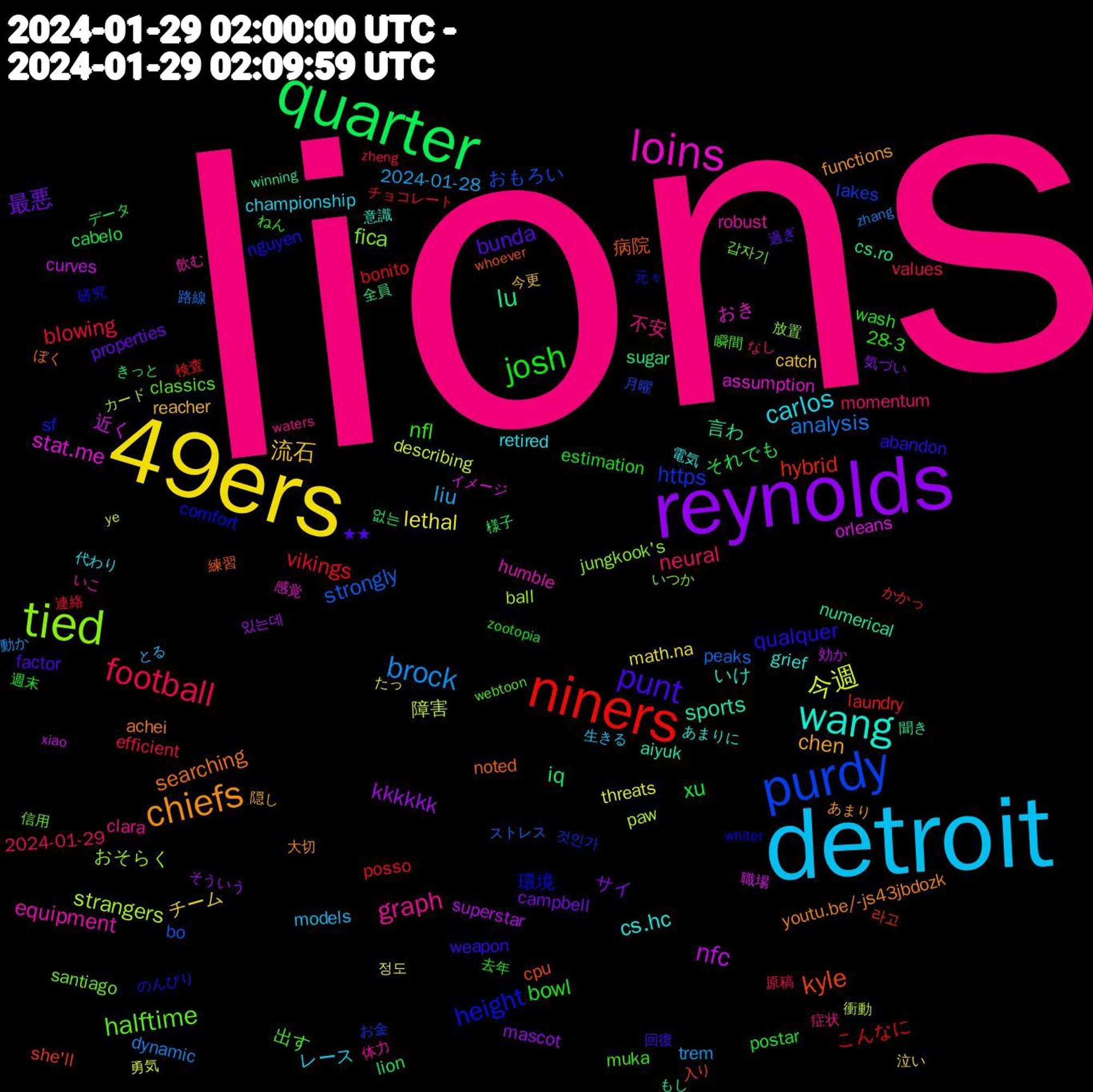 Word Cloud; its top words (sorted by weighted frequency, descending):  lions, detroit, 49ers, reynolds, quarter, niners, purdy, tied, loins, wang, chiefs, punt, josh, football, brock, 今週, nfc, lu, kyle, height, halftime, graph, carlos, 流石, 最悪, xu, vikings, strongly, strangers, stat.me, sports, searching, qualquer, nfl, neural, liu, lethal, kkkkkk, iq, hybrid, https, fica, equipment, cs.hc, chen, bunda, bowl, blowing, analysis, 障害, 近く, 言わ, 病院, 環境, 出す, 不安, レース, チーム, サイ, それでも, こんなに, おもろい, おそらく, おき, いけ, youtu.be/-js43jbdozk, weapon, wash, values, trem, threats, superstar, sugar, she'll, sf, santiago, robust, retired, reacher, properties, postar, posso, peaks, paw, orleans, numerical, noted, nguyen, muka, momentum, models, math.na, mascot, lion, laundry, lakes, jungkook's, humble, grief, functions, factor, estimation, efficient, dynamic, describing, curves, cs.ro, cpu, comfort, classics, clara, championship, catch, campbell, cabelo, bonito, bo, ball, assumption, aiyuk, achei, abandon, 28-3, 2024-01-29, 2024-01-28, 정도, 있는데, 없는, 라고, 것인가, 갑자기, 飲む, 電気, 隠し, 過ぎ, 週末, 連絡, 路線, 衝動, 職場, 聞き, 練習, 研究, 瞬間, 症状, 生きる, 泣い, 気づい, 様子, 検査, 月曜, 放置, 感覚, 意識, 大切, 回復, 去年, 原稿, 動か, 勇気, 効か, 全員, 入り, 元々, 信用, 体力, 代わり, 今更, ㅤㅤ, データ, チョコレート, ストレス, カード, イメージ, もし, ぼく, のんびり, ねん, なし, とる, たっ, そういう, きっと, かかっ, お金, いつか, いこ, あまりに, あまり, ★★, zootopia, zheng, zhang, ye, xiao, winning, whoever, whiter, webtoon, waters