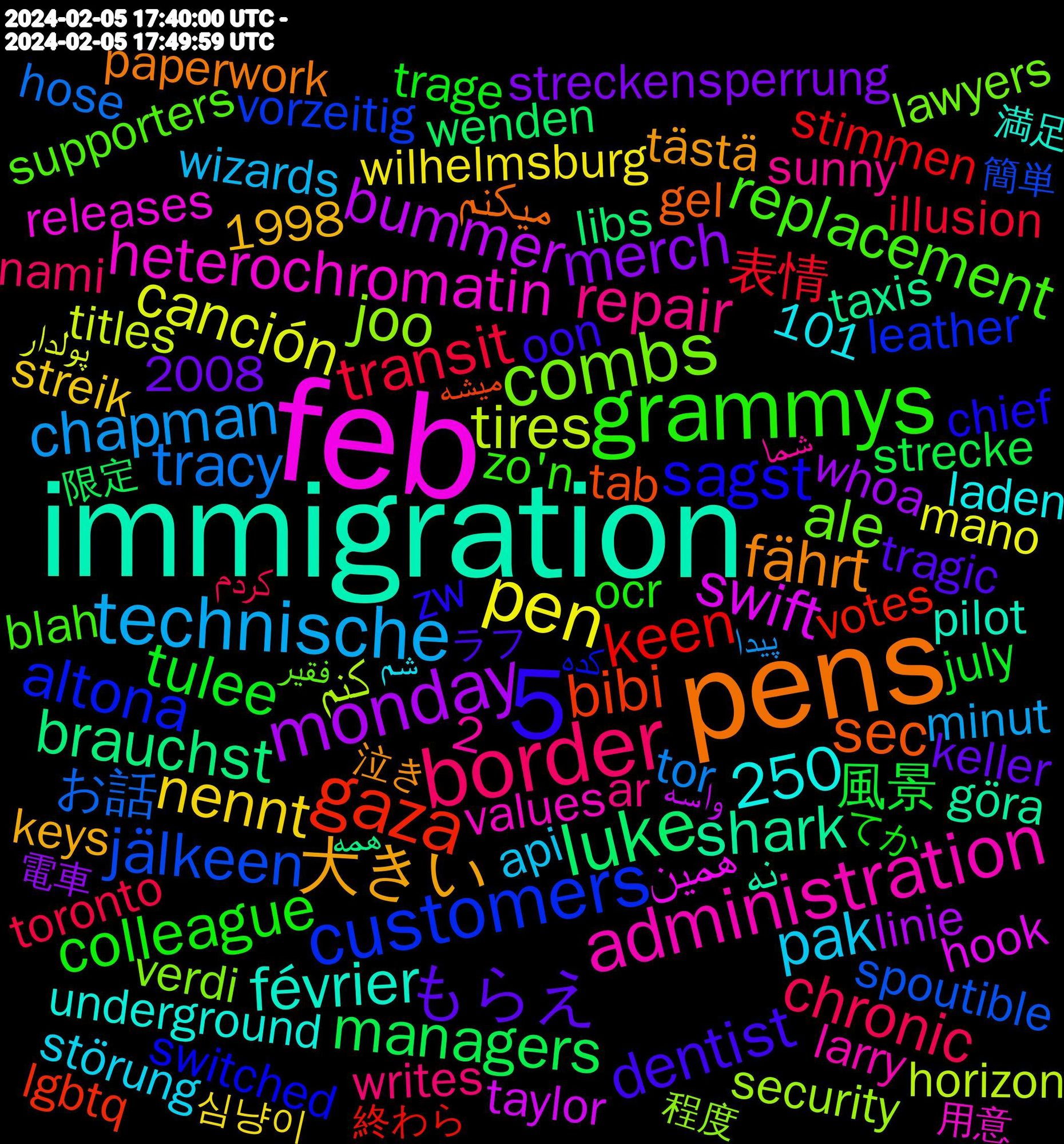 Word Cloud; its top words (sorted by weighted frequency, descending):  feb, immigration, pens, 5, grammys, border, technische, pen, monday, luke, gaza, customers, combs, administration, 大きい, もらえ, tulee, transit, tracy, tires, swift, shark, sec, sagst, replacement, repair, pak, nennt, merch, managers, keen, jälkeen, joo, heterochromatin, février, fährt, dentist, colleague, chronic, chapman, canción, bummer, brauchst, bibi, altona, ale, 250, 風景, 表情, お話, کنم, همین, نه, میکنم, zw, zo'n, writes, wizards, wilhelmsburg, whoa, wenden, votes, vorzeitig, verdi, values, underground, tästä, tragic, trage, toronto, tor, titles, taylor, taxis, tab, switched, supporters, sunny, störung, streik, streckensperrung, strecke, stimmen, spoutible, security, releases, regelmäßig, poppenbüttel, pilot, paperwork, paintings, othmarschen, oon, ocr, notfahrplan, nami, mysterious, monochrome, minut, mano, mainstream, linie, libs, lgbtq, leather, lawyers, larry, laden, keys, keller, july, invested, interaction, immigrant, illusion, hypermethylation, http.//www.s-bahn-hamburg.de, hose, horizon, hook, hired, harris, göra, gewoon, georgia, generell, gel, fountain, foreign, extensive, experts, exacto, ersatzverkehr, entertainment, elbgaustraße, eidelstedt, eerste, economist, début, dringend, donald, depressing, depressed, dense, demanding, demande, coworkers, cooked, colleagues, cocaine, choosing, chief, blah, biskvi, biden, betriebsende, beeinträchtigungen, bacon, avond, authority, aumühle, attempted, ar, api, algorithms, 29.01, 2008, 2, 1998, 101, 심냥이, 電車, 限定, 終わら, 簡単, 程度, 用意, 満足, 消費, 泣き, 思考, 上手く, ラフ, ノーマル, ディス, もしかして, まんじゅう, まだまだ, てか, つかれ, کردم, پیدا, پولدار, واسه, همه, میشه, كده, فقیر, شما, شم