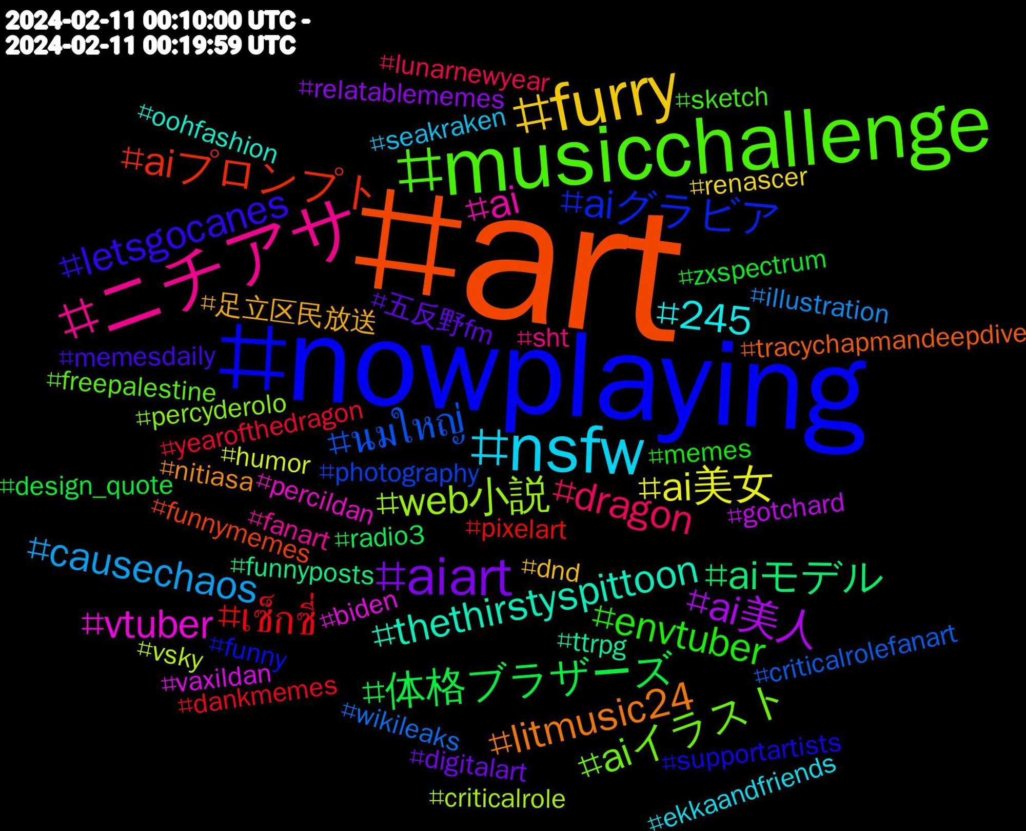 Hashtag Cloud; its hashtagged words/phrases (sorted by weighted frequency, descending):  art, nowplaying, musicchallenge, ニチアサ, nsfw, furry, aiart, 体格ブラザーズ, เซ็กซี่, นมใหญ่, web小説, vtuber, thethirstyspittoon, litmusic24, letsgocanes, envtuber, dragon, causechaos, ai美女, ai美人, aiモデル, aiプロンプト, aiグラビア, aiイラスト, ai, 245, 足立区民放送, 五反野fm, zxspectrum, yearofthedragon, wikileaks, vsky, vaxildan, ttrpg, tracychapmandeepdive, supportartists, sketch, sht, seakraken, renascer, relatablememes, radio3, pixelart, photography, percyderolo, percildan, oohfashion, nitiasa, memesdaily, memes, lunarnewyear, illustration, humor, gotchard, funnyposts, funnymemes, funny, freepalestine, fanart, ekkaandfriends, dnd, digitalart, design_quote, dankmemes, criticalrolefanart, criticalrole, biden