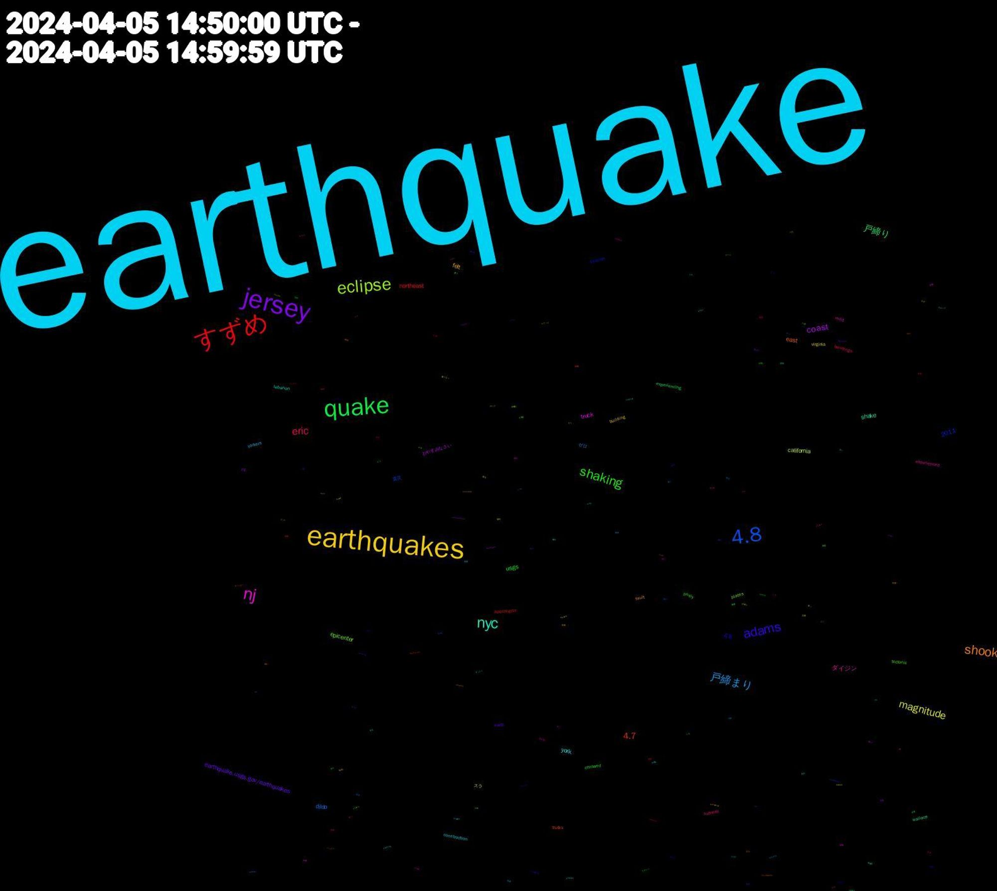 Word Cloud; its top words (sorted by weighted frequency, descending):  earthquake, earthquakes, jersey, quake, すずめ, 4.8, eclipse, nj, nyc, shook, adams, shaking, eric, 戸締まり, magnitude, coast, 戸締り, 4.7, epicenter, ダイジン, york, felt, earthquake.usgs.gov/earthquakes, 2011, usgs, northeast, dildo, california, truck, shake, east, 花見, philly, subway, yorkers, virginia, ny, experiencing, apocalypse, 震災, plates, mild, lebanon, fault, earth, centered, buildings, ゼロ, スラ, おやすみなさい, wallace, trucks, tremors, tectonic, experienced, construction, building, 面白かっ, 金曜, 芹澤, 新海, 座っ, 尊敬, マスク, ハッピー, ナガノ, スーツ, はぁ, tornado, rocked, philadelphia, floor, californian, blowing, 金曜日, 読み返し, 見れ, 装備, 落ちる, 背中, 考察, 男女, 無料, 本編, 明後日, 戻る, 性癖, 可哀想, 危険, 制服, 似合う, ものすごく, とじ, ちゃお, きつい, がる, struck, shell, shakes, rumbling, rattled, plague, nypd, notice, manhattan, jumping, insufferable, hasse, forth, dildos, bodega, bandcamp, @youtube, 4/5, 髪型, 貼り, 読書, 診断, 褒め, 納得, 確実, 目指し, 発表, 特典, 無くなっ, 深夜, 機嫌, 条件, 旅行, 放題, 描写, 手元, 戦い, 恐怖, 当時, 少年, 察し, 寝る, 嬉しく, 夜桜, 喧嘩, 台詞, 勝て, 切り, 出来れ, 出会い, 住ん, 会い, 任せ, 主人公, ロック, モノ, モチーフ, ページ, デート, ダンス, ステ, シーン, ろう, りん, まったく, ぼっ, ほら, ふわ, ふり, ふたり, にとって, ってな, たのしい, たしかに, そっ, すず, しも, けん, かっこよく, おや, うる, あげる, ああ, wisdom, upper, uni, ukraine, suspicious, sunak, stations, stability, sounded, solar, shakin, scale, peeps, pacific, pa, officers, mint, miles, lived, lag, jumped