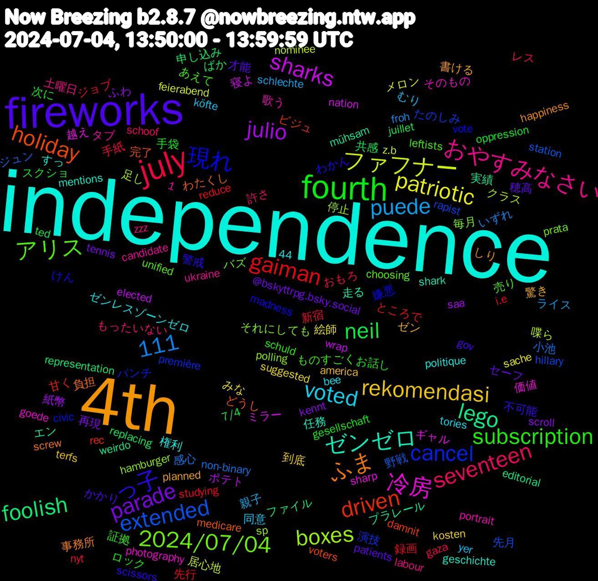 Word Cloud; its top words (sorted by weighted frequency, descending):  independence, 4th, fireworks, fourth, july, ファフナー, sharks, lego, holiday, 現れ, アリス, おやすみなさい, voted, rekomendasi, parade, neil, gaiman, extended, boxes, 冷房, ゼンゼロ, ふま, っ子, subscription, seventeen, puede, patriotic, julio, foolish, driven, cancel, 2024/07/04, 1,111, 驚き, 穂高, 次に, 新宿, 小池, 喋ら, ミラー, プラレール, どうし, けん, あえて, zzz, yer, suggested, scroll, replacing, reduce, rapist, polling, photography, mentions, happiness, gov, gesellschaft, gaza, froh, feierabend, elected, editorial, damnit, civic, choosing, candidate, bee, america, @bskyttrpg.bsky.social, 7/4, 44, 録画, 野戦, 足し, 越え, 走る, 負担, 警戒, 証拠, 許さ, 親子, 絵師, 紙幣, 申し込み, 甘く, 演技, 毎月, 歌う, 権利, 書ける, 才能, 手袋, 手紙, 感心, 居心地, 寝よ, 実績, 完了, 嫌悪, 売り, 土曜日, 同意, 到底, 再現, 共感, 先行, 先月, 停止, 価値, 任務, 事務所, 不可能, ロック, レス, ライス, メロン, ポテト, ファイル, ビジュ, パンチ, バズ, タブ, ゼンレスゾーンゼロ, ゼン, セーフ, スクショ, ジョブ, ジュン, クラス, ギャル, エン, わたくし, わかん, ものすごく, もったいない, むり, みな, ふわ, ばか, ところで, たのしみ, それにしても, そのもの, すっ, しり, かかり, お話し, おもろ, いずれ, z.b, wrap, weirdo, voters, vote, unified, ukraine, tories, terfs, tennis, ted, studying, station, sp, sharp, shark, screw, scissors, schuld, schoof, schlechte, sache, saa, representation, rec, première, prata, portrait, politique, planned, patients, oppression, nyt, non-binary, nominee, nation, mühsam, medicare, madness, leftists, labour, köfte, kosten, kennt, juillet, i.e, hillary, hamburger, goede, geschichte, gedanken