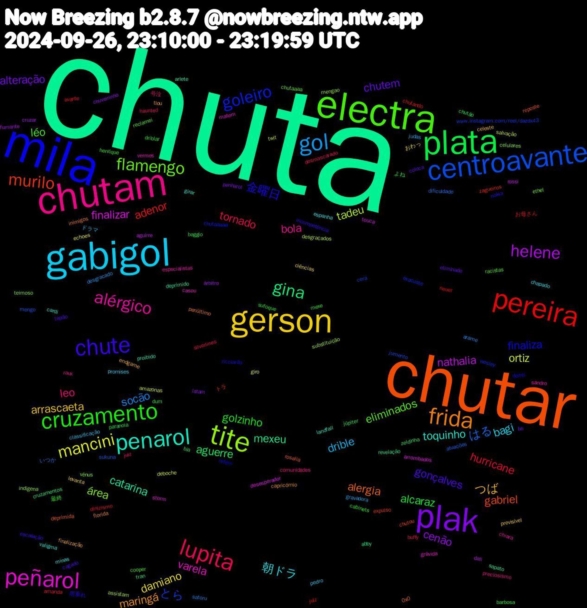 Word Cloud; its top words (sorted by weighted frequency, descending):  chuta, chutar, mila, electra, chutam, gabigol, gerson, plak, plata, pereira, centroavante, tite, peñarol, penarol, frida, chute, cruzamento, lupita, gol, mancini, helene, gina, murilo, goleiro, flamengo, alérgico, 朝ドラ, つば, chutem, alcaraz, hurricane, はる, tadeu, finalizar, catarina, alergia, 金曜日, léo, leo, drible, damiano, cenão, aguerre, adenor, とら, área, varela, toquinho, maringá, gonçalves, golzinho, tornado, socão, ortiz, nathalia, mexeu, gabriel, finaliza, eliminados, bola, bagi, arrascaeta, alteração, よね, お母さん, sukuna, substituição, storm, proibido, penúltimo, nokia, mexe, juiz, judas, echoes, cruzar, bia, トラ, wesley, teimoso, sandro, minas, finalização, coloca, barbosa, amanda, いつか, twit, touca, sapato, rosalia, ricciardo, racistas, preciosismo, pedro, levanta, latam, júpiter, juíz, jumento, indígena, grávida, girar, florida, escalação, driblar, desmascarado, desgracado, deboche, dali, cruzamentos, chutou, chutaaaaa, chutaaaa, chiara, chapado, celeste, bh, baggio, avante, atuações, assistam, arrombados, arlete, 0x0, 雨垂れ, 最終, 号泣, ドラマ, おわっ, árbitro, zeldinha, zagueiros, www.instagram.com/reel/dazdx43, vênus, vermes, valigma, tlou, tapão, sufoque, silverlines, satoru, salvação, rossi, revelação, reposte, refém, reclamei, raux, promises, previsível, penharol, paranoia, neuer, mengo, mengao, matem, landfall, inimigos, incompetência, henrique, haunted, gravadora, giro, fumante, fran, expulso, evacuate, ethel, especialistas, espanha, endgame, eliminado, dum, dinizismo, dificuldade, desgraçados, desesperador, deprimido, deprimida, deitei, cooper, comunidades, classificação, ciências, chuveirinho, chutão, chutando, cera, celulares, casou, cardi, capricórnio, cagado, cabinets, buffy, arame, amazonas, aguirre, abby