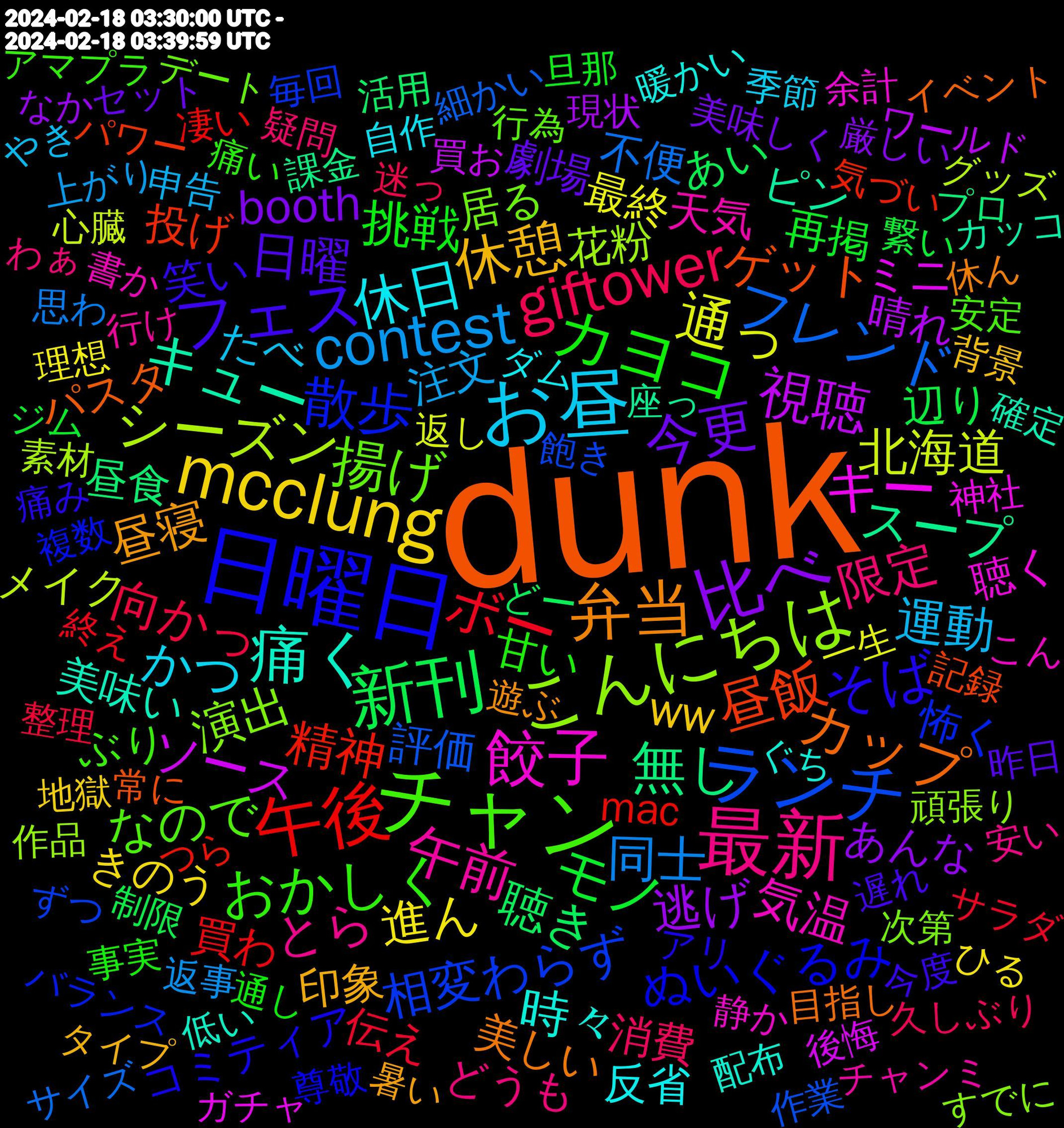 Word Cloud; its top words (sorted by weighted frequency, descending):  dunk, 日曜日, チャン, 最新, お昼, mcclung, 比べ, 新刊, 午後, ランチ, こんにちは, 餃子, 痛く, 弁当, フェス, カヨコ, giftower, contest, 通っ, 視聴, 無し, 昼飯, 散歩, 揚げ, 午前, 休日, 休憩, 今更, モノ, ボー, フレンド, シーズン, キー, キュー, カップ, そば, おかしく, 限定, 運動, 進ん, 逃げ, 聴き, 精神, 相変わらず, 演出, 気温, 時々, 昼寝, 日曜, 挑戦, 向かっ, 同士, 北海道, ソース, スープ, ゲット, ぬいぐるみ, なので, とら, かつ, ww, booth, 辺り, 買わ, 評価, 花粉, 聴く, 美味い, 美しい, 笑い, 甘い, 消費, 注文, 最終, 晴れ, 昼食, 投げ, 怖く, 居る, 天気, 反省, 印象, 劇場, 再掲, 伝え, 不便, メイク, ミニ, ピン, パスタ, コミティア, ぶり, どうも, たべ, きのう, あんな, あい, mac, 飽き, 頑張り, 静か, 配布, 遊ぶ, 遅れ, 通し, 迷っ, 返事, 返し, 買お, 課金, 記録, 複数, 行為, 行け, 自作, 背景, 美味しく, 繋い, 終え, 細かい, 素材, 神社, 確定, 目指し, 痛み, 痛い, 疑問, 申告, 理想, 現状, 活用, 気づい, 毎回, 次第, 書か, 暖かい, 暑い, 昨日, 旦那, 整理, 思わ, 心臓, 後悔, 座っ, 常に, 尊敬, 安定, 安い, 季節, 地獄, 厳しい, 制限, 凄い, 作業, 作品, 余計, 低い, 休ん, 今度, 事実, 久しぶり, 上がり, 一生, ワールド, プロ, パワー, バランス, デート, チャンミ, ダム, タイプ, セット, ジム, サラダ, サイズ, グッズ, キングオージャー, ガチャ, カッコ, イベント, アーカイブ, アリ, アマプラ, アクスタ, わぁ, やき, ひる, なか, どー, つら, ずつ, すでに, しかも, ごはん, こんなに, こん, ぐち, きつい, かなっ, お待ち