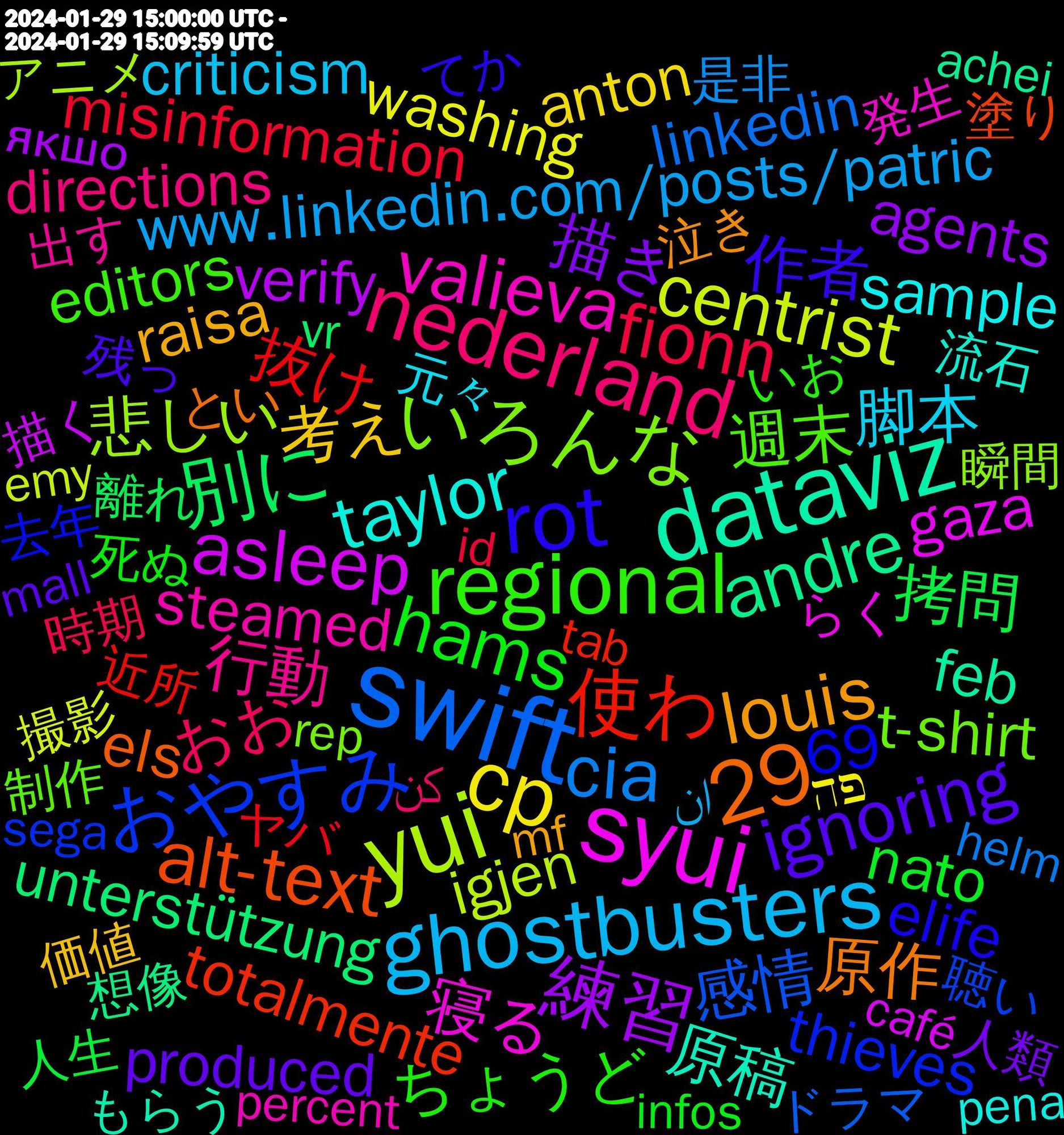 Word Cloud; its top words (sorted by weighted frequency, descending):  swift, yui, syui, dataviz, rot, regional, nederland, ghostbusters, cp, 29, 練習, 別に, 使わ, おやすみ, いろんな, valieva, taylor, louis, ignoring, hams, fionn, cia, centrist, asleep, andre, alt-text, 週末, 行動, 脚本, 考え, 描き, 拷問, 抜け, 感情, 悲しい, 寝る, 原稿, 原作, 作者, ちょうど, おお, www.linkedin.com/posts/patric, washing, verify, unterstützung, totalmente, thieves, t-shirt, steamed, sample, raisa, produced, nato, misinformation, linkedin, immaculate, igjen, https.//card.syui.ai/baiser, gaza, feb, els, elife, editors, directions, criticism, bsky.app/profile/patr, anton, agents, 69, 離れ, 近所, 聴い, 瞬間, 発生, 深さ：10km, 流石, 泣き, 残っ, 死ぬ, 時期, 是非, 撮影, 描く, 想像, 変わる, 塗り, 去年, 制作, 出す, 元々, 価値, 人類, 人生, 不穏, ラージ, ヤバ, ニュース, ドラマ, デザイン, シンプル, シナリオ, クリア, アニメ, らく, やばい, もらう, もっと, まくっ, なんとなく, なんと, とい, てか, それでも, しっかり, かなり, いお, کن, ان, פה, якшо, вона, вовка, zeichnungen, zeichner, wizard, vr, unrwa, tucker, trailer, tab, sunshine, sucked, speaks, sinister, sierre/siders, sheets, senate, sega, scientist, russia, rep, register, puzzle, prettier, percent, pena, pelosi, papers, pagar, outcome, ongehoord, nearby, muslims, mf, mall, maison, mainstream, machst, lions, linked, lifetime, landscape, kanskje, invisible, inglês, infos, india, increases, immigration, immigrants, id, https.//card.syui.ai/mizuaoi, helm, gluten, gewalt, gameboy, funding, fought, feierabend, existe, excel, erhält, enemies, emy, einstellungen, edited, documentary, demos, constitution, complaint, combination, chiefs, café, bristol, brauchst, blommestijn, beatles, authority, angoulême, achei