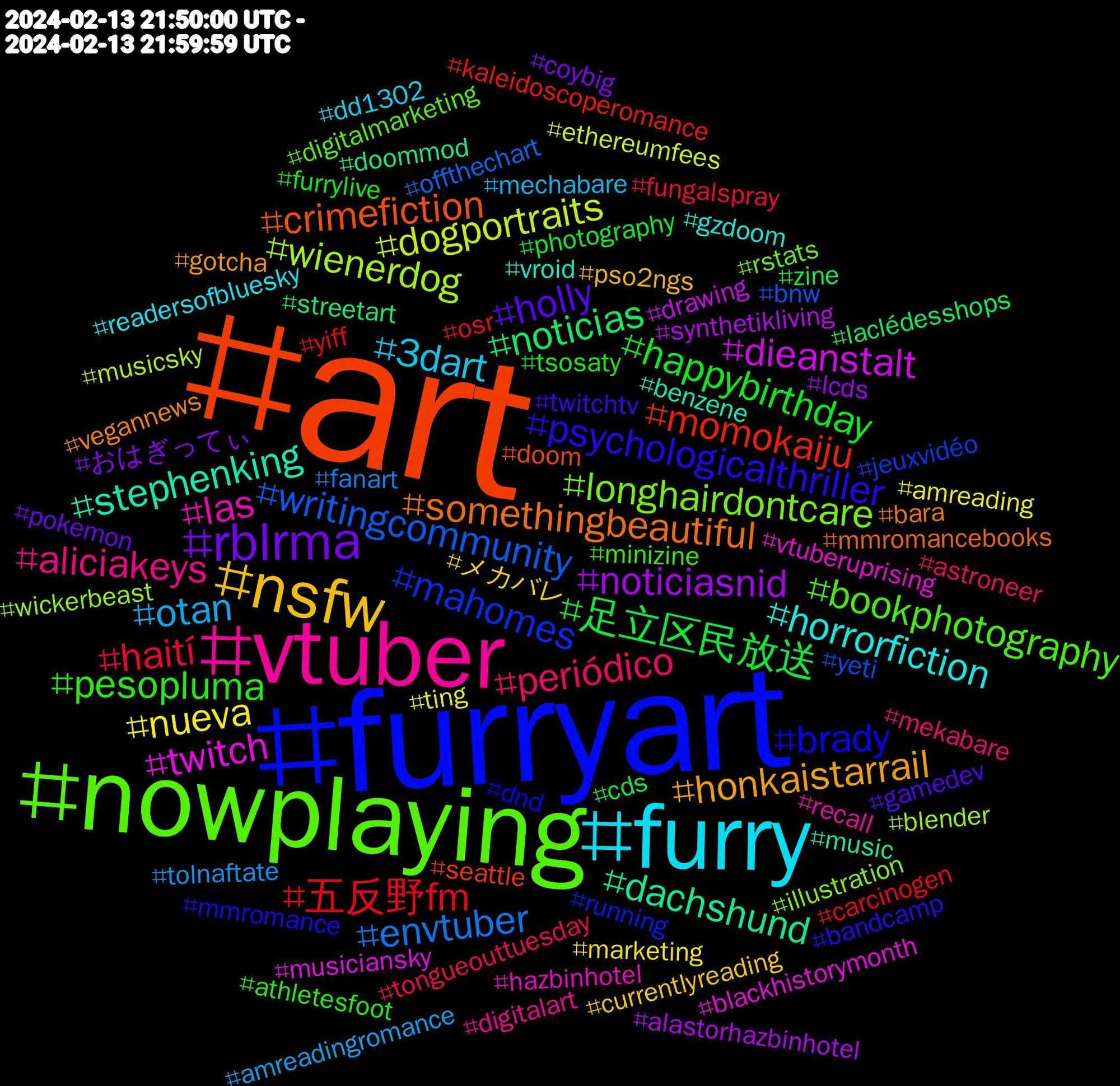 Hashtag Cloud; its hashtagged words/phrases (sorted by weighted frequency, descending):  art, furryart, nowplaying, vtuber, furry, nsfw, rblrma, 足立区民放送, 五反野fm, writingcommunity, wienerdog, twitch, stephenking, somethingbeautiful, psychologicalthriller, pesopluma, periódico, otan, nueva, noticiasnid, noticias, momokaiju, mahomes, longhairdontcare, las, horrorfiction, honkaistarrail, holly, happybirthday, haití, envtuber, dogportraits, dieanstalt, dachshund, crimefiction, brady, bookphotography, aliciakeys, 3dart, メカバレ, おはぎってぃ, zine, yiff, yeti, wickerbeast, vtuberuprising, vroid, vegannews, twitchtv, tsosaty, tongueouttuesday, tolnaftate, ting, synthetikliving, streetart, seattle, running, rstats, recall, readersofbluesky, pso2ngs, pokemon, photography, osr, offthechart, musicsky, musiciansky, music, mmromancebooks, mmromance, minizine, mekabare, mechabare, marketing, lcds, laclédesshops, kaleidoscoperomance, jeuxvidéo, illustration, hazbinhotel, gzdoom, gotcha, gamedev, furrylive, fungalspray, fanart, ethereumfees, drawing, doommod, doom, dnd, digitalmarketing, digitalart, dd1302, currentlyreading, coybig, cds, carcinogen, bnw, blender, blackhistorymonth, benzene, bara, bandcamp, athletesfoot, astroneer, amreadingromance, amreading, alastorhazbinhotel