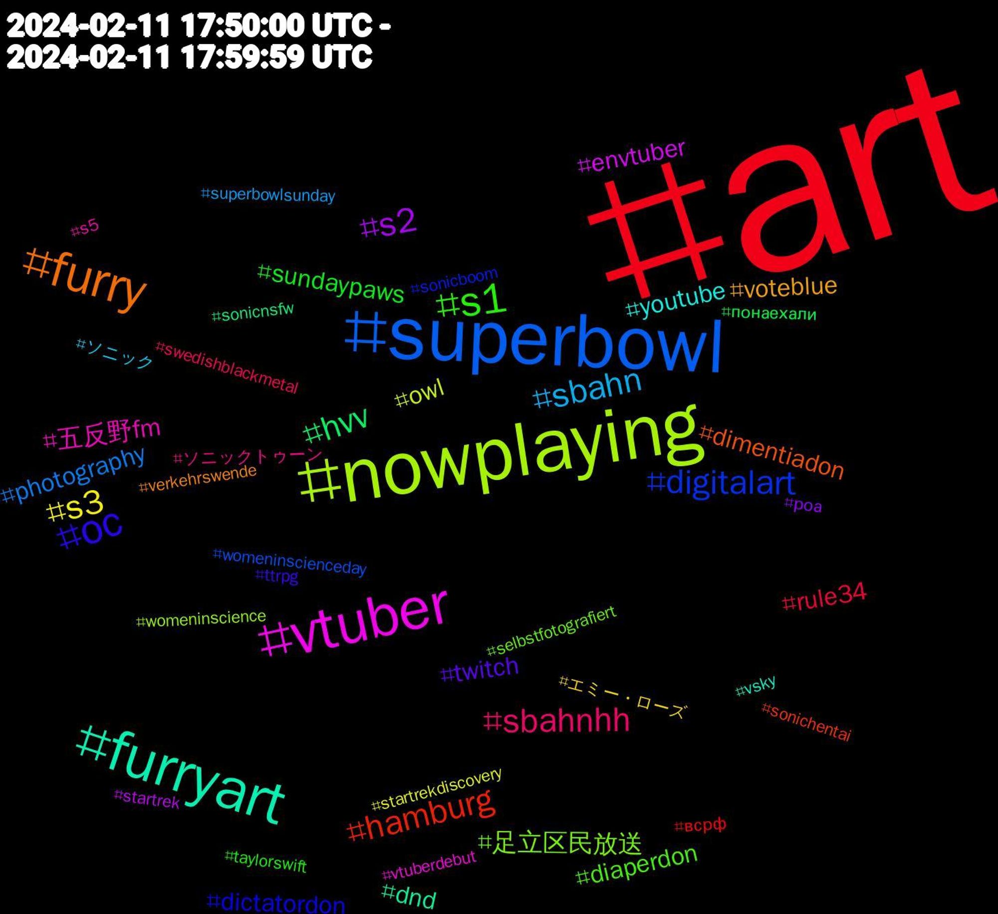 Hashtag Cloud; its hashtagged words/phrases (sorted by weighted frequency, descending):  art, superbowl, nowplaying, vtuber, furryart, furry, oc, sbahnhh, sbahn, s3, s2, s1, hvv, hamburg, digitalart, 足立区民放送, 五反野fm, youtube, voteblue, twitch, sundaypaws, rule34, photography, owl, envtuber, dnd, dimentiadon, dictatordon, diaperdon, ソニックトゥーン, ソニック, エミー・ローズ, роа, понаехали, всрф, womeninscienceday, womeninscience, vtuberdebut, vsky, verkehrswende, ttrpg, taylorswift, swedishblackmetal, superbowlsunday, startrekdiscovery, startrek, sonicnsfw, sonichentai, sonicboom, selbstfotografiert, s5, s1#hvv, redbubble, radio3, québec, qcpoli, presidentinvaalit, pokemon, pixelart, ovshadows, nsfw, nfl, natenom, münster, music, muenchen, monster, masksdraws, mamamoo's, lichtermeer, indievtuber, hentai, hazbinhotel, gwt, gdl, gaming, football, finearts, femmesenscience, fbvaly, fanart, edxw, easypeasy, dresden, dd1102, contemporaryart, colonialism, cat, bvb, boeing, blackmetal, blackhistorymonth, bird, betreuung, assnat, arts, artpieces, artcollection, artcollectibles, animation, amyrose, alien, afd, adsb, 246