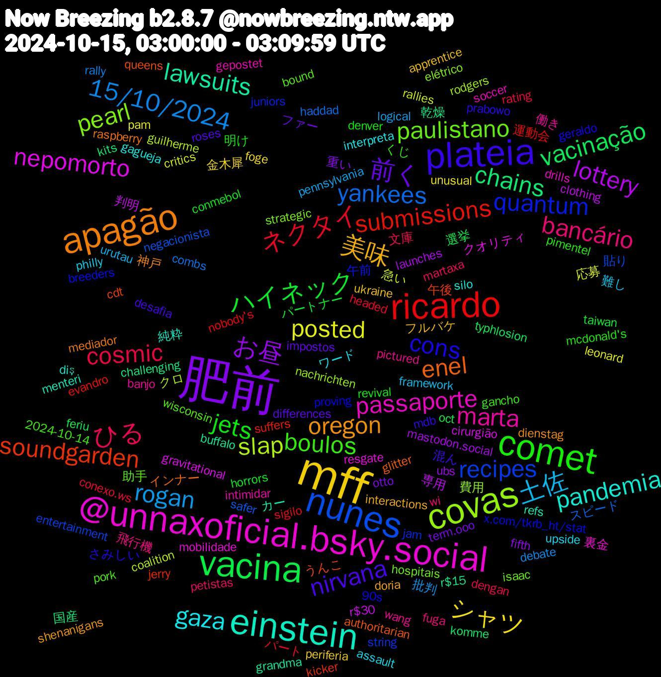 Word Cloud; its top words (sorted by weighted frequency, descending):  mff, 肥前, vacina, ricardo, nunes, covas, @unnaxoficial.bsky.social, einstein, apagão, plateia, comet, ひる, rogan, posted, lottery, chains, soundgarden, quantum, paulistano, marta, gaza, 美味, 前く, ハイネック, ネクタイ, yankees, slap, nepomorto, lawsuits, enel, cons, boulos, bancário, 土佐, シャツ, お昼, vacinação, submissions, recipes, pearl, passaporte, pandemia, oregon, nirvana, jets, cosmic, 15/10/2024, 急い, 判明, 乾燥, うんこ, x.com/tkrb_ht/stat, wisconsin, wang, upside, ukraine, term.ooo, taiwan, sigilo, safer, rodgers, resgate, refs, raspberry, prabowo, pimentel, petistas, pennsylvania, pam, mastodon.social, komme, jerry, jam, hospitais, gepostet, gagueja, doria, differences, conmebol, conexo.ws, combs, coalition, cirurgião, buffalo, authoritarian, 90s, 2024-10-14, 飛行機, 難し, 金木犀, 重い, 選挙, 運動会, 貼り, 費用, 裏金, 純粋, 神戸, 混ん, 明け, 文庫, 批判, 応募, 専用, 国産, 午後, 午前, 助手, 働き, ワード, フルバケ, ファー, パートナー, パート, スピード, クロ, クオリティ, カー, インナー, さみしい, くじ, wi, urutau, unusual, ubs, typhlosion, suffers, string, strategic, soccer, silo, shenanigans, roses, revival, rating, rally, rallies, r$30, r$15, queens, proving, pork, pictured, philly, periferia, otto, oct, nobody's, negacionista, nachrichten, mobilidade, menteri, mediador, mdb, mcdonald's, martaxa, logical, leonard, launches, kits, kicker, juniors, isaac, intimidar, interpreta, interactions, impostos, horrors, headed, haddad, guilherme, gravitational, grandma, glitter, geraldo, gancho, fuga, framework, foge, fifth, feriu, evandro, entertainment, elétrico, drills, diş, dienstag, desafia, denver, dengan, debate, critics, clothing, challenging, cdt, breeders, bound, banjo, assault, apprentice