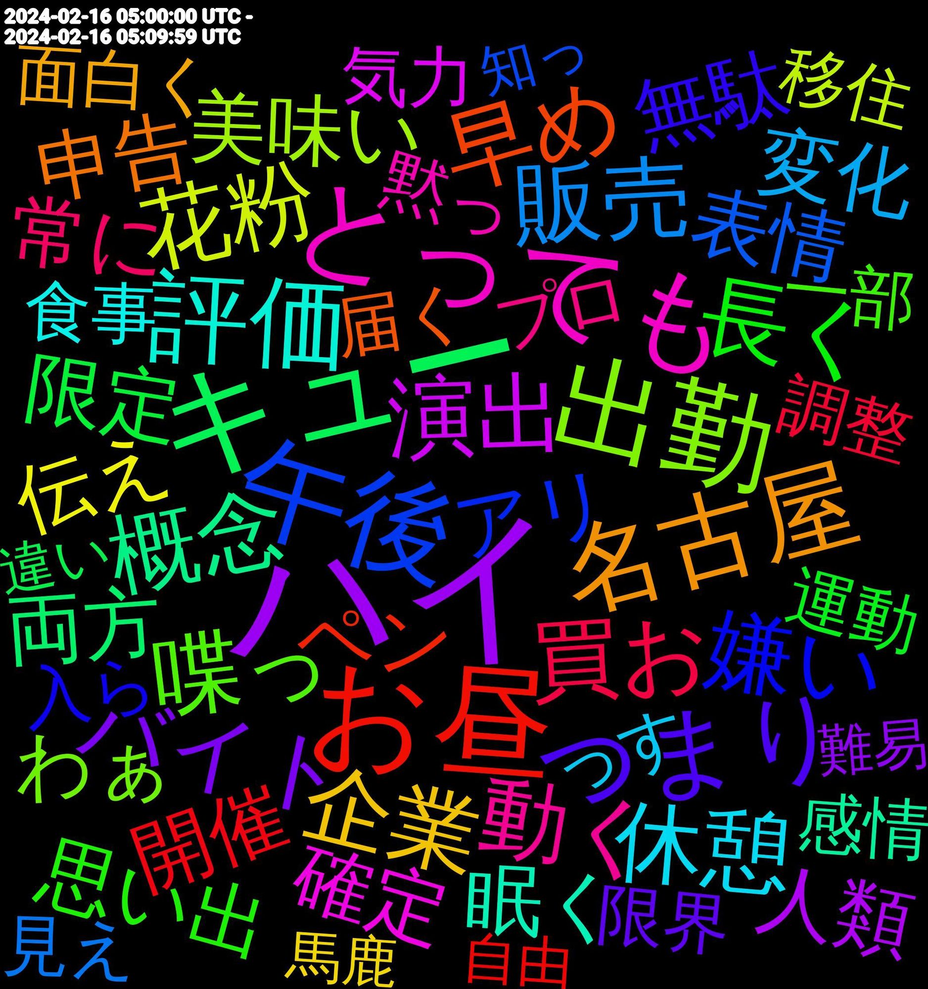 Word Cloud; its top words (sorted by weighted frequency, descending):  ハイ, キュー, お昼, 午後, 出勤, とっても, 評価, 名古屋, つまり, 長く, 買お, 販売, 花粉, 演出, 概念, 早め, 嫌い, 喋っ, 動く, 休憩, 企業, バイト, 限定, 開催, 表情, 美味い, 確定, 眠く, 申告, 無駄, 思い出, 常に, 大学, 変化, 原因, 労働, 制限, 伝え, 人類, 両方, モデル, ボタン, ペン, パソコン, チェック, カキコ, アリ, わぁ, なので, trailers, 黙っ, 食事, 面白く, 限界, 運動, 調整, 見え, 移住, 無し, 気力, 様子, 支払い, 振り, 押し, 技術, 感情, 彼氏, 届く, 季節, 変える, 回っ, 取る, 具合, 公演, 入ら, 先日, 兄さん, 作画, 体調, 会話, 休日, 京都, 予約, 不快, 上がり, 一部, メール, プロ, プレゼント, ニコニコ, デビュー, チャンネル, チャレンジ, システム, カラー, カスタム, オタク, やる気, ほんま, ひる, に関して, ども, っす, ちい, そば, ごと, こんにちは, こんなに, こん, けれど, けども, きれ, おすすめ, うま, いか, あんな, あなた, wwwwww, sora, scam, freitag, 馬鹿, 難易, 難しい, 間違い, 違い, 近く, 資料, 読める, 認識, 許さ, 触れ, 解釈, 見かける, 表記, 行か, 自由, 絵描き, 結論, 終わる, 素材, 簡単, 空間, 福岡, 研究, 研磨, 知り合い, 知っ, 着せ, 目的, 盛り, 痛み, 特典, 爆発, 焼い, 無料, 無かっ, 溢れ, 消す, 消え, 流石, 洋服, 注文, 沖縄, 気付い, 比べ, 毎日, 横浜, 札幌, 未来, 書店, 時折, 是非, 持つ, 抽選, 投資, 扱い, 戦闘, 成功, 意見, 悩ん, 悩む, 当選, 帰り, 居心地, 居る, 寿司, 対象, 宇宙, 好物, 女体, 夜勤, 基準, 回復, 味方, 同じく, 可哀想, 取れ, 厳しい, 単語