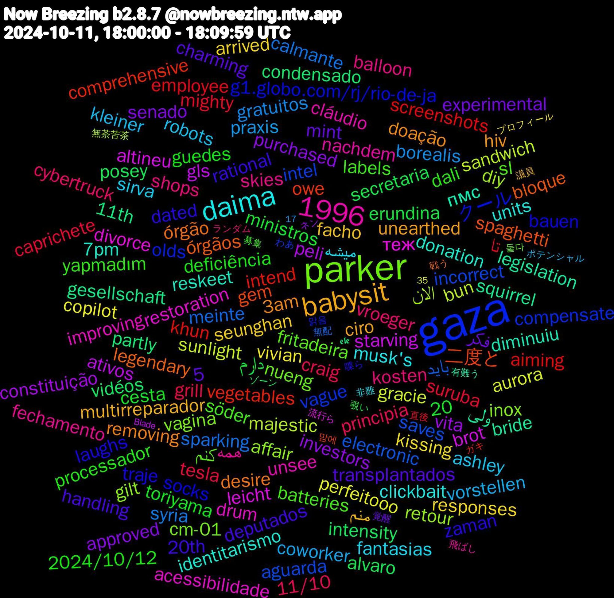 Word Cloud; its top words (sorted by weighted frequency, descending):  gaza, parker, daima, babysit, 1996, suruba, sparking, sandwich, altineu, ولی, órgãos, traje, söder, shops, robots, responses, purchased, posey, khun, incorrect, gilt, drum, donation, doação, deputados, deficiência, craig, borealis, aurora, ativos, 11th, 二度と, クール, کنم, همه, میشه, منم, فکر, دارم, تا, باید, الان, теж, пмс, órgão, zaman, yapmadım, vroeger, vorstellen, vivian, vita, vidéos, vegetables, vague, vagina, unsee, units, unearthed, transplantados, toriyama, tesla, syria, sunlight, starving, squirrel, spaghetti, socks, sl, skies, sirva, seunghan, senado, secretaria, screenshots, saves, retour, restoration, reskeet, removing, rational, processador, principia, praxis, perfeitooo, peli, partly, owe, olds, nueng, nachdem, musk's, multirreparador, mint, ministros, mighty, meinte, majestic, leicht, legislation, legendary, laughs, labels, kosten, kleiner, kissing, investors, intensity, intend, intel, inox, improving, identitarismo, hiv, handling, guedes, grill, gratuitos, gracie, gls, gesellschaft, gem, g1.globo.com/rj/rio-de-ja, fritadeira, fechamento, fantasias, facho, experimental, erundina, employee, electronic, diy, divorce, diminuiu, desire, dated, dali, cybertruck, coworker, copilot, constituição, condensado, comprehensive, compensate, cm-01, cláudio, clickbait, ciro, charming, cesta, caprichete, calmante, bun, brot, bride, bloque, bauen, batteries, balloon, ashley, arrived, approved, alvaro, aiming, aguarda, affair, acessibilidade, 7pm, 3am, 35,20, 20th, 2024/10/12, 17,5, 11/10, 𝖡𝗅𝖺𝖽𝖾, 𝖊𝖑𝖊, 맘에, 맑음, 둘다, 飛ばし, 非難, 議員, 覚醒, 覗い, 直後, 無配, 無茶苦茶, 流行ら, 有難う, 戦う, 喋ら, 募集, ランダム, ポテンシャル, プロフィール, ネン, ゾーン, ガキ, わあ, ぶん, ねれ