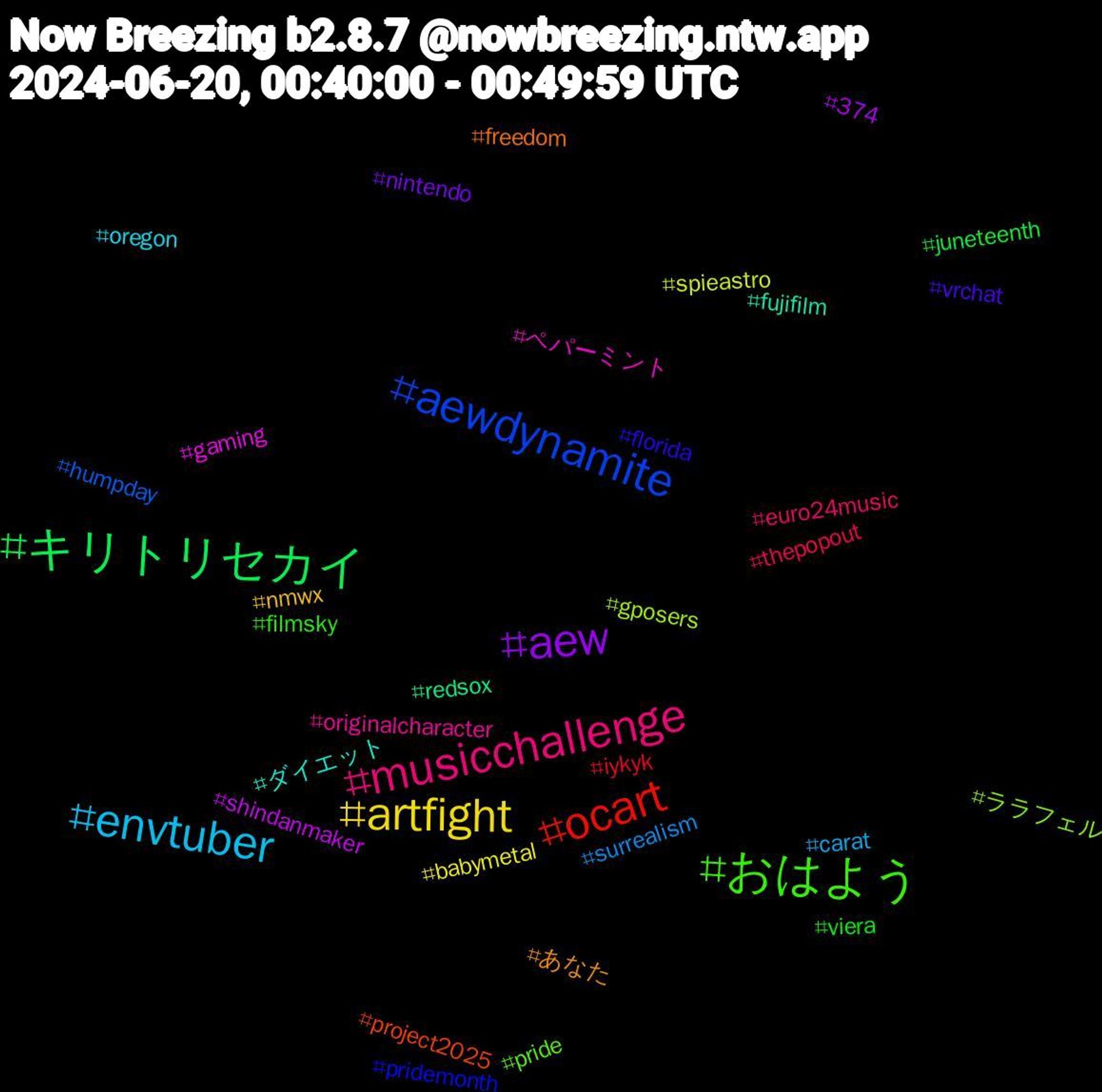 Hashtag Cloud; its hashtagged words/phrases (sorted by weighted frequency, descending):  おはよう, musicchallenge, envtuber, artfight, aew, キリトリセカイ, ocart, aewdynamite, ララフェル, ペパーミント, ダイエット, あなた, vrchat, viera, thepopout, surrealism, spieastro, shindanmaker, redsox, project2025, pridemonth, pride, originalcharacter, oregon, nmwx, nintendo, juneteenth, iykyk, humpday, gposers, gaming, fujifilm, freedom, florida, filmsky, euro24music, carat, babymetal, 374