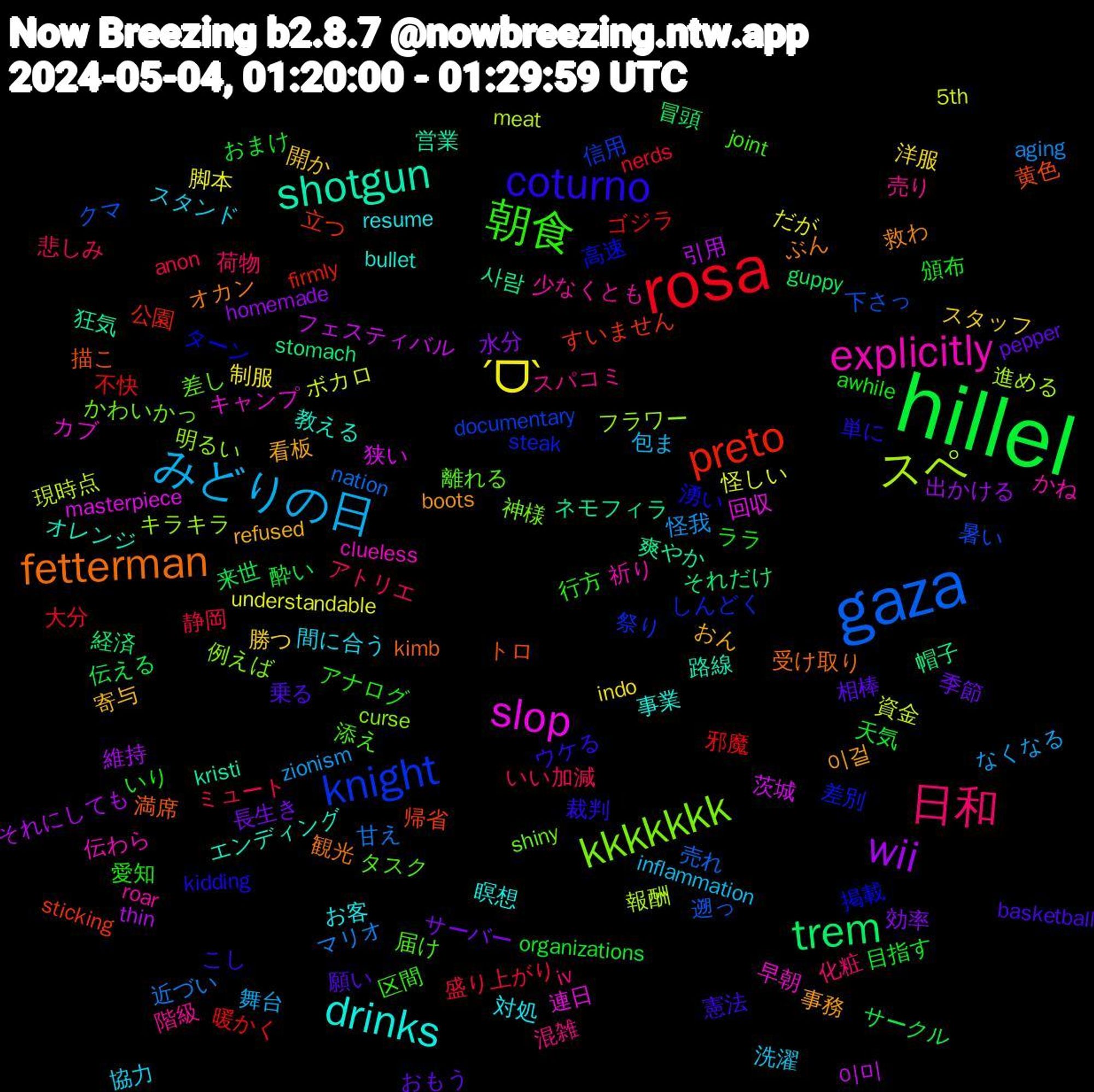 Word Cloud; its top words (sorted by weighted frequency, descending):  hillel, rosa, gaza, スペ, slop, shotgun, fetterman, coturno, 朝食, 日和, みどりの日, ˊᗜˋ, wii, trem, preto, knight, kkkkkkk, explicitly, drinks, 이걸, 願い, 頒布, 静岡, 近づい, 資金, 茨城, 爽やか, 描こ, 掲載, 届け, 売り, 協力, 勝つ, 効率, 伝える, 不快, 下さっ, フラワー, キャンプ, エンディング, ぶん, こし, いり, いい加減, zionism, understandable, thin, stomach, sticking, steak, shiny, roar, resume, refused, pepper, organizations, nerds, nation, meat, masterpiece, kristi, kimb, kidding, joint, iv, inflammation, indo, homemade, guppy, firmly, documentary, curse, clueless, bullet, boots, basketball, awhile, anon, aging, 5th, 이미, 사람, 黄色, 高速, 離れる, 階級, 間に合う, 開か, 長生き, 酔い, 邪魔, 遡っ, 進める, 連日, 路線, 観光, 裁判, 行方, 荷物, 舞台, 脚本, 維持, 経済, 立つ, 祭り, 神様, 祈り, 瞑想, 看板, 相棒, 目指す, 盛り上がり, 甘え, 現時点, 狭い, 狂気, 満席, 湧い, 添え, 混雑, 洗濯, 洋服, 水分, 来世, 暖かく, 暑い, 明るい, 早朝, 教える, 救わ, 憲法, 愛知, 悲しみ, 怪我, 怪しい, 引用, 帽子, 帰省, 差別, 差し, 少なくとも, 対処, 寄与, 季節, 天気, 大分, 売れ, 報酬, 回収, 営業, 受け取り, 単に, 区間, 化粧, 包ま, 制服, 出かける, 冒頭, 公園, 信用, 例えば, 伝わら, 事業, 事務, 乗る, ララ, ミュート, マリオ, ボカロ, フェスティバル, ネモフィラ, トロ, ターン, タスク, スパコミ, スタンド, スタッフ, サーバー, サークル, ゴジラ, クマ, キラキラ, カブ, オレンジ, オカン, ウケる, アナログ, アトリエ, なくなる, だが, それにしても, それだけ, すいません, しんどく, かわいかっ, かね, お客, おん, おもう, おまけ