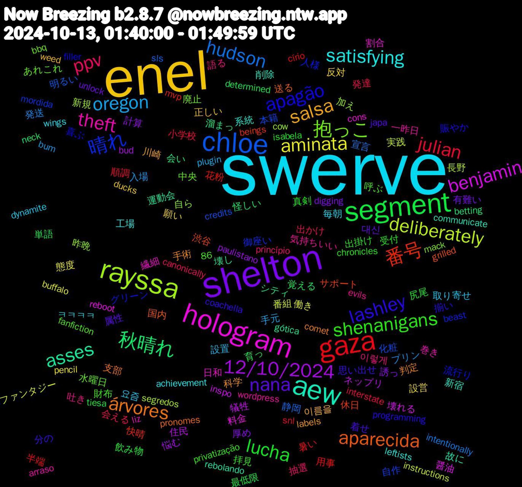 Word Cloud; its top words (sorted by weighted frequency, descending):  swerve, enel, shelton, segment, gaza, chloe, rayssa, hologram, aew, árvores, lashley, shenanigans, ppv, oregon, aminata, 12/10/2024, 秋晴れ, 番号, 晴れ, 抱っこ, theft, satisfying, salsa, nana, lucha, julian, hudson, deliberately, benjamin, asses, aparecida, apagão, 이렇게, 요즘, 願い, 誘っ, 育っ, 用事, 本籍, 昨晩, 日和, 新宿, 手術, 思い出せ, 受付, 会える, プリン, ファンタジー, ネップリ, シティ, サポート, グリーン, あれこれ, wordpress, wings, weed, unlock, tiesa, snl, sls, segredos, reboot, rebolando, pronomes, programming, privatização, princípio, plugin, pencil, paulistano, neck, mvp, mordida, mack, liz, leftists, labels, japa, isabela, interstate, intentionally, instructions, inspo, gótica, grilled, filler, fanfiction, evils, dynamite, ducks, digging, determined, círio, credits, cow, cons, communicate, comet, coachella, chronicles, canonically, bum, buffalo, bud, betting, beings, beast, bbq, arraso, achievement, 86, 이름을, 대신, 飲み物, 順調, 静岡, 長野, 醤油, 運動会, 送る, 賑やか, 財布, 語る, 設置, 設営, 計算, 覚える, 花粉, 自作, 自ら, 繊細, 系統, 科学, 着せ, 真剣, 発達, 発送, 番組, 犠牲, 溜まっ, 渋谷, 流行り, 水曜日, 気持ちいい, 毎朝, 正しい, 有難い, 最低限, 暑い, 明るい, 新規, 料金, 故に, 支部, 揃い, 拝見, 抽選, 手元, 態度, 悩む, 怪しい, 快晴, 御座い, 廃止, 巻き, 工場, 川崎, 属性, 尻尾, 小学校, 宣言, 実践, 壊れる, 壊し, 国内, 喜ぶ, 呼ぶ, 吐き, 取り寄せ, 反対, 厚め, 単語, 半端, 化粧, 加え, 割合, 削除, 判定, 分の, 出掛け, 出かけ, 入場, 働き, 住民, 会い, 休日, 人様, 中央, 一昨日, ㅋㅋㅋㅋ