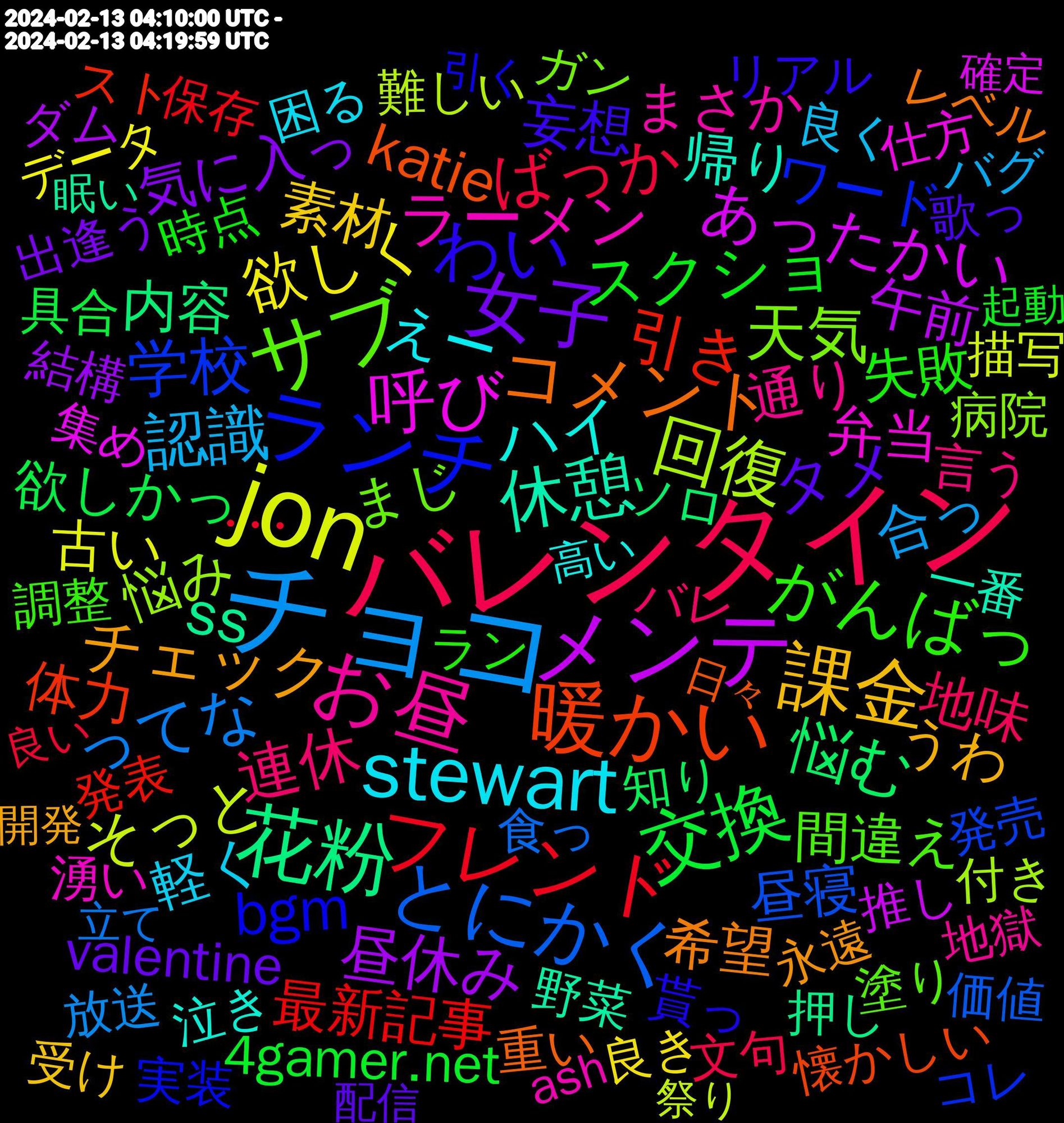 Word Cloud; its top words (sorted by weighted frequency, descending):  バレンタイン, チョコ, jon, メンテ, 花粉, 暖かい, ランチ, サブ, お昼, stewart, 課金, 女子, 交換, フレンド, とにかく, 回復, 呼び, 休憩, コメント, わい, がんばっ, 連休, 認識, 欲しく, 昼休み, 悩む, 引き, 学校, 天気, ラーメン, ハイ, チェック, タメ, スクショ, ばっか, ってな, そっと, あったかい, ss, katie, bgm, 間違え, 通り, 軽く, 素材, 気に入っ, 欲しかっ, 最新記事, 昼寝, 悩み, 弁当, 帰り, 希望, 妄想, 失敗, 地味, 合っ, 古い, 午前, 内容, 体力, ワード, まじ, まさか, えー, うわ, valentine, 4gamer.net, ･･･, 食っ, 難しい, 集め, 野菜, 重い, 貰っ, 調整, 言う, 良く, 良き, 結構, 知り, 発表, 発売, 病院, 湧い, 泣き, 永遠, 歌っ, 時点, 文句, 放送, 描写, 推し, 押し, 懐かしい, 実装, 塗り, 地獄, 困る, 受け, 出逢う, 具合, 保存, 価値, 付き, 仕方, 一番, レベル, リアル, ラン, バレ, バグ, データ, ダム, ソロ, スト, コレ, ガン, オススメ, やる気, やば, ほし, どうぞ, どういう, こんにちは, お互い, おい, あたり, valentine's, ash, 高い, 飛ん, 頑張ろ, 韓国, 開発, 配信, 過ぎ, 週間, 起動, 買お, 買い, 表紙, 良い, 耐え, 考える, 置い, 立て, 移行, 祭り, 確定, 眠い, 目標, 監督, 男性, 用意, 無限, 決まっ, 残り, 正解, 歌詞, 欲しい, 様子, 概念, 来る, 本人, 期限, 最終, 最悪, 普段, 日曜, 日々, 新刊, 新作, 撮影, 情報, 引く, 帰っ, 届く, 宜しく, 学生, 始まっ, 大きな, 場合, 回っ, 商品, 周り, 合わせ, 厳しい, 半分, 午後, 労働, 前回, 分かっ, 作ろ, 作る, 以降, 代わり, 今週, 今夜, 予約