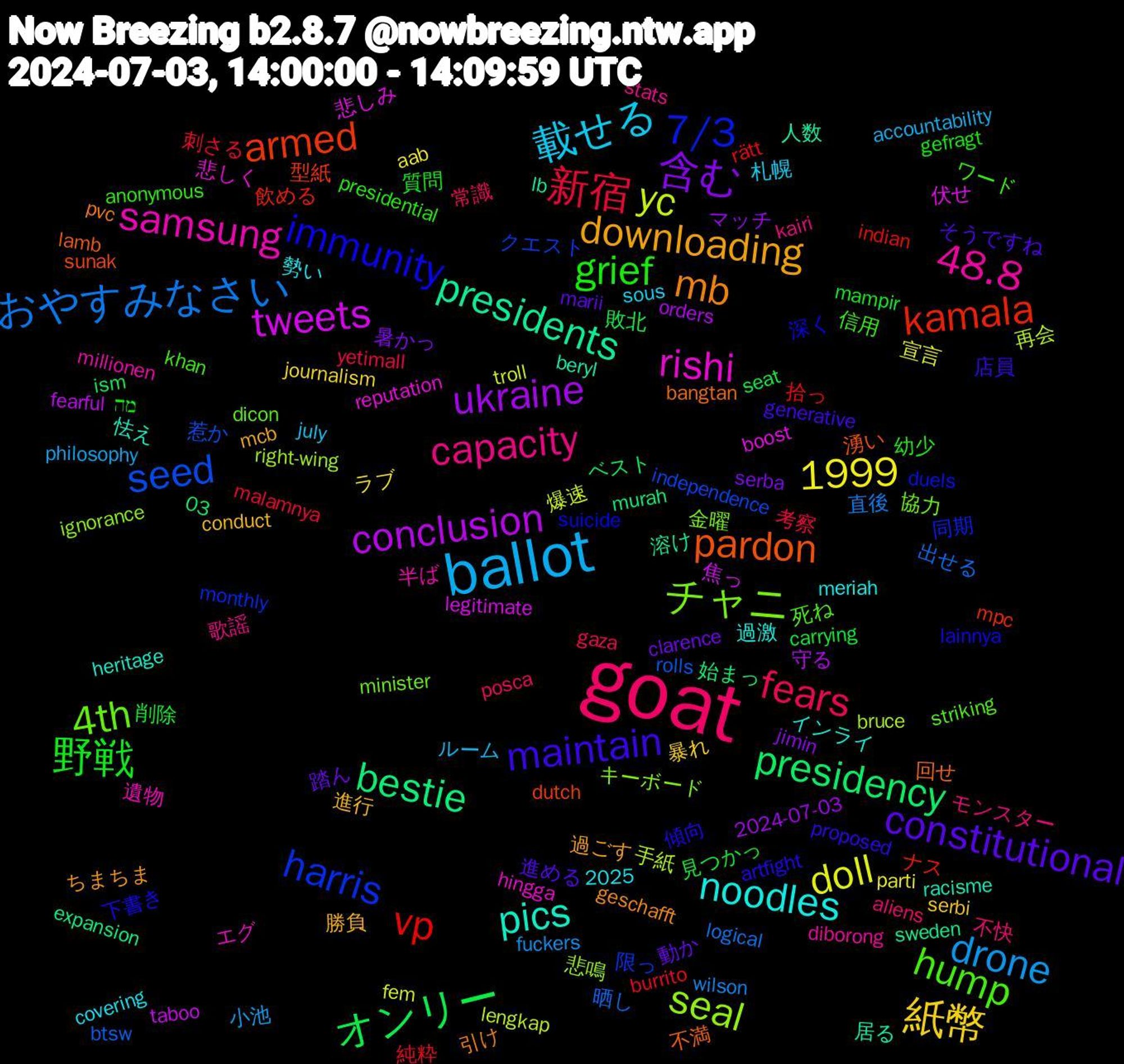 Word Cloud; its top words (sorted by weighted frequency, descending):  goat, ballot, ukraine, presidency, kamala, harris, チャニ, samsung, noodles, downloading, constitutional, 野戦, 新宿, おやすみなさい, yc, tweets, presidents, pardon, immunity, hump, capacity, 載せる, 紙幣, 含む, オンリー, vp, seed, seal, rishi, pics, mb, maintain, grief, fears, drone, doll, conclusion, bestie, armed, 7/3, 4th, 48.8, 1999, 進行, 踏ん, 見つかっ, 純粋, 晒し, 手紙, 悲しみ, 居る, 回せ, 傾向, 信用, 不快, ルーム, ラブ, マッチ, ベスト, ナス, クエスト, キーボード, エグ, インライ, ちまちま, そうですね, מה, yetimall, wilson, troll, taboo, sweden, sunak, suicide, striking, stats, sous, serbi, serba, seat, rätt, rolls, right-wing, reputation, racisme, pvc, proposed, presidential, posca, philosophy, parti, orders, murah, mpc, monthly, minister, millionen, meriah, mcb, marii, mampir, malamnya, logical, lengkap, legitimate, lb, lamb, lainnya, khan, kairi, july, journalism, jimin, ism, indian, independence, ignorance, hingga, heritage, geschafft, generative, gefragt, gaza, fuckers, fem, fearful, expansion, dutch, duels, dicon, diborong, covering, conduct, clarence, carrying, burrito, btsw, bruce, boost, beryl, bangtan, artfight, anonymous, aliens, accountability, aab, 2025, 2024-07-03, 03, 飲める, 限っ, 金曜, 遺物, 過激, 過ごす, 進める, 質問, 考察, 直後, 爆速, 焦っ, 溶け, 湧い, 深く, 死ね, 歌謡, 札幌, 暴れ, 暑かっ, 敗北, 拾っ, 惹か, 悲鳴, 悲しく, 怯え, 引け, 店員, 幼少, 常識, 小池, 宣言, 守る, 始まっ, 型紙, 同期, 協力, 半ば, 勢い, 勝負, 動か, 削除, 刺さる, 出せる, 再会, 伏せ, 人数, 不満, 下書き, ワード, モンスター