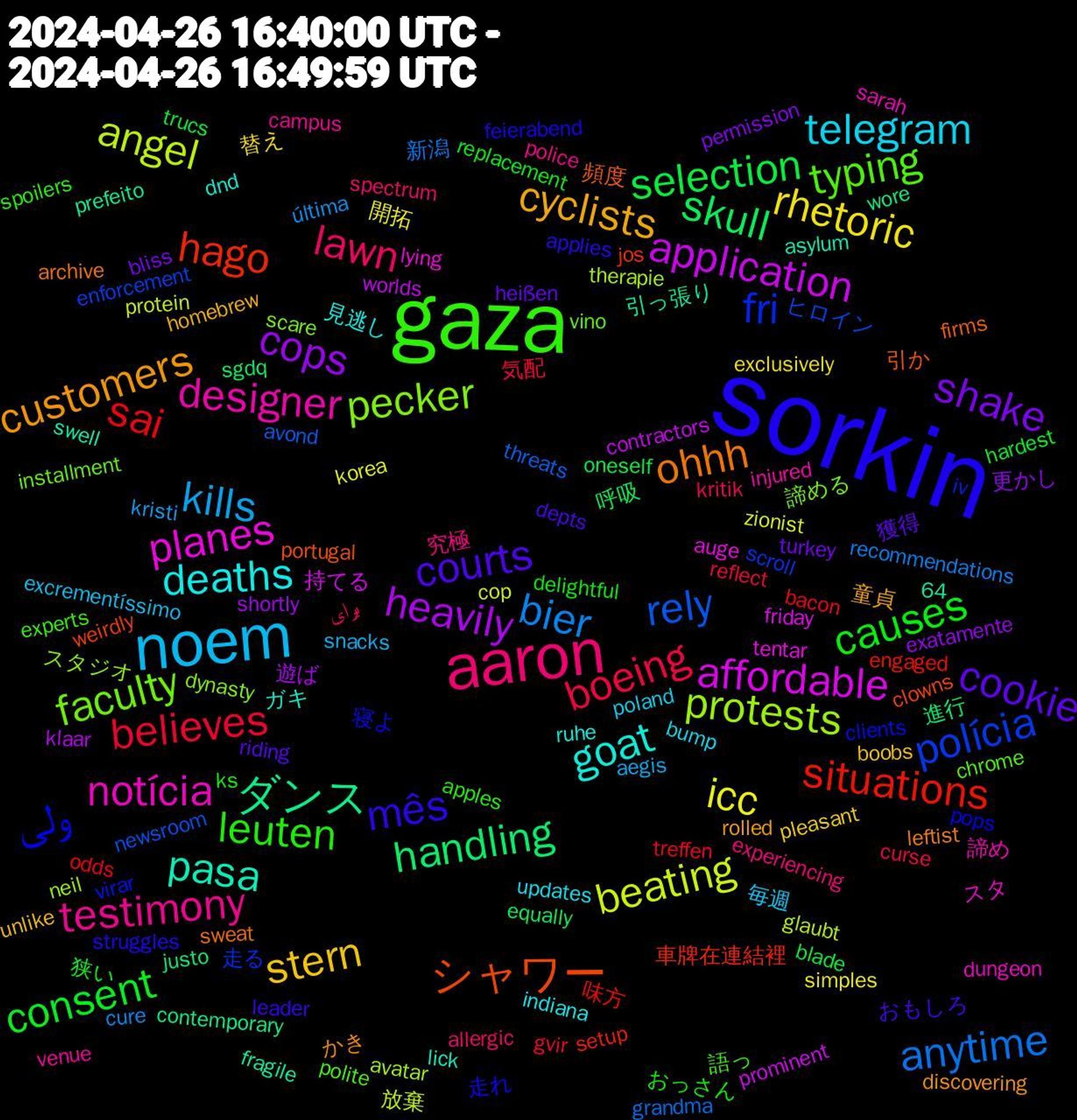 Word Cloud; its top words (sorted by weighted frequency, descending):  sorkin, gaza, aaron, noem, rhetoric, cops, skull, situations, polícia, pecker, notícia, goat, customers, courts, causes, boeing, bier, beating, application, ダンス, シャワー, ولی, typing, testimony, telegram, stern, shake, selection, sai, rely, protests, planes, pasa, ohhh, mês, leuten, lawn, kills, icc, heavily, handling, hago, fri, faculty, designer, deaths, cyclists, cookie, consent, believes, anytime, angel, affordable, 頻度, 走れ, 語っ, 究極, 毎週, 替え, 更かし, 呼吸, 味方, ヒロイン, スタジオ, スタ, ガキ, かき, おもしろ, おっさん, برای, última, zionist, worlds, wore, weirdly, virar, vino, venue, updates, unlike, turkey, trucs, treffen, threats, therapie, tentar, swell, sweat, struggles, spoilers, spectrum, snacks, simples, shortly, sgdq, setup, scroll, scare, sarah, ruhe, rolled, riding, replacement, reflect, recommendations, protein, prominent, prefeito, portugal, pops, polite, police, poland, pleasant, permission, oneself, odds, newsroom, neil, lying, lick, leftist, leader, ks, kritik, kristi, korea, klaar, justo, jos, iv, installment, injured, indiana, homebrew, heißen, hardest, gvir, grandma, glaubt, friday, fragile, firms, feierabend, experts, experiencing, excrementíssimo, exclusively, exatamente, equally, engaged, enforcement, dynasty, dungeon, dnd, discovering, depts, delightful, curse, cure, cop, contractors, contemporary, clowns, clients, chrome, campus, bump, boobs, bliss, blade, bacon, avond, avatar, auge, asylum, archive, applies, apples, allergic, aegis, 64, 開拓, 遊ば, 進行, 車牌在連結裡, 走る, 諦める, 諦め, 見逃し, 童貞, 獲得, 狭い, 気配, 新潟, 放棄, 持てる, 引っ張り, 引か, 寝よ