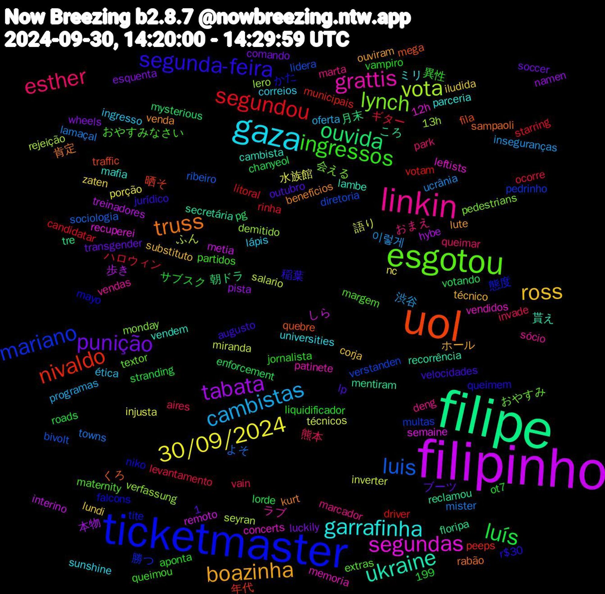 Word Cloud; its top words (sorted by weighted frequency, descending):  filipinho, filipe, uol, ticketmaster, esgotou, linkin, gaza, ross, punição, luís, segundou, luis, vota, segundas, ukraine, truss, segunda-feira, ingressos, esther, cambistas, 30/09/2024, tabata, ouvida, nivaldo, mariano, lynch, grattis, garrafinha, boazinha, ハロウィン, towns, salario, remoto, reclamou, quebre, niko, maternity, marta, ingresso, iludida, esquenta, enforcement, driver, diretoria, demitido, concerts, cambista, benefícios, augusto, aponta, aires, 이렇게, 語り, 歩き, 月末, 晒そ, 態度, おやすみ, vendas, universities, técnico, transgender, stranding, starring, sociologia, seyran, semaine, secretária, sampaoli, queimem, partidos, park, oferta, nc, namen, mysterious, municipais, multas, monday, memoria, mafia, lute, lp, liquidificador, levantamento, lamaçal, inverter, interino, floripa, fila, falcons, extras, deng, correios, corja, comando, chanyeol, candidatar, bivolt, 13h, 12h, 1,199, 貰え, 肯定, 稲葉, 異性, 熊本, 渋谷, 水族館, 本物, 朝ドラ, 年代, 勝つ, 会える, ラブ, ミリ, ホール, ブーツ, サブスク, ギター, よそ, ふん, しら, ころ, くろ, かた, おやすみなさい, おまえ, ética, zaten, wheels, votando, votam, verstanden, verfassung, vendidos, vendem, venda, velocidades, vampiro, vain, ucrânia, técnicos, treinadores, tre, traffic, tite, textor, sócio, sunshine, substituto, soccer, roads, rinha, ribeiro, rejeição, recuperei, recorrência, rabão, r$30, queimou, queimar, programas, porção, pista, pg, peeps, pedrinho, pedestrians, patinete, parceria, ouviram, outubro, ot7, ocorre, mister, miranda, metia, mentiram, mega, mayo, margem, marcador, lápis, lundi, luckily, lorde, litoral, lidera, lero, leftists, lambe, kurt, jurídico, jornalista, invade, inseguranças, injusta, hybe, hanbin