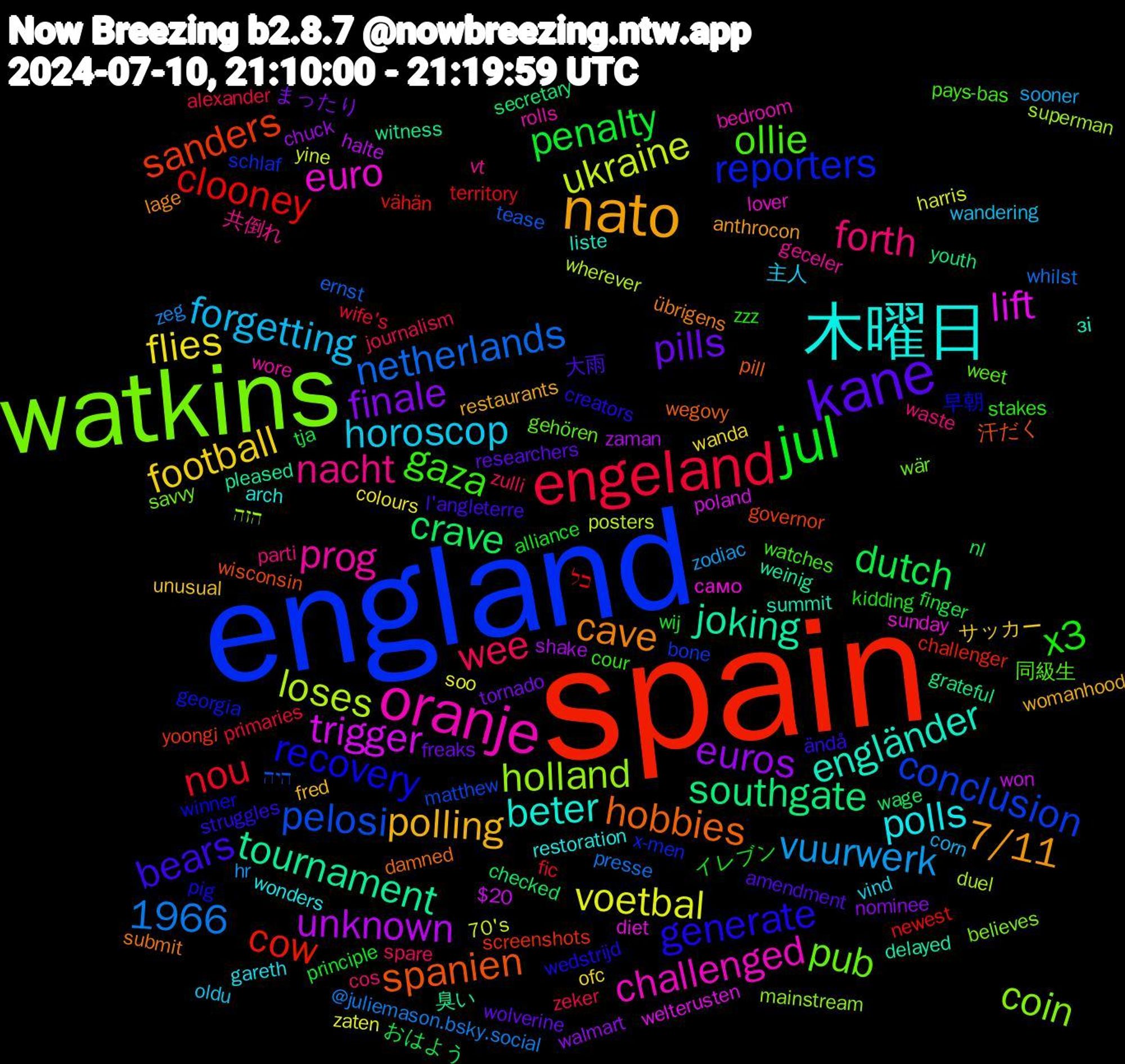 Word Cloud; its top words (sorted by weighted frequency, descending):  spain, england, watkins, oranje, 木曜日, nato, kane, jul, engeland, ukraine, trigger, tournament, spanien, recovery, ollie, nacht, horoscop, football, finale, dutch, clooney, pelosi, holland, euro, engländer, cave, bears, x3, wee, vuurwerk, voetbal, unknown, southgate, sanders, reporters, pub, prog, polls, polling, pills, penalty, nou, netherlands, loses, lift, joking, hobbies, generate, gaza, forth, forgetting, flies, euros, crave, cow, conclusion, coin, challenged, beter, 7/11, 1966, 大雨, イレブン, zeker, zeg, yine, won, witness, wisconsin, winner, weet, vt, vind, unusual, tornado, tja, territory, tease, superman, sunday, summit, submit, struggles, stakes, spare, sooner, soo, shake, secretary, screenshots, schlaf, savvy, rolls, restoration, restaurants, researchers, principle, primaries, presse, posters, poland, pleased, pill, pig, pays-bas, parti, oldu, ofc, nominee, nl, newest, matthew, mainstream, lover, liste, lage, l'angleterre, kidding, journalism, hr, harris, halte, grateful, governor, georgia, gehören, geceler, gareth, fred, freaks, finger, fic, ernst, duel, diet, delayed, damned, creators, cour, cos, corn, colours, chuck, checked, challenger, bone, believes, bedroom, arch, anthrocon, amendment, alliance, alexander, @juliemason.bsky.social, 70's, $20, 臭い, 汗だく, 早朝, 同級生, 共倒れ, 主人, サッカー, まったり, おはよう, כל, היה, הזה, само, зі, übrigens, ändå, zzz, zulli, zodiac, zaten, zaman, youth, yoongi, x-men, wär, wore, wonders, womanhood, wolverine, wij, wife's, whilst, wherever, welterusten, weinig, wegovy, wedstrijd, watches, waste, wandering, wanda, walmart, wage, vähän