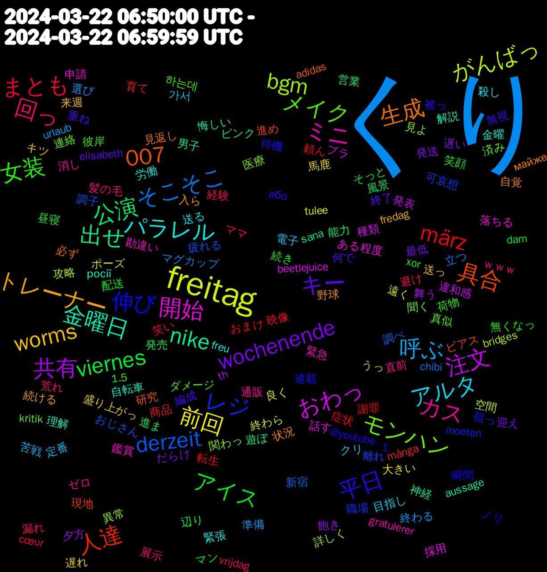 Word Cloud; its top words (sorted by weighted frequency, descending):  くり, freitag, 注文, 出せ, 具合, 伸び, メイク, カス, アルタ, worms, wochenende, viernes, märz, derzeit, bgm, 開始, 金曜日, 生成, 平日, 女装, 回っ, 呼ぶ, 前回, 共有, 公演, 人達, レジ, モンハン, ミニ, パラレル, トレーナー, キー, アイス, まとも, そこそこ, がんばっ, おわっ, nike, 1,007, 하는데, 髪の毛, 電子, 遅れ, 遅い, 進ま, 謝罪, 調子, 見よ, 落ちる, 自転車, 自覚, 編成, 続き, 経験, 終わる, 終わら, 発表, 男子, 現地, 狙っ, 済み, 消し, 殺し, 来週, 最低, 昼寝, 映像, 新宿, 攻略, 採用, 悔しい, 必ず, 待機, 彼岸, 展示, 定番, 大きい, 夕方, 営業, 商品, 可哀想, 医療, 勘違い, 労働, 入ら, 何で, マン, ママ, マグカップ, ポーズ, ブラ, ピンク, ピアス, ノリ, ダメージ, ゼロ, クリ, キツ, だらけ, そっと, おまけ, おじさん, うっ, ある程度, росії, майже, або, xor, vrijdag, urlaub, tulee, th, sana, många, moeten, kritik, gratulerer, freu, fredag, elisabeth, dam, cœur, chibi, bridges, beetlejuice, aussage, adidas, @youtube, 1.5, ｗｗｗ, 가서, 馬鹿, 飽き, 風景, 頼ん, 離れ, 関わっ, 鑑賞, 金曜, 野球, 重ね, 配送, 避け, 選び, 遠く, 違和感, 遊ぼ, 進め, 連載, 連絡, 通販, 送る, 送っ, 迎え, 辺り, 転生, 調べ, 詳しく, 話す, 解説, 見返し, 被っ, 荷物, 荒れ, 苦戦, 良く, 舞う, 能力, 育て, 職場, 聞く, 緊急, 緊張, 続ける, 終了, 笑顔, 笑い, 立つ, 空間, 種類, 神経, 研究, 瞬間, 真似, 直前, 目指し, 盛り上がっ, 発送, 発売, 症状, 疲れる, 異常, 申請, 理解, 状況, 無視, 無くなっ, 漏れ, 準備, 治ら