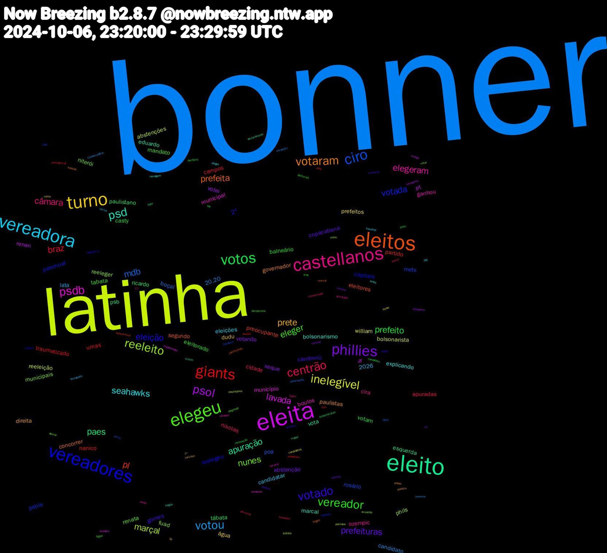 Word Cloud; its top words (sorted by weighted frequency, descending):  bonner, latinha, eleita, eleito, eleitos, vereadores, elegeu, castellanos, vereadora, turno, phillies, votos, giants, ciro, reeleito, psdb, psd, votaram, votado, vereador, centrão, votou, inelegível, psol, paes, pl, votada, nunes, elegeram, seahawks, prete, prefeituras, prefeito, braz, mdb, marçal, lavada, apuração, prefeita, eleição, eleger, câmara, prefeitos, 2026, xeque, paulistano, nanico, mets, fuad, boulos, bolsonarismo, paulistas, camboriú, balneário, apuradas, 20.20, reeleição, pt, esquerda, eleitores, capitais, renata, ozempic, eleições, dudu, abstenção, votam, urnas, poa, phils, município, eduardo, concorrer, 2º, tabata, nikolas, lata, william, votei, ricardo, partido, pablo, municipais, ganhou, explicando, direita, copacabana, casty, campos, boçal, abstenções, zl, vota, segundo, reelegeu, mandato, cira, candidatar, água, votando, tábata, traumatizado, rosário, reeleger, municipal, marcal, governador, gomes, eleitorado, cidade, candidato, bolsonarista, renan, psb, preocupante, paschoal, niterói, tarcísio, reeleita, periferia, nulo, leste, fudidos, evandro, esclarecendo, engler, elege, decepciona, conservador, caxias, boner, bolsonaro, bolsonaristas, zona, voto, votar, votados, ramagem, política, politica, pneu, pimentel, pavanato, partidos, milhão, mabel, justificando, imbecis, elegendo, derrotado, baseball, 2o, votaria, tse, prefeitura, porto, nulos, nordeste, kogos, kassab, extrema, eleitorais, eleitor, conservadora, candidatos, campanha, bozo, bolsominion, azevedo, apurar, amas, alegre, 2°, sp, renovação, presidencial, polarização, paulistanos, organizadas, milton, merval, legislativo, fogos, fodeu, fernandes, cotta, centrao, candidata, boules, bandeira, avisando, amaral, 98,11, zonas, willian, votamos, urna, transferir, teresina, tatuapé