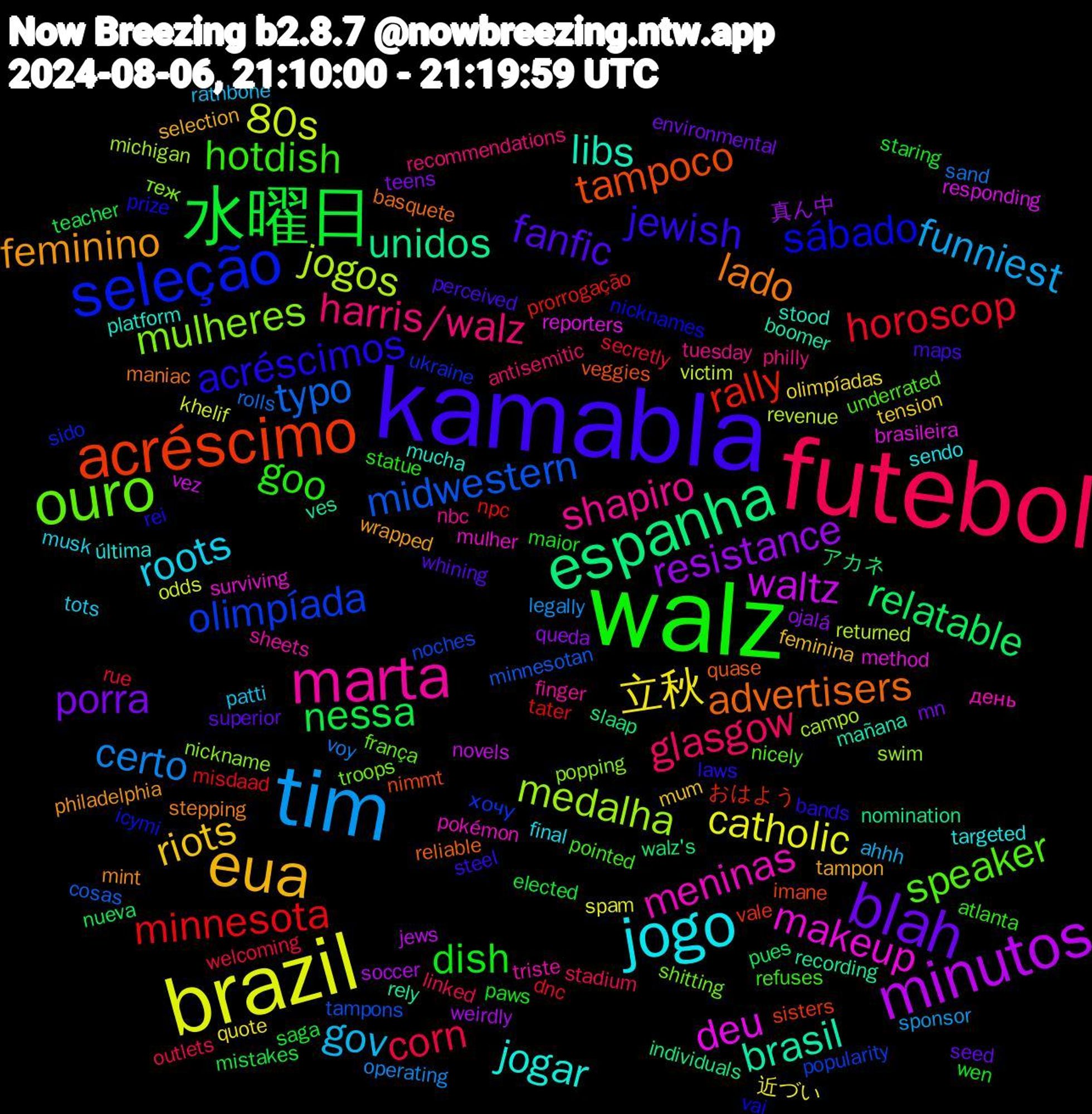 Word Cloud; its top words (sorted by weighted frequency, descending):  kamabla, walz, futebol, tim, brazil, minutos, espanha, acréscimo, seleção, ouro, marta, jogo, eua, blah, 水曜日, horoscop, typo, jogos, deu, brasil, advertisers, acréscimos, hotdish, harris/walz, gov, 立秋, resistance, relatable, rally, olimpíada, mulheres, meninas, jogar, feminino, fanfic, dish, corn, certo, 80s, waltz, unidos, tampoco, sábado, speaker, shapiro, roots, riots, porra, nessa, minnesota, midwestern, medalha, makeup, libs, lado, jewish, goo, glasgow, funniest, catholic, weirdly, walz's, vale, ukraine, troops, triste, targeted, tampon, superior, staring, secretly, sand, revenue, responding, recording, quase, prize, pointed, philly, patti, olimpíadas, ojalá, nueva, npc, noches, nickname, mulher, mucha, mint, maps, maior, linked, legally, khelif, jews, individuals, imane, icymi, frança, finger, final, feminina, environmental, elected, dnc, cosas, campo, brasileira, boomer, basquete, bands, atlanta, antisemitic, ahhh, 近づい, 真ん中, アカネ, おはよう, хочу, теж, день, última, wrapped, whining, wen, welcoming, voy, victim, vez, ves, veggies, vai, underrated, tuesday, tots, tension, teens, teacher, tater, tampons, swim, surviving, stood, stepping, steel, statue, stadium, sponsor, spam, soccer, slaap, sisters, sido, shitting, sheets, sendo, selection, seed, saga, rue, rolls, returned, reporters, rely, reliable, rei, refuses, recommendations, rathbone, quote, queda, pues, prorrogação, popularity, popping, pokémon, platform, philadelphia, perceived, paws, outlets, operating, odds, novels, nomination, nimmt, nicknames, nicely, nbc, musk, mum, mn, mistakes, misdaad, minnesotan, michigan, method, mañana, maniac, laws