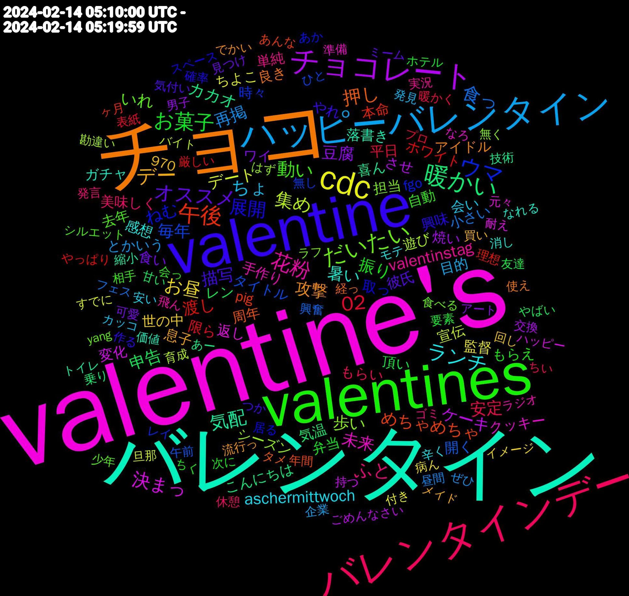 Word Cloud; its top words (sorted by weighted frequency, descending):  valentine's, バレンタイン, チョコ, valentine, valentines, バレンタインデー, ハッピーバレンタイン, cdc, チョコレート, 暖かい, 午後, ウマ, だいたい, 花粉, ランチ, デー, オススメ, お菓子, 02, 食っ, 集め, 決まっ, 気配, 押し, 展開, 動い, ふと, ちょ, お昼, 豆腐, 申告, 渡し, 毎年, 歩い, 未来, 暑い, 攻撃, 描写, 振り, 安定, 再掲, デート, ケーキ, カカオ, めちゃめちゃ, ねむ, いれ, valentinstag, aschermittwoch, 食い, 頂い, 限ら, 開く, 遊び, 返し, 落書き, 良き, 興味, 自動, 美味しく, 目的, 監督, 焼い, 気温, 本命, 時々, 担当, 手作り, 感想, 息子, 彼氏, 弁当, 平日, 小さい, 宣伝, 変化, 喜ん, 周年, 取っ, 去年, 単純, 会い, 世の中, ワイ, レン, ホワイト, タイトル, シーズン, クッキー, ガチャ, アイドル, やれ, もらえ, もらい, とかいう, ちよこ, させ, こんにちは, pig, fgo, 970, 食べる, 飛ん, 辛く, 買い, 見つけ, 要素, 表紙, 興奮, 育成, 耐え, 縮小, 経っ, 確率, 相手, 発言, 発見, 病ん, 男子, 甘い, 理想, 無し, 無く, 準備, 消し, 流行っ, 気付い, 次に, 暖かく, 昼間, 旦那, 持つ, 技術, 年間, 居る, 少年, 実況, 安い, 回し, 可愛, 友達, 厳しい, 午前, 勘違い, 元々, 価値, 使え, 作る, 会っ, 休憩, 企業, 付き, 交換, 乗り, ヶ月, レイ, ラフ, ラジオ, モテ, メイド, ミーム, ホテル, プロ, フェス, バイト, ハッピー, トイレ, タメ, スペース, シルエット, ゴミ, カッコ, イメージ, アート, やばい, やっぱり, ひと, はず, なろ, なれる, でかい, つか, ちく, ちい, ぜひ, すでに, ごめんなさい, あー, あんな, あか, yang, stainless, roses, günaydın, 黙っ, 高い, 風景, 頑張ろ, 面接, 電車