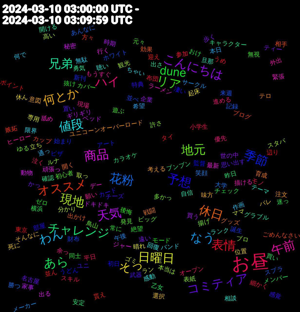 Word Cloud; its top words (sorted by weighted frequency, descending):  お昼, なう, 日曜日, 天気, チャレンジ, オススメ, 季節, 地元, 午前, 値段, 何とか, コミティア, dune, 表情, 花粉, 現地, 商品, 兄弟, 休日, 予想, リア, ハイ, わん, そっ, こんにちは, あら, 迎え, 財布, 表紙, 緊張, 相談, 注文, 武器, 抜け, 小学生, 午後, ラン, ドキドキ, キャラクター, ごめんなさい, うどん, 鳥山, 願い, 限界, 選択, 遠い, 迷っ, 辺り, 記録, 観光, 行く, 自信, 育成, 特典, 無視, 泣く, 本日, 晴れ, 時期, 昨日, 方々, 新刊, 揚げ, 描ける, 感動, 意図, 思い出す, 常に, 布団, 大学, 取っ, 動物, 勇気, 効果, 初日, 初心者, 余っ, 何で, 位置, 世の中, メンバー, ポイント, ホワイト, ブロ, デー, テーマ, テロ, チーズ, ゼロ, スキル, サークル, ゴミ, ギリギリ, カラオケ, カップ, アート, ゆる, もうすぐ, ちゃい, そんなに, かっ, おけ, うめ, あんなに, 高い, 頑張っ, 開ける, 開く, 部屋, 遊ぶ, 進める, 通っ, 起床, 買う, 買い, 貰え, 誕生, 許さ, 舐め, 聴い, 考える, 置い, 絶望, 細かく, 笑顔, 立ち, 秘密, 確認, 相手, 監督, 発見, 現場, 無駄, 死に, 歩く, 横浜, 東京, 来週, 本当は, 最新, 旦那, 戦闘, 感覚, 後悔, 平日, 希望, 専用, 家事, 安定, 嫉妬, 始まり, 多かっ, 外出, 回復, 味方, 名古屋, 同士, 参加, 勝つ, 分かり, 出る, 出さ, 出かけ, 凄い, 元々, 優先, 作画, 休ん, 企業, 乙女, 並ん, 並べ, ルナ, ラーメン, ランク, ユニコーンオーバーロード, ユニ, モード, モノ, メーカー, ママ, ベッド, ブンブン, ブログ, ピザ, ビッグ, ヒーロー, バンド, バレ, ティー, チェック, タイ, スプラ, スタバ, ジャー, グラブル, グッズ, カード, カバー, オープン