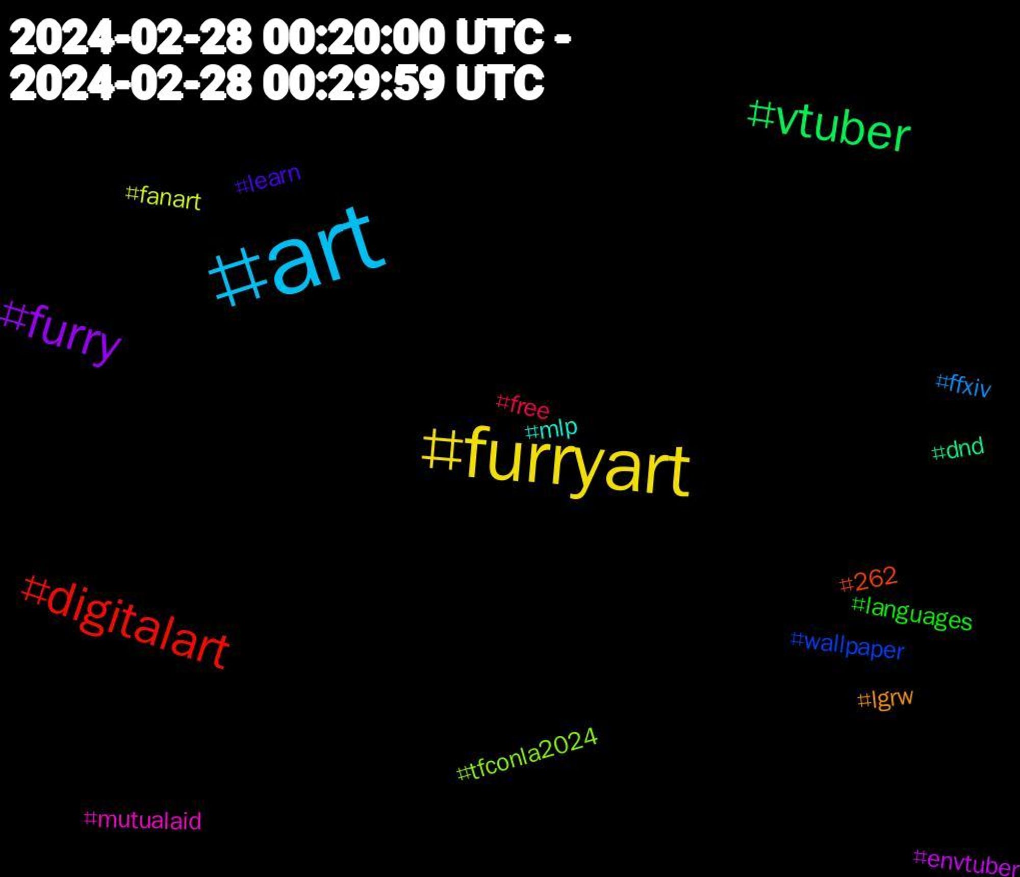 Hashtag Cloud; its hashtagged words/phrases (sorted by weighted frequency, descending):  art, furryart, furry, vtuber, digitalart, wallpaper, tfconla2024, mutualaid, mlp, lgrw, learn, languages, free, ffxiv, fanart, envtuber, dnd, 262