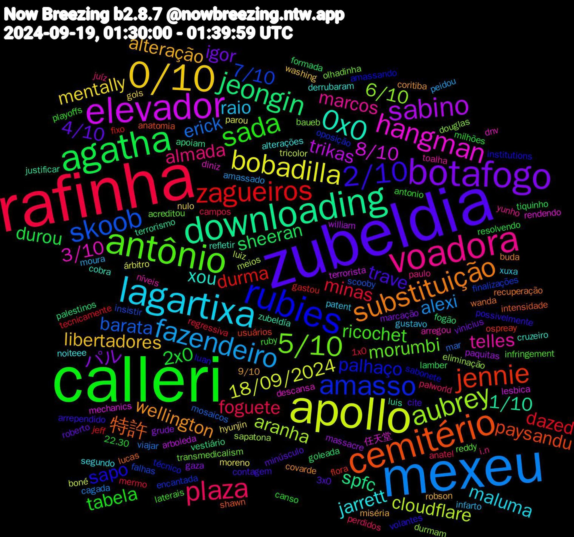 Word Cloud; its top words (sorted by weighted frequency, descending):  zubeldia, calleri, rafinha, mexeu, apollo, elevador, downloading, cemitério, rubies, antônio, voadora, lagartixa, 0/10, botafogo, agatha, zagueiros, skoob, aubrey, hangman, 0x0, substituição, 2/10, sada, plaza, fazendeiro, bobadilla, sabino, jeongin, jennie, amasso, 5/10, telles, jarrett, alteração, 4/10, 2x0, minas, erick, cloudflare, 8/10, 1/10, 特許, sapo, ricochet, almada, raio, mentally, パル, sheeran, durma, 7/10, 6/10, 3/10, xou, wellington, trave, tabela, foguete, alexi, 18/09/2024, trikas, spfc, paysandu, palhaço, morumbi, marcos, maluma, libertadores, igor, durou, dazed, barata, aranha, 任天堂, zubeldía, wanda, volantes, ruby, palworld, moura, moreno, massacre, fogão, flora, encantada, baueb, arregou, alterações, 9/10, 3x0, 22.30, 1x0, viajar, tricolor, terrorista, terrorismo, shawn, sabonete, reddy, paulo, patent, nulo, marcação, lamber, jeff, insistir, eliminação, descansa, cobra, buda, arrependido, antonio, anatel, amassado, árbitro, william, vestiário, usuários, técnico, transmedicalism, toalha, segundo, robson, roberto, resolvendo, regressiva, mosaicos, meios, mechanics, luis, lucas, luan, laterais, juíz, infarto, hyunjin, grude, goleada, gastou, finalizações, douglas, dnv, derrubaram, coritiba, cite, canso, campos, cagada, boné, arboleda, apoiam, anatomia, amassando, acreditou, yunho, xuxa, washing, vinicius, tiquinho, tecnicamente, scooby, sapatona, rendendo, refletir, recuperação, possivelmente, playoffs, perdidos, peidou, parou, paquitas, palestinos, ospreay, oposição, olhadinha, níveis, noiteee, miséria, minúsculo, milhões, mermo, mar, luiz, lesbica, justificar, intensidade, institutions, infringement, i.n, gustavo, gols, gaza, formada, fixo, falhas, durmam, diniz, cruzeiro, covarde, contagem