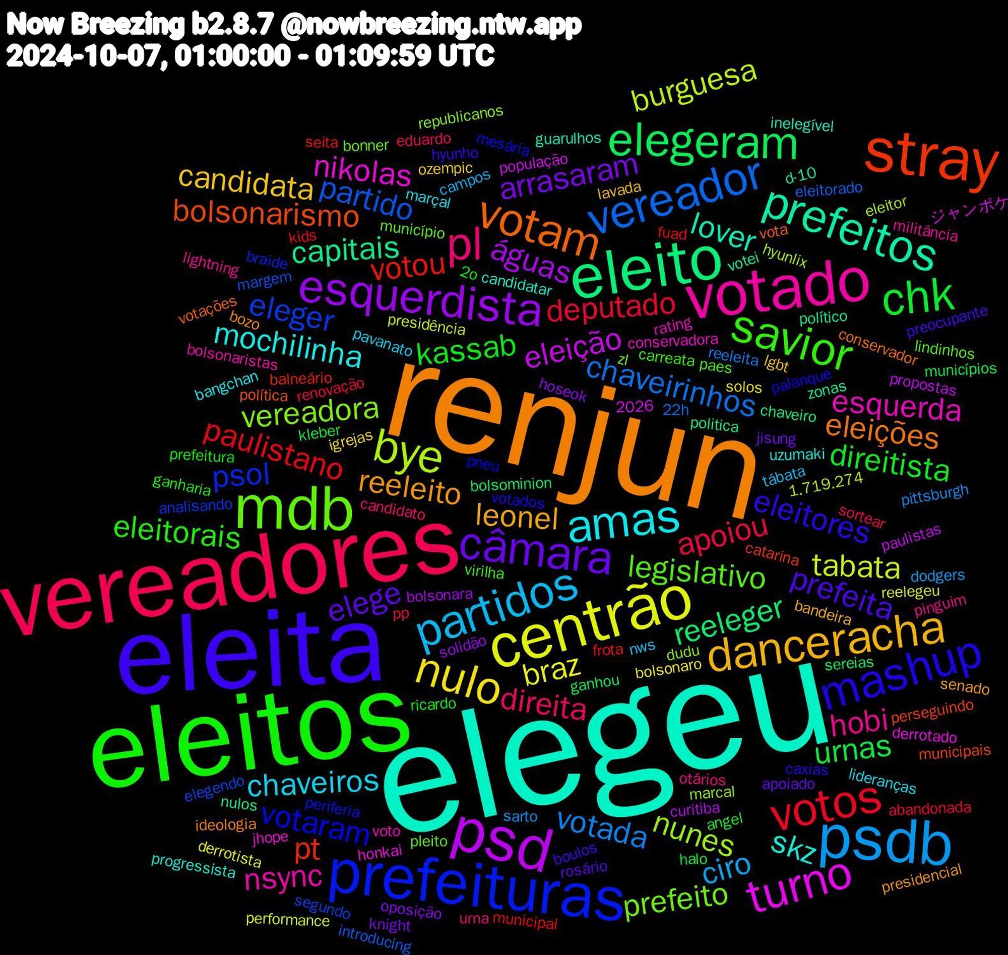 Word Cloud; its top words (sorted by weighted frequency, descending):  elegeu, renjun, eleita, eleitos, vereadores, psdb, centrão, psd, eleito, stray, prefeituras, mdb, votado, amas, danceracha, câmara, chk, votos, vereador, bye, turno, prefeitos, votam, mashup, savior, pl, partidos, nulo, esquerdista, elegeram, votou, eleger, vereadora, esquerda, skz, reeleito, prefeita, kassab, apoiou, votada, tabata, eleição, capitais, bolsonarismo, votaram, legislativo, hobi, chaveiros, candidata, arrasaram, urnas, paulistano, partido, nunes, nikolas, lover, eleições, eleitores, eleitorais, direita, ciro, braz, águas, reeleger, pt, psol, prefeito, nsync, mochilinha, leonel, elege, direitista, deputado, chaveirinhos, burguesa, votei, vota, palanque, paes, otários, nws, igrejas, hoseok, ganhou, fuad, elegendo, dudu, conservadora, candidatar, bozo, boulos, 2o, 2026, sortear, sarto, reelegeu, propostas, politica, perseguindo, periferia, município, militância, marçal, lavada, jisung, halo, frota, eleitorado, eleitor, derrotado, d-10, conservador, caxias, carreata, candidato, campos, bolsonaro, bolsonara, bolsominion, balneário, analisando, zl, voto, uzumaki, senado, rosário, ricardo, renovação, reeleita, presidência, população, político, política, pneu, pleito, pinguim, pavanato, ozempic, oposição, municípios, municipal, margem, marcal, jhope, inelegível, ideologia, hyunho, ganharia, eduardo, dodgers, derrotista, curitiba, chaveiro, catarina, braide, bonner, bolsonaristas, bangchan, bandeira, apoiado, angel, abandonada, 22h, 1.719.274, ジャンポケ, zonas, votações, votados, virilha, urna, tábata, solos, solidão, sereias, seita, segundo, republicanos, rating, progressista, presidencial, preocupante, prefeitura, pp, pittsburgh, performance, paulistas, nulos, municipais, mesária, lindinhos, lightning, lideranças, lgbt, knight, kleber, kids, introducing, hyunlix, honkai, guarulhos