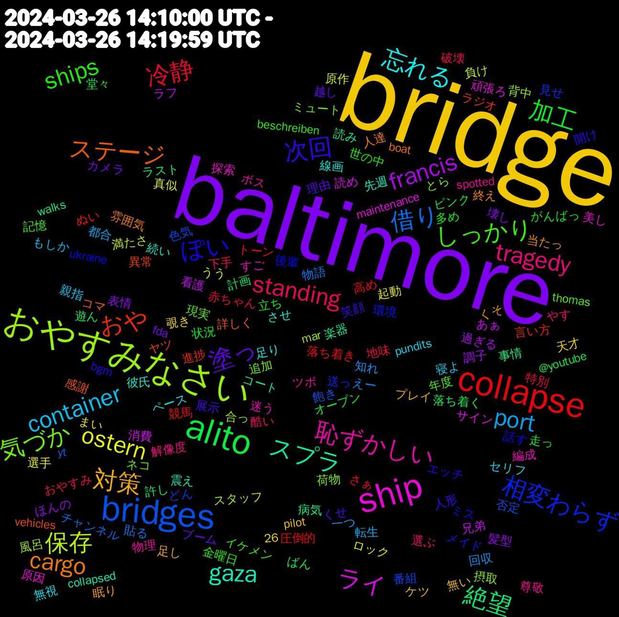 Word Cloud; its top words (sorted by weighted frequency, descending):  bridge, baltimore, alito, collapse, bridges, おやすみなさい, ship, gaza, cargo, 次回, ships, standing, port, ostern, francis, 絶望, おや, 相変わらず, 気づか, 恥ずかしい, 忘れる, 対策, 塗っ, 加工, 冷静, 借り, 保存, ライ, スプラ, ステージ, ぽい, しっかり, tragedy, container, 髪型, 計画, 競馬, 番組, 摂取, 探索, 彼氏, 当たっ, 展示, 多め, 地味, 回収, 原作, 兄弟, 事情, ヤツ, ミス, ネコ, ツボ, セリフ, ケツ, カメラ, オープン, さぁ, yt, mar, maintenance, collapsed, boat, bgm, beschreiben, 26, 選ぶ, 転生, 起動, 調子, 許し, 言い方, 見せ, 荷物, 編成, 線画, 眠り, 理由, 状況, 特別, 物語, 満たさ, 消費, 楽器, 感謝, 後輩, 年度, 尊敬, 寝よ, 天才, 壊し, 堂々, 圧倒的, 否定, 合っ, 原因, 先週, 人達, 人形, 世の中, 下手, 一つ, ロック, ラフ, ラスト, ラジオ, メイド, ミュート, ボス, ペース, プレイ, ブーム, ピンク, トーン, チャンネル, スタッフ, サイン, コート, コマ, エッチ, イケメン, やす, もしか, まい, ほんの, ばん, ぬい, どん, とら, すご, させ, くそ, くせ, がんばっ, おやすみ, えー, うう, あぁ, walks, vehicles, ukraine, thomas, spotted, pundits, pilot, fda, @youtube, 高め, 飽き, 風呂, 頑張ろ, 震え, 雰囲気, 開け, 金曜日, 酷い, 都合, 選手, 過ぎる, 遊ん, 進捗, 送っ, 追加, 迷う, 足り, 足し, 越し, 走っ, 赤ちゃん, 貼る, 負け, 読め, 読み, 詳しく, 話す, 記憶, 解像度, 親指, 覗き, 表情, 落ち着く, 落ち着き, 色気, 背中, 美し, 続い, 終え, 笑顔, 立ち, 破壊, 知れ, 真似, 看護, 病気, 異常, 環境, 現実, 物理, 無視, 無い