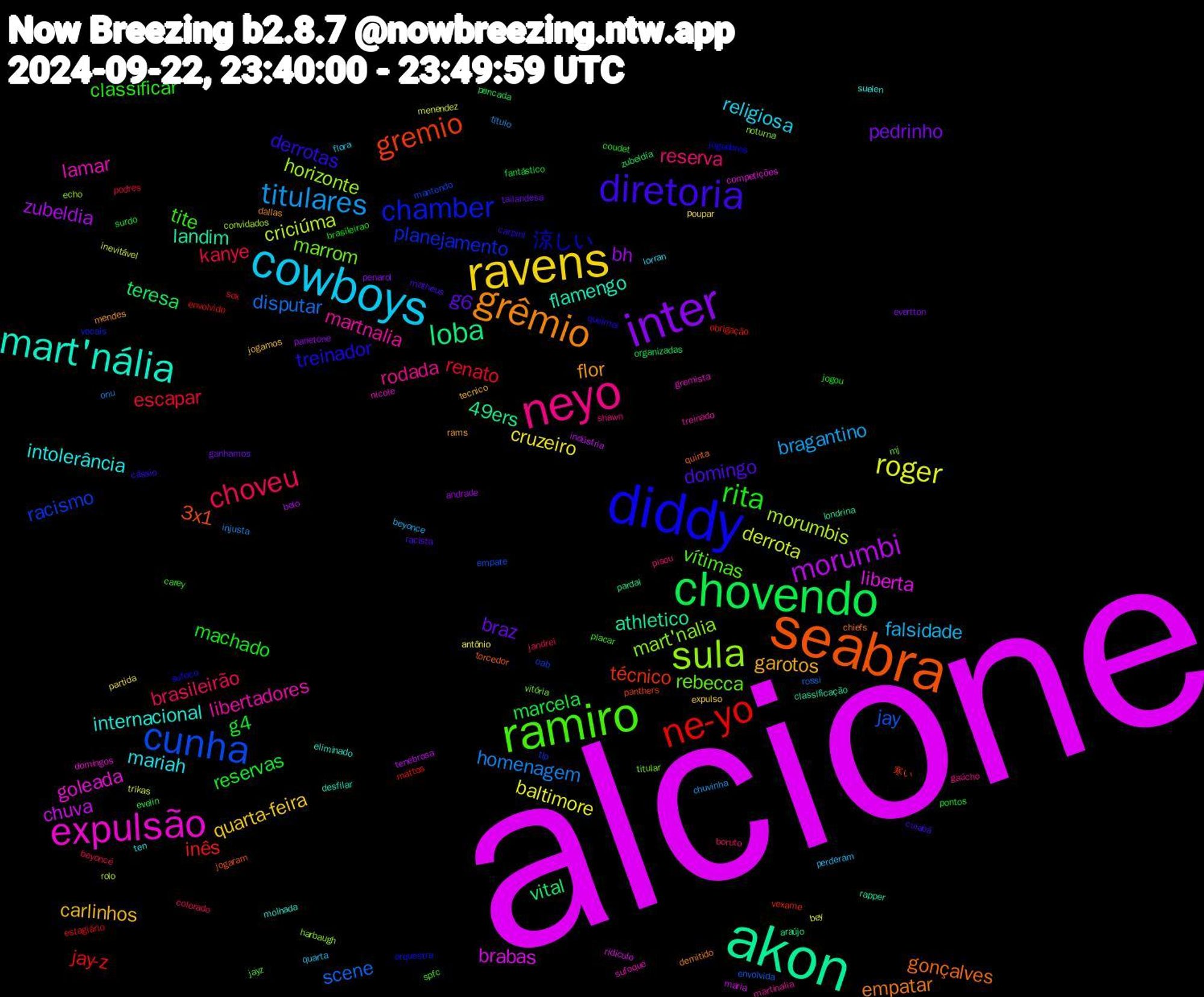 Word Cloud; its top words (sorted by weighted frequency, descending):  alcione, akon, seabra, diddy, ramiro, neyo, cowboys, ravens, inter, chovendo, ne-yo, cunha, sula, expulsão, mart'nália, grêmio, diretoria, rita, choveu, titulares, roger, morumbi, loba, gremio, chamber, rebecca, martnalia, mariah, carlinhos, braz, reservas, renato, scene, morumbis, liberta, landim, gonçalves, treinador, tite, reserva, falsidade, cruzeiro, bh, teresa, inês, racismo, mart'nalia, lamar, internacional, flor, domingo, machado, kanye, homenagem, derrota, chuva, 49ers, 3x1, 涼しい, vítimas, rodada, religiosa, quarta-feira, pedrinho, marcela, jay-z, jay, horizonte, goleada, flamengo, empatar, derrotas, classificar, brasileirão, bragantino, baltimore, zubeldia, vital, técnico, planejamento, marrom, libertadores, intolerância, garotos, g6, g4, escapar, disputar, criciúma, brabas, athletico, torcedor, sufoco, spfc, shawn, quarta, poupar, penarol, pancada, mattos, mantendo, harbaugh, gremista, eliminado, dallas, cuiabá, brasileirao, beyoncé, título, trikas, tenebrosa, pardal, panthers, orquestra, mj, martinalia, lorran, jogamos, ganhamos, fantástico, estagiário, envolvida, convidados, competições, classificação, chiefs, carpini, carey, boruto, beyonce, antônio, andrade, zubeldía, vexame, tlp, titular, sufoque, suelen, rams, racista, pontos, podres, onu, menendez, maria, londrina, jogaram, jogadores, jayz, gaúcho, flora, expulso, evertton, evelin, envolvido, empate, echo, domingos, desfilar, demitido, cássio, coudet, colorado, chuvinha, bey, belo, araújo, 寒い, vocais, vitória, treinado, ten, tecnico, tailandesa, surdo, sox, rossi, rolo, ridiculo, rapper, quinta, queimei, placar, pisou, perderam, partida, panetone, organizadas, obrigação, oab, noturna, nicole, molhada, mendes, matheus, jogou, jandrei, injusta, inevitável, indústria