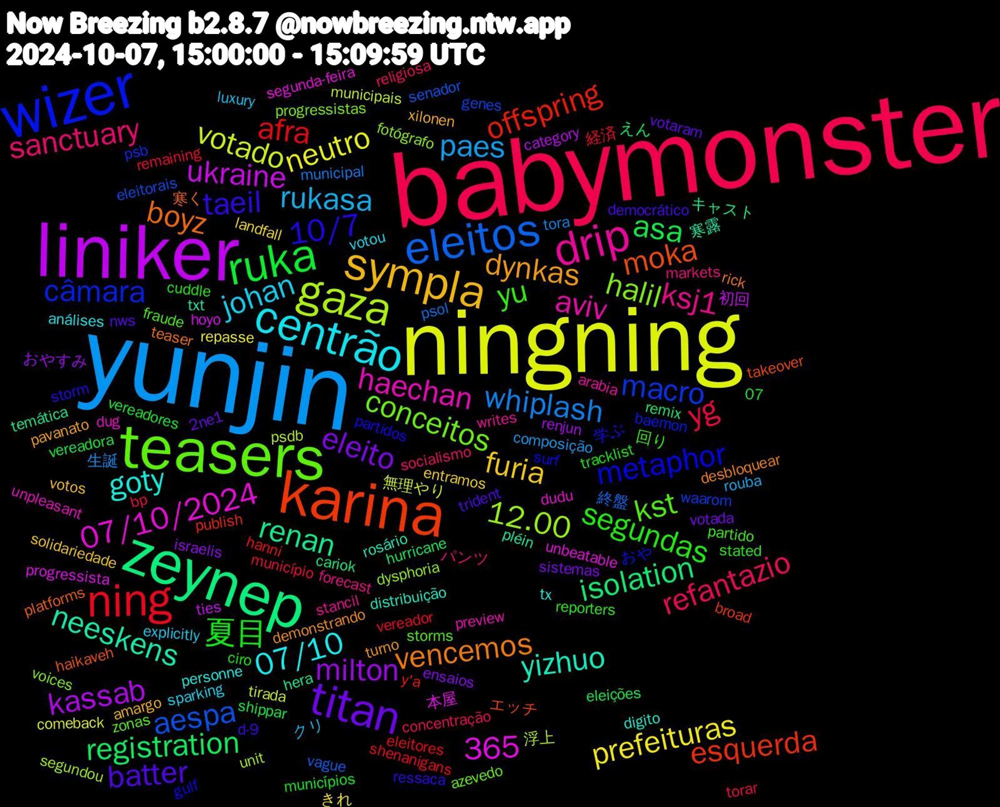 Word Cloud; its top words (sorted by weighted frequency, descending):  babymonster, yunjin, ningning, liniker, zeynep, karina, wizer, teasers, drip, centrão, sympla, titan, ruka, ning, eleitos, gaza, neeskens, boyz, 10/7, yu, sanctuary, rukasa, prefeituras, milton, registration, offspring, macro, halil, haechan, goty, dynkas, batter, 夏目, yg, whiplash, votado, ukraine, renan, moka, metaphor, kst, ksj1, johan, furia, eleito, asa, afra, aespa, 12.00, 07/10/2024, yizhuo, vencemos, taeil, segundas, refantazio, paes, neutro, kassab, isolation, esquerda, câmara, conceitos, aviv, 365, 07/10, xilonen, votaram, vereadores, remaining, psol, psdb, progressista, pléin, platforms, partidos, partido, markets, luxury, landfall, israelis, hurricane, hanni, genes, fotógrafo, dug, digito, demonstrando, democrático, ciro, bp, 生誕, 無理やり, 初回, キャスト, エッチ, おや, zonas, writes, votou, votos, votada, vereadora, vereador, vague, unit, unbeatable, txt, teaser, storm, stated, socialismo, rouba, repasse, renjun, remix, publish, psb, progressistas, preview, personne, pavanato, nws, municípios, município, municipal, municipais, hoyo, hera, haikaveh, gulf, fraude, forecast, explicitly, entramos, ensaios, eleições, eleitores, eleitorais, dysphoria, dudu, distribuição, desbloquear, d-9, cuddle, concentração, composição, comeback, category, cariok, broad, baemon, azevedo, arabia, análises, amargo, 2ne1, 07, 経済, 終盤, 浮上, 本屋, 寒露, 寒く, 学ぶ, 回り, パンツ, クリ, きれ, おやすみ, えん, y'a, waarom, voices, unpleasant, tx, turno, trident, tracklist, torar, tora, tirada, ties, temática, takeover, surf, storms, stancil, sparking, solidariedade, sistemas, shippar, shenanigans, senador, segundou, segunda-feira, rosário, rick, ressaca, reporters, religiosa