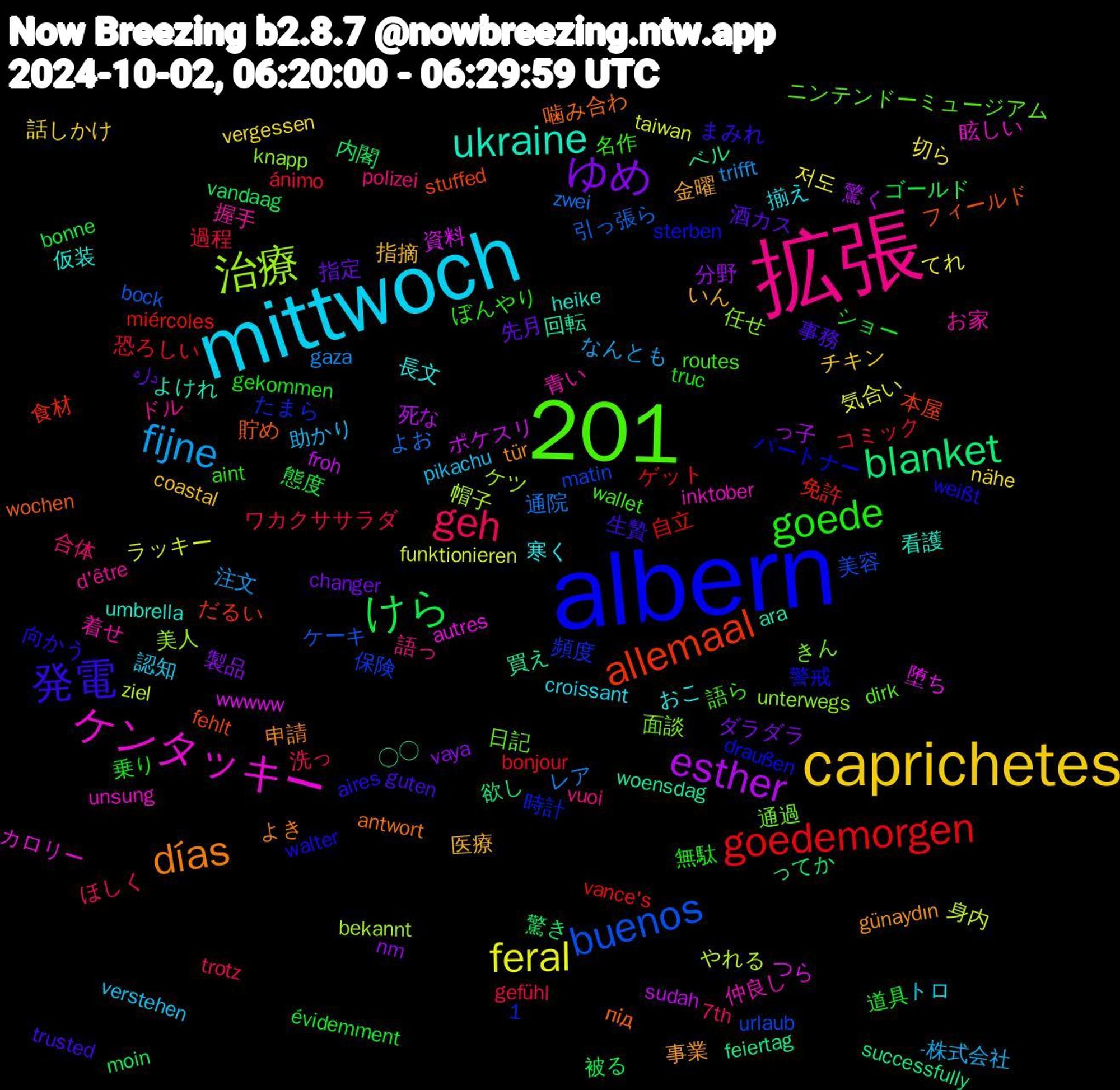 Word Cloud; its top words (sorted by weighted frequency, descending):  albern, 1,201, 拡張, mittwoch, caprichetes, ゆめ, けら, goedemorgen, buenos, 治療, ケンタッキー, ukraine, días, 発電, goede, geh, fijne, feral, esther, blanket, allemaal, 通過, 着せ, 寒く, 医療, 先月, ショー, コミック, よお, やれる, つら, ◯◯, під, walter, routes, polizei, pikachu, nähe, nm, moin, miércoles, matin, knapp, inktober, heike, günaydın, guten, gekommen, gefühl, gaza, funktionieren, froh, feiertag, fehlt, draußen, dirk, d'être, croissant, coastal, changer, bonne, bonjour, bock, bekannt, autres, ara, antwort, aires, aint, 7th, -株式会社, 저도, 驚く, 驚き, 食材, 頻度, 面談, 青い, 長文, 金曜, 酒カス, 道具, 過程, 通院, 身内, 資料, 買え, 貯め, 警戒, 語ら, 語っ, 認知, 話しかけ, 製品, 被る, 自立, 美容, 美人, 眩しい, 看護, 申請, 生贄, 無駄, 洗っ, 注文, 気合い, 死な, 欲し, 本屋, 時計, 日記, 握手, 揃え, 指摘, 指定, 態度, 恐ろしい, 引っ張ら, 帽子, 堕ち, 回転, 噛み合わ, 向かう, 名作, 合体, 助かり, 切ら, 分野, 内閣, 免許, 保険, 任せ, 仲良し, 仮装, 事業, 事務, 乗り, ワカクササラダ, レア, ラッキー, ポケスリ, ベル, フィールド, パートナー, ニンテンドーミュージアム, ドル, トロ, チキン, ダラダラ, ゴールド, ゲット, ケーキ, ケツ, カロリー, よけれ, よき, まみれ, ぼんやり, ほしく, なんとも, てれ, っ子, ってか, だるい, たまら, きん, お家, おこ, いん, داره, évidemment, ánimo, zwei, ziel, wwwww, woensdag, wochen, weißt, wallet, vuoi, verstehen, vergessen, vaya, vandaag, vance's, urlaub, unterwegs, unsung, umbrella, tür, trusted, truc, trotz, trifft, taiwan, sudah, successfully, stuffed, sterben, staatlich