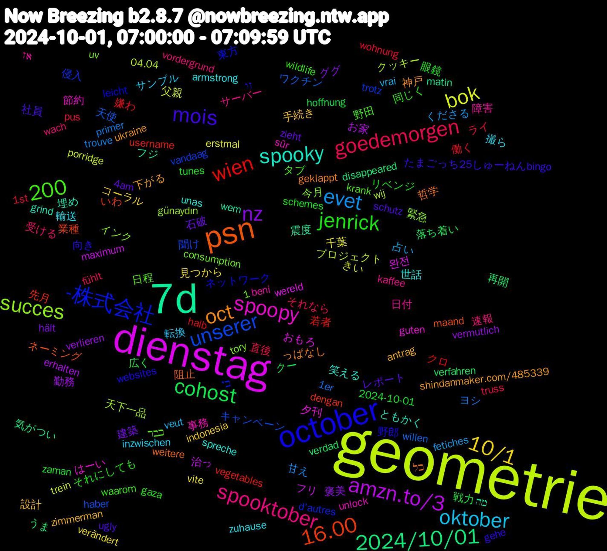 Word Cloud; its top words (sorted by weighted frequency, descending):  geometrie, dienstag, 7d, psn, october, spooktober, oktober, 10/1, nz, cohost, 1,200, wien, unserer, succes, spoopy, spooky, oct, mois, jenrick, goedemorgen, evet, bok, amzn.to/3, 2024/10/01, 16.00, -株式会社, 障害, 輸送, 設計, 石破, 戦力, 働く, ワクチン, クッキー, おもろ, מה, כל, זו, wildlife, wach, vrai, vite, verlieren, verfahren, username, trotz, tory, sûr, spreche, shindanmaker.com/485339, schutz, schemes, pus, primer, porridge, maximum, matin, maand, leicht, krank, kaffee, inzwischen, indonesia, hält, hoffnung, halb, haber, günaydın, guten, grind, geklappt, gehe, gaza, fühlt, fetiches, erstmal, erhalten, disappeared, dengan, d'autres, consumption, beni, armstrong, antrag, 4am, 2024-10-01, 1st, 1er, 04.04, 완전, 震度, 阻止, 野郎, 野田, 速報, 転換, 見つから, 褒美, 落ち着い, 若者, 聞け, 緊急, 節約, 笑える, 神戸, 社員, 眼鏡, 直後, 甘え, 父親, 治っ, 気がつい, 業種, 東方, 日程, 日付, 撮ら, 手続き, 建築, 広く, 嫌わ, 天使, 天下一品, 夕刊, 埋め, 哲学, 向き, 同じく, 受ける, 占い, 千葉, 勤務, 再開, 先月, 侵入, 今月, 事務, 世話, 下がる, レポート, リベンジ, ライ, ヨシ, プロジェクト, フリ, フジ, ネーミング, ネットワーク, タブ, サーバー, サンプル, コーラル, ググ, クー, クロ, キャンペーン, インク, はーい, ともかく, っぱなし, たまごっち25しゅーねんbingo, それにしても, それなら, くださる, きい, お家, うま, いわ, כי, כבר, אז, zuhause, zimmerman, zieht, zaman, wohnung, willen, wij, wereld, wem, weitere, websites, waarom, vordergrund, veut, verändert, vermutlich, verdad, vegetables, vandaag, uv, unlock, unas, ukraine, ugly, tunes, truss, trouve, trein, travail