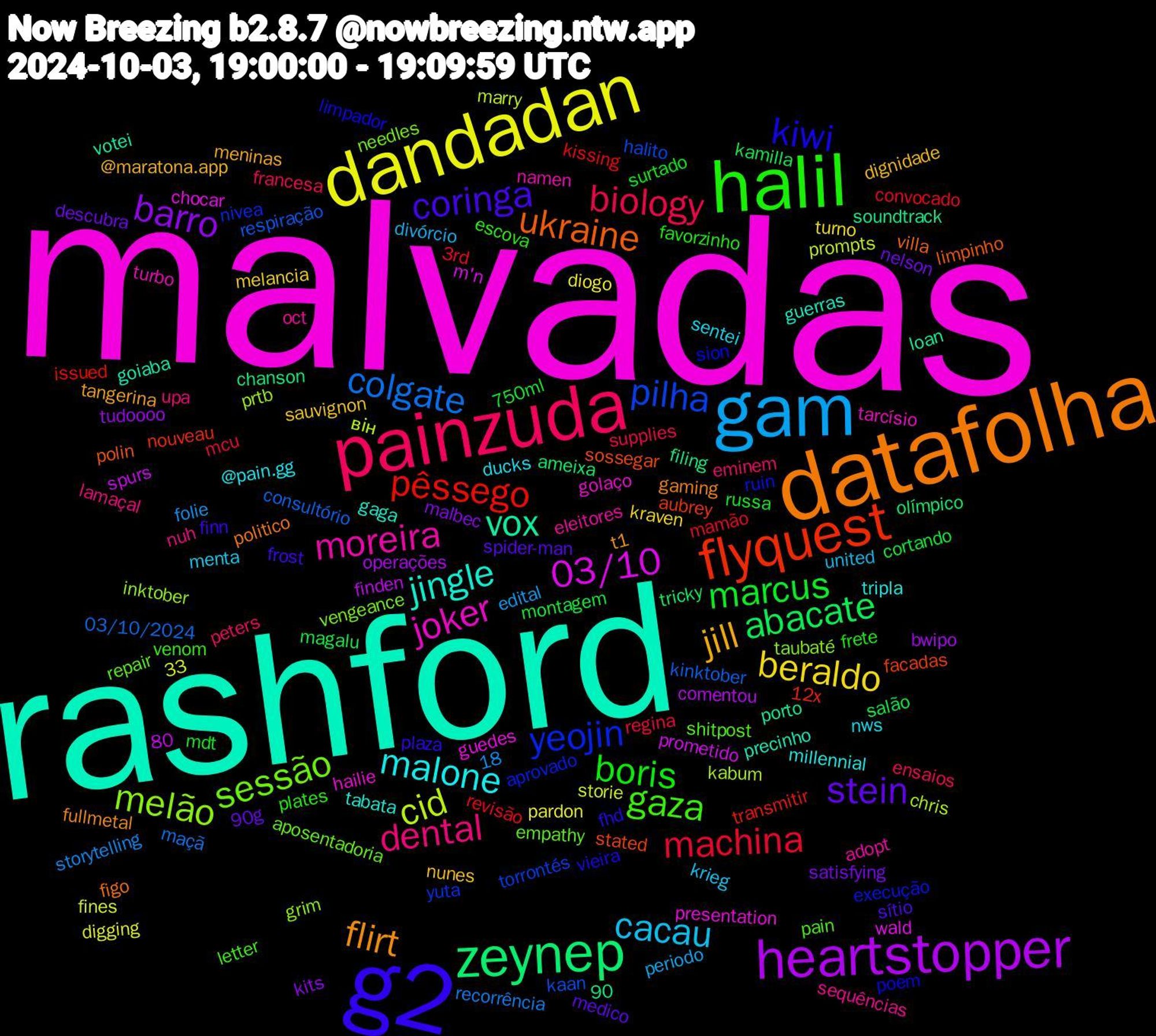 Word Cloud; its top words (sorted by weighted frequency, descending):  malvadas, rashford, datafolha, g2, halil, painzuda, gam, dandadan, heartstopper, zeynep, flyquest, yeojin, sessão, moreira, malone, jill, stein, marcus, machina, colgate, cid, 03/10, vox, ukraine, kiwi, gaza, dental, cacau, beraldo, barro, abacate, pêssego, pilha, melão, joker, jingle, flirt, coringa, boris, biology, stated, ruin, repair, oct, nws, nunes, nelson, montagem, mamão, kinktober, kabum, guedes, goiaba, figo, fhd, escova, eminem, divórcio, diogo, bwipo, ameixa, 12x, yuta, vengeance, turbo, tripla, tangerina, spider-man, russa, regina, recorrência, prompts, prometido, porto, polin, poem, pain, nuh, menta, melancia, malbec, magalu, kissing, kaan, inktober, hailie, guerras, gaming, finn, favorzinho, ensaios, edital, digging, comentou, chanson, aubrey, aprovado, aposentadoria, adopt, @pain.gg, @maratona.app, 90g, 750ml, 3rd, 33,90, 18,80, 03/10/2024, він, wald, votei, villa, vieira, venom, upa, united, turno, tudoooo, tricky, transmitir, torrontés, taubaté, tarcísio, tabata, t1, sítio, surtado, supplies, storytelling, storie, spurs, soundtrack, sossegar, sion, shitpost, sequências, sentei, sauvignon, satisfying, salão, revisão, respiração, prtb, presentation, precinho, politico, plaza, plates, peters, periodo, pardon, operações, olímpico, nouveau, nivea, needles, namen, millennial, meninas, medico, mdt, mcu, maçã, marry, m'n, loan, limpinho, limpador, letter, lamaçal, krieg, kraven, kits, kamilla, issued, halito, grim, golaço, gaga, fullmetal, frost, frete, francesa, folie, fines, finden, filing, facadas, execução, empathy, eleitores, ducks, dignidade, descubra, cortando, convocado, consultório, chris, chocar, chelsea, charlie