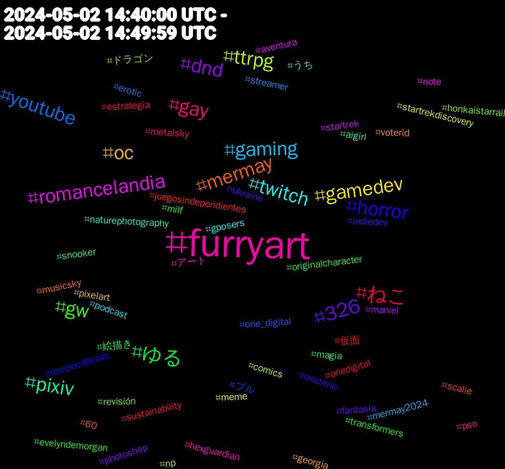 Hashtag Cloud; its hashtagged words/phrases (sorted by weighted frequency, descending):  furryart, twitch, oc, 326, ゆる, ねこ, youtube, ttrpg, romancelandia, pixiv, mermay, horror, gw, gay, gaming, gamedev, dnd, 絵描き, 仮面, ブル, ドラゴン, アート, うち, voterid, ukraine, transformers, sustainability, streamer, startrekdiscovery, startrek, snooker, scalie, rompecabezas, revisión, pso, podcast, pixelart, photoshop, originalcharacter, onedigital, one_digital, np, note, naturephotography, musicsky, misterio, milf, metalsky, mermay2024, meme, marvel, magia, juegosindependientes, indiedev, honkaistarrail, hexguardian, gposers, georgia, fantasía, evelyndemorgan, estrategia, erotic, comics, aventura, aigirl, 60