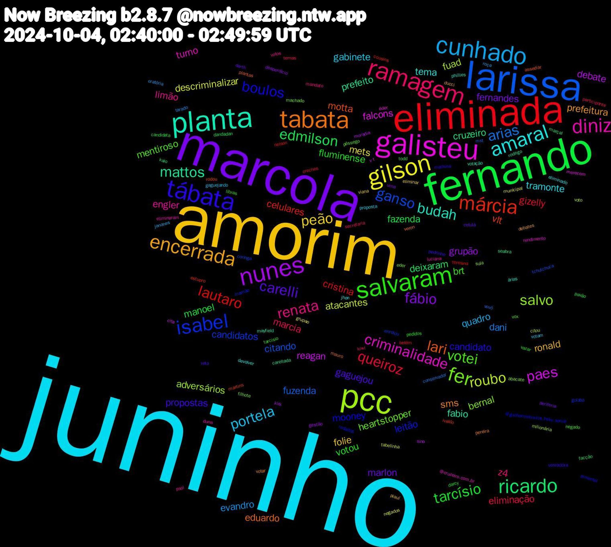 Word Cloud; its top words (sorted by weighted frequency, descending):  juninho, amorim, marcola, fernando, eliminada, larissa, pcc, galisteu, planta, tabata, tábata, salvaram, ramagem, cunhado, gilson, nunes, ricardo, márcia, isabel, fer, diniz, amaral, encerrada, carelli, tarcísio, queiroz, arias, roubo, paes, mattos, lari, boulos, votei, renata, portela, peão, fábio, edmilson, lautaro, ganso, salvo, criminalidade, budah, sms, propostas, votou, marcia, evandro, descriminalizar, debate, cruzeiro, vlt, leitão, heartstopper, engler, tramonte, ronald, marlon, manoel, gizelly, fuzenda, fuad, falcons, fabio, eduardo, candidato, brt, z4, quadro, mets, grupão, deixaram, celulares, candidatos, bernal, turno, tema, prefeitura, gaguejou, fluminense, eliminação, dani, atacantes, reagan, prefeito, motta, mooney, mentiroso, limão, gabinete, folie, fernandes, fazenda, cristina, citando, adversários, éder, votação, veron, vereadora, tarcisio, secretaria, roça, municipal, kirk, kaio, ivaldo, goiaba, filhote, eliminaram, eliminado, ducci, celulá, candidata, belém, vovô, voto, v+t, rodrigo, plantas, pimentel, negado, mandato, gaguejando, eliminar, desperdício, dandadan, cousins, coringa, abacate, @cruzeiro.com.br, árias, votar, vota, vazar, temas, tarado, tabelinha, sino, seabra, rodou, rodadas, pêssego, psol, proposta, piauí, periferia, pavão, nelson, mst, milionária, merecem, mayfield, mauro, machina, libras, kiwi, janones, grupao, gestão, facção, estupro, enrolou, eder, duna, devolver, debates, darth, darcy, creches, conservador, citou, cita, carellada, assediar, @guilhermeboulos.bsky.social, vox, votos, votam, viana, urna, todd, teresina, tchutchuca, sula, rendimento, phillies, pereira, pedrinho, pedidos, participante, oratória, negados, moradia, marçal, martins, mamão, machado, luciana, jhon