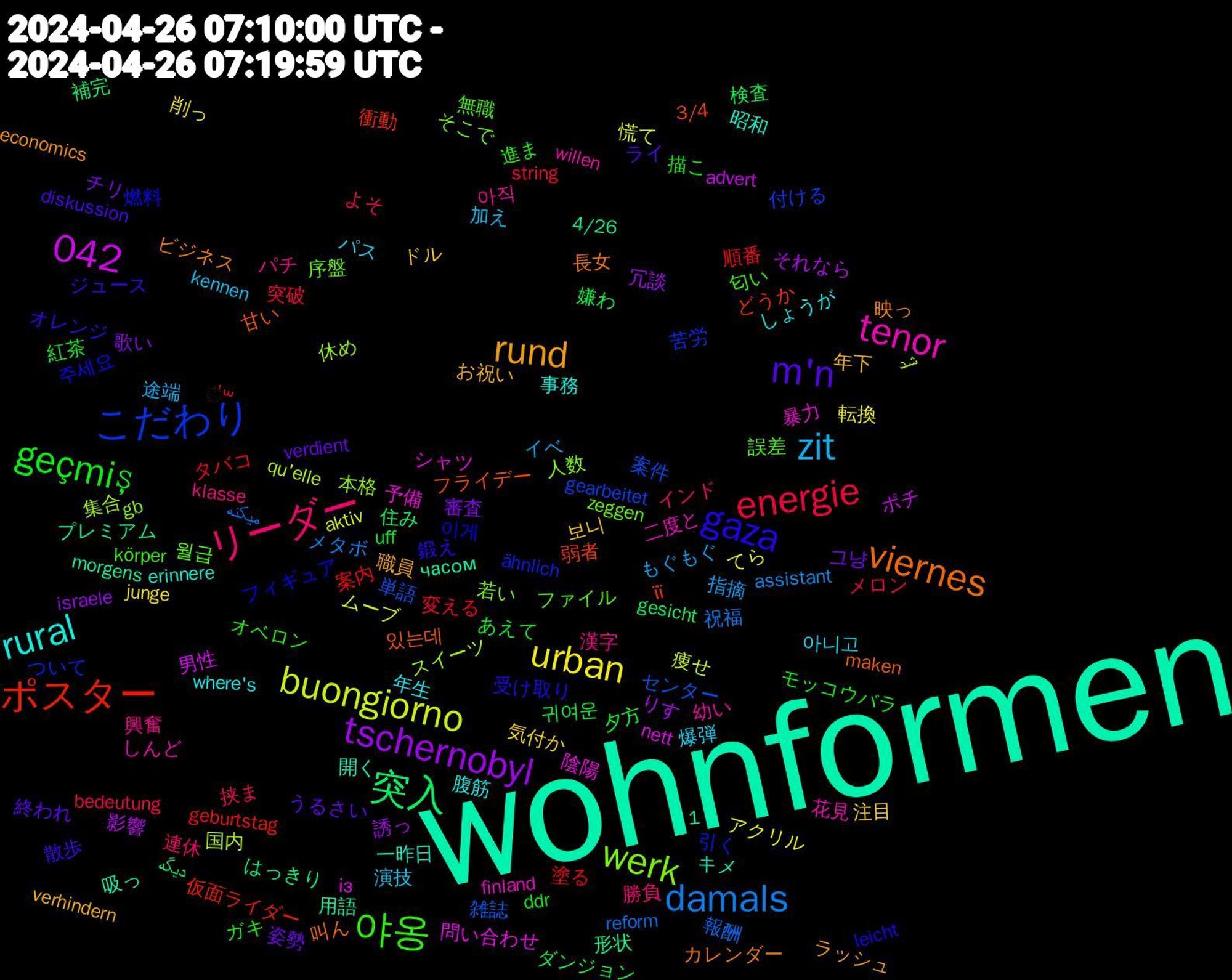 Word Cloud; its top words (sorted by weighted frequency, descending):  wohnformen, viernes, gaza, 야옹, リーダー, zit, urban, tschernobyl, 突入, ポスター, こだわり, werk, tenor, rural, rund, m'n, geçmiş, energie, damals, buongiorno, 1,042, 있는데, 이게, 誤差, 興奮, 爆弾, 注目, 審査, 嫌わ, 塗る, 単語, 休め, 予備, 一昨日, ビジネス, ジュース, ガキ, よそ, もぐもぐ, てら, それなら, دیگه, її, ähnlich, zeggen, willen, where's, verhindern, verdient, uff, string, reform, qu'elle, nett, morgens, maken, leicht, körper, klasse, kennen, junge, israele, gesicht, geburtstag, gearbeitet, gb, finland, erinnere, economics, diskussion, ddr, bedeutung, assistant, aktiv, advert, 4/26, 3/4, 주세요, 월급, 아직, 아니고, 보니, 그냥, 귀여운, 順番, 雑誌, 集合, 陰陽, 開く, 長女, 鍛え, 進ま, 連休, 途端, 転換, 誘っ, 補完, 衝動, 苦労, 若い, 花見, 腹筋, 職員, 終われ, 紅茶, 突破, 祝福, 痩せ, 男性, 用語, 甘い, 燃料, 無職, 漢字, 演技, 気付か, 歌い, 検査, 案内, 案件, 本格, 暴力, 昭和, 映っ, 散歩, 描こ, 挟ま, 指摘, 慌て, 影響, 形状, 弱者, 引く, 序盤, 幼い, 年生, 年下, 姿勢, 夕方, 変える, 報酬, 国内, 問い合わせ, 吸っ, 叫ん, 受け取り, 匂い, 勝負, 加え, 削っ, 冗談, 住み, 仮面ライダー, 付ける, 人数, 二度と, 事務, ラッシュ, ライ, モッコウバラ, メロン, メタボ, ムーブ, ポチ, プレミアム, フライデー, フィギュア, ファイル, パチ, パス, ドル, チリ, ダンジョン, タバコ, センター, スイーツ, シャツ, キメ, カレンダー, オレンジ, オベロン, インド, イベ, アクリル, りす, はっきり, どうか, ついて, そこで, しんど, しょうが, お祝い, うるさい, あえて, ॑꒳, میکنه, شد, із, часом, цю