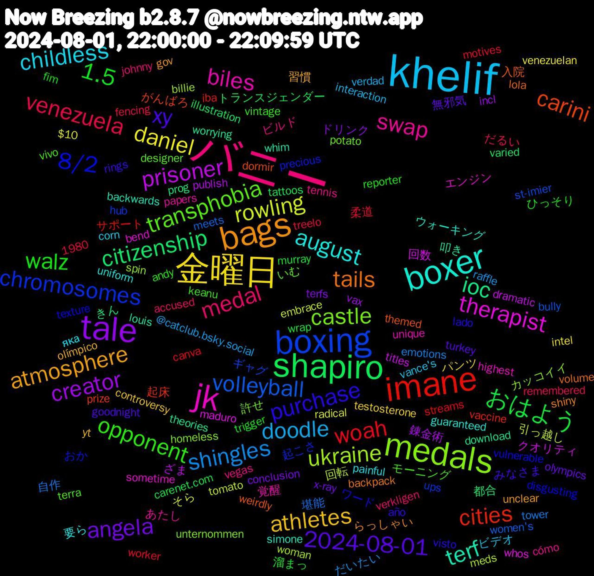 Word Cloud; its top words (sorted by weighted frequency, descending):  バニー, khelif, 金曜日, tale, shapiro, imane, boxing, medals, jk, boxer, bags, xy, walz, venezuela, shingles, rowling, prisoner, ioc, carini, 8/2, transphobia, swap, childless, athletes, angela, おはよう, woah, volleyball, ukraine, therapist, terf, tails, purchase, opponent, medal, doodle, daniel, creator, citizenship, cities, chromosomes, castle, biles, august, atmosphere, 2024-08-01, 1.5, 自作, 引っ越し, クオリティ, worrying, weirdly, vulnerable, vivo, vegas, vance's, testosterone, terfs, tattoos, streams, st-imier, spin, sometime, simone, shiny, rings, reporter, remembered, raffle, radical, publish, prog, prize, precious, potato, papers, painful, olímpico, olympics, murray, motives, meets, meds, maduro, louis, lola, lado, keanu, johnny, interaction, intel, incl, illustration, iba, hub, homeless, highest, guaranteed, gov, goodnight, fim, fencing, emotions, embrace, dramatic, download, dormir, disgusting, designer, cómo, corn, controversy, conclusion, carenet.com, canva, bully, billie, bend, backwards, backpack, año, andy, accused, @catclub.bsky.social, 1980, $10, 錬金術, 都合, 起床, 起こさ, 許せ, 覚醒, 要ら, 習慣, 無邪気, 溜まっ, 柔道, 堪能, 回転, 回数, 叩き, 入院, ワード, モーニング, ビルド, ビデオ, パンツ, ドリンク, トランスジェンダー, サポート, ギャグ, カッコイイ, エンジン, ウォーキング, らっしゃい, みなさま, ひっそり, だるい, だいたい, そら, ざま, きん, がんばろ, おか, いむ, あたし, яка, yt, x-ray, wrap, worker, women's, woman, whos, whim, volume, visto, vintage, verkligen, verdad, venezuelan, vax, varied, vaccine, ups, unternommen, unique, uniform, unclear, turkey, trigger, treelo, tower, tomato, titles, theories, themed, texture, terra, tennis