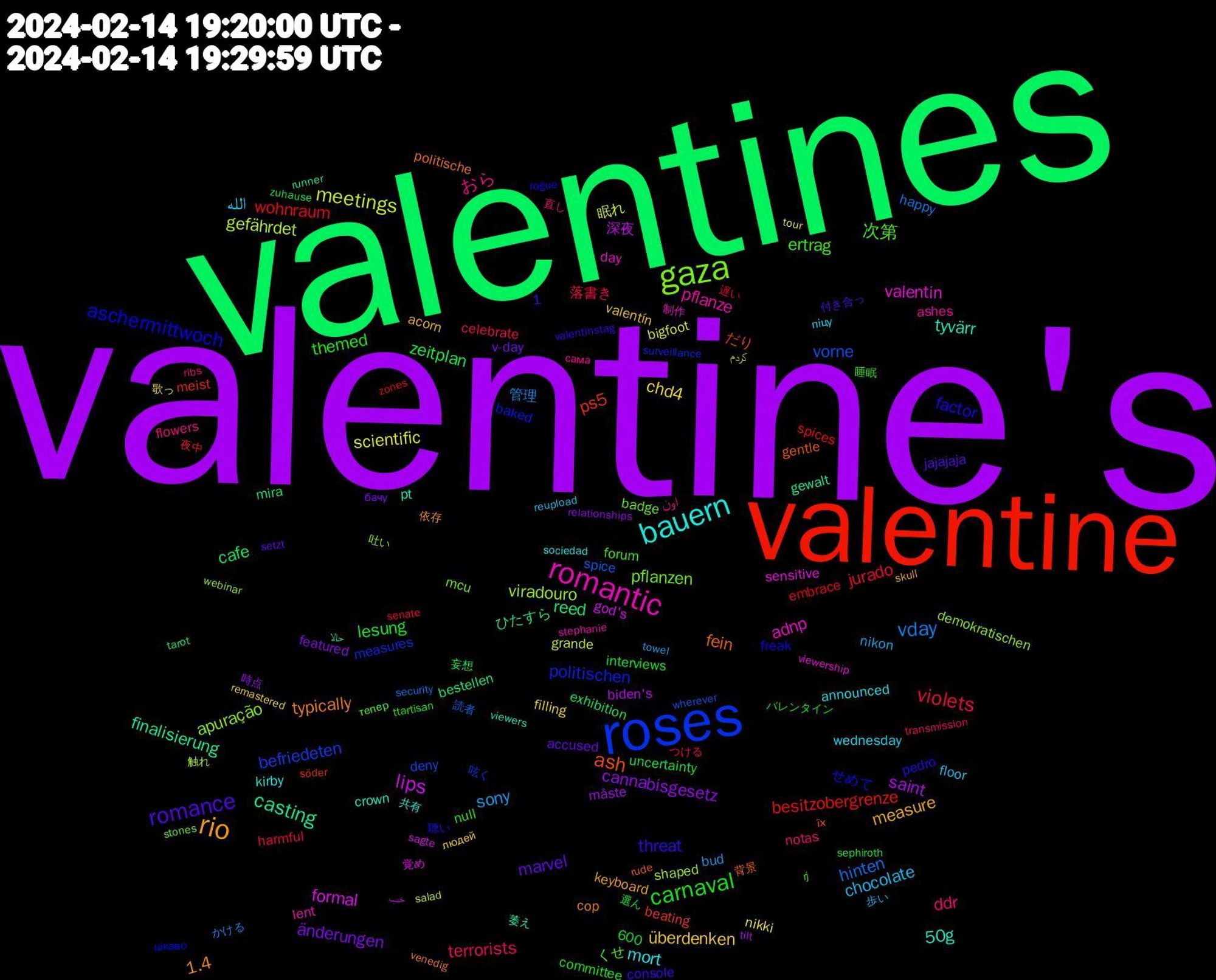 Word Cloud; its top words (sorted by weighted frequency, descending):  valentine's, valentines, valentine, roses, gaza, romantic, bauern, rio, romance, carnaval, violets, vday, meetings, lips, casting, ash, aschermittwoch, 次第, おら, الله, überdenken, änderungen, zeitplan, wohnraum, vorne, viradouro, valentin, tyvärr, typically, threat, themed, terrorists, sony, scientific, saint, reed, ps5, politischen, pflanzen, pflanze, mort, measure, marvel, lesung, jurado, hinten, gefährdet, formal, finalisierung, fein, factor, ertrag, ddr, chocolate, chd4, cannabisgesetz, cafe, besitzobergrenze, befriedeten, apuração, adnp, 50g, 1.4, 落書き, 管理, 眠れ, 深夜, ひたすら, だり, せめて, くせ, اون, wednesday, valentín, v-day, uncertainty, spices, spice, shaped, sensitive, pt, politische, pedro, null, notas, nikon, nikki, måste, mira, meist, measures, mcu, lent, kirby, keyboard, jajajaja, interviews, harmful, happy, grande, god's, gewalt, gentle, freak, forum, flowers, floor, filling, featured, exhibition, embrace, deny, demokratischen, day, crown, cop, console, committee, celebrate, bud, bigfoot, biden's, bestellen, beating, baked, badge, ashes, announced, acorn, accused, 600, 1, 選ん, 遅い, 読者, 触れ, 覚め, 萎え, 背景, 聴い, 睡眠, 直し, 歩い, 歌っ, 時点, 妄想, 夜中, 呟く, 吐い, 制作, 共有, 依存, 付き合っ, バレンタイン, つける, かける, کردم, خب, حالا, їх, цікаво, тепер, сама, піцу, людей, бачу, zuhause, zones, wherever, webinar, viewership, viewers, venedig, valentinstag, ttartisan, transmission, towel, tour, tilt, tarot, söder, surveillance, stones, stephanie, sociedad, skull, setzt, sephiroth, senate, security, salad, sagte, runner, rude, rogue, rj, ribs, reupload, remastered, relationships