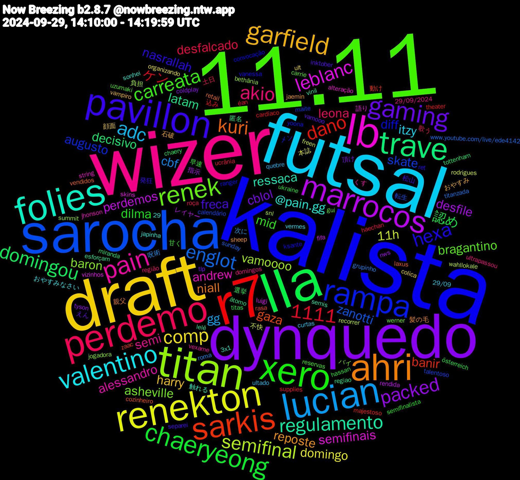 Word Cloud; its top words (sorted by weighted frequency, descending):  kalista, 11.11, wizer, futsal, draft, dynquedo, lla, r7, sarocha, titan, lb, folies, ahri, pavillon, xero, perdemo, lucian, renekton, marrocos, trave, sarkis, rampa, renek, pain, valentino, garfield, gaming, chaeryeong, englot, semifinal, leblanc, regulamento, kuri, hexa, carreata, akio, adc, comp, 1111, packed, domingou, dano, skate, baron, andrew, @pain.gg, reposte, freca, dilma, desfalcado, cbf, 11h, perdemos, latam, gaza, diff, bragantino, semi, itzy, harry, cblol, 認め, ケン, zanotti, vamoooo, semifinais, ressaca, niall, nasrallah, mid, leona, gg, domingo, desfile, decisivo, banir, augusto, asheville, alessandro, 石破, vamooo, ukraine, ucrânia, titanzada, recorrer, luigi, lelê, laxus, ksante, gui, domingos, curtas, colica, coldplay, chaery, cardíaco, calendário, bethânia, alteração, 3x1, 髪の毛, 松山, 早速, 土日, 呪術, 不快, レイヤー, átomo, zaac, yoona, werner, vexame, vermes, vampiro, tlp, titas, supplies, sunday, snl, skins, semis, retail, ret, reservas, região, quebre, organizando, nws, miranda, majestoso, maite, jogadora, jhonson, japinha, jaemin, inktober, hassan, haechan, grupinho, freen, fifa, esforçam, cozinheiro, convocação, carrie, 29/09/2024, 29/09, 29, 顔面, 頂け, 選挙, 込み, 転生, 負担, 語り, 触れる, 親父, 発狂, 甘く, 歌う, 次に, 本誌, 指示, 匿名, 動け, メン, バイ, くす, おやすみなさい, おやすみ, えん, österreich, éan, www.youtube.com/live/ede4142, wahllokale, vizinhos, vinil, vendidos, vanessa, uzumaki, ultrapassou, ultado, ult, tyson, tottenham, theater, talentoso, summit, string, sonhei, sheep, separei, semifinalista, roça, roma, rodrigues, rendida, regiao, rasa, ranger