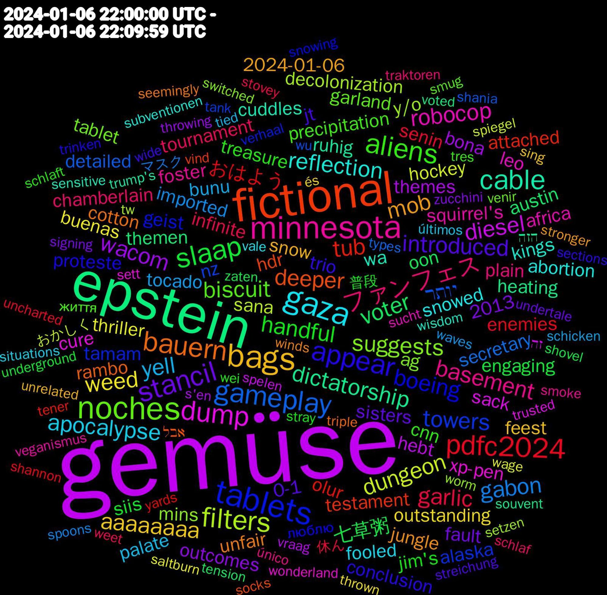 Word Cloud; its top words (sorted by weighted frequency, descending):  gemüse, epstein, fictional, tablets, noches, minnesota, gaza, bags, stancil, slaap, pdfc2024, gameplay, filters, dump, cable, bauern, appear, aliens, ファンフェス, yell, weed, wacom, voter, tub, towers, suggests, robocop, reflection, mob, introduced, handful, garlic, gabon, dungeon, diesel, dictatorship, deeper, boeing, biscuit, basement, apocalypse, aaaaaaaa, 七草粥, おはよう, יותר, y/o, xp-pen, wa, unfair, trio, treasure, tournament, tocado, thriller, themes, themen, testament, tamam, tablet, squirrel's, snowed, snow, sisters, siis, senin, secretary, sana, sack, ruhig, rambo, proteste, precipitation, plain, palate, outstanding, outcomes, oon, olur, nz, mins, leo, kings, jungle, jt, jim's, infinite, imported, hockey, hebt, heating, hdr, geist, garland, foster, fooled, feest, fault, engaging, enemies, detailed, decolonization, cure, cuddles, cotton, conclusion, cnn, chamberlain, bunu, buenas, bona, austin, attached, alaska, ag, africa, abortion, 2024-01-06, 2013, 0-1, 普段, 休ん, マスク, おかしく, זה, הזה, אבל, люблю, життя, único, últimos, és, zucchini, zaten, yards, wu, worm, wonderland, wisdom, winds, wide, wei, weet, waves, wage, vraag, voted, vind, verhaal, venir, veganismus, vale, unrelated, undertale, underground, uncharted, types, tw, trusted, trump's, triple, trinken, tres, traktoren, tied, thrown, throwing, tension, tener, tank, switched, sucht, subventionen, stronger, streichung, stray, stovey, spoons, spiegel, spelen, souvent, socks, snowing, smug, smoke, situations, sing, signing, shovel, shannon, shania, setzen, sett, sensitive, seemingly, sections, schlaft, schlaf, schicken, saltburn, s'en