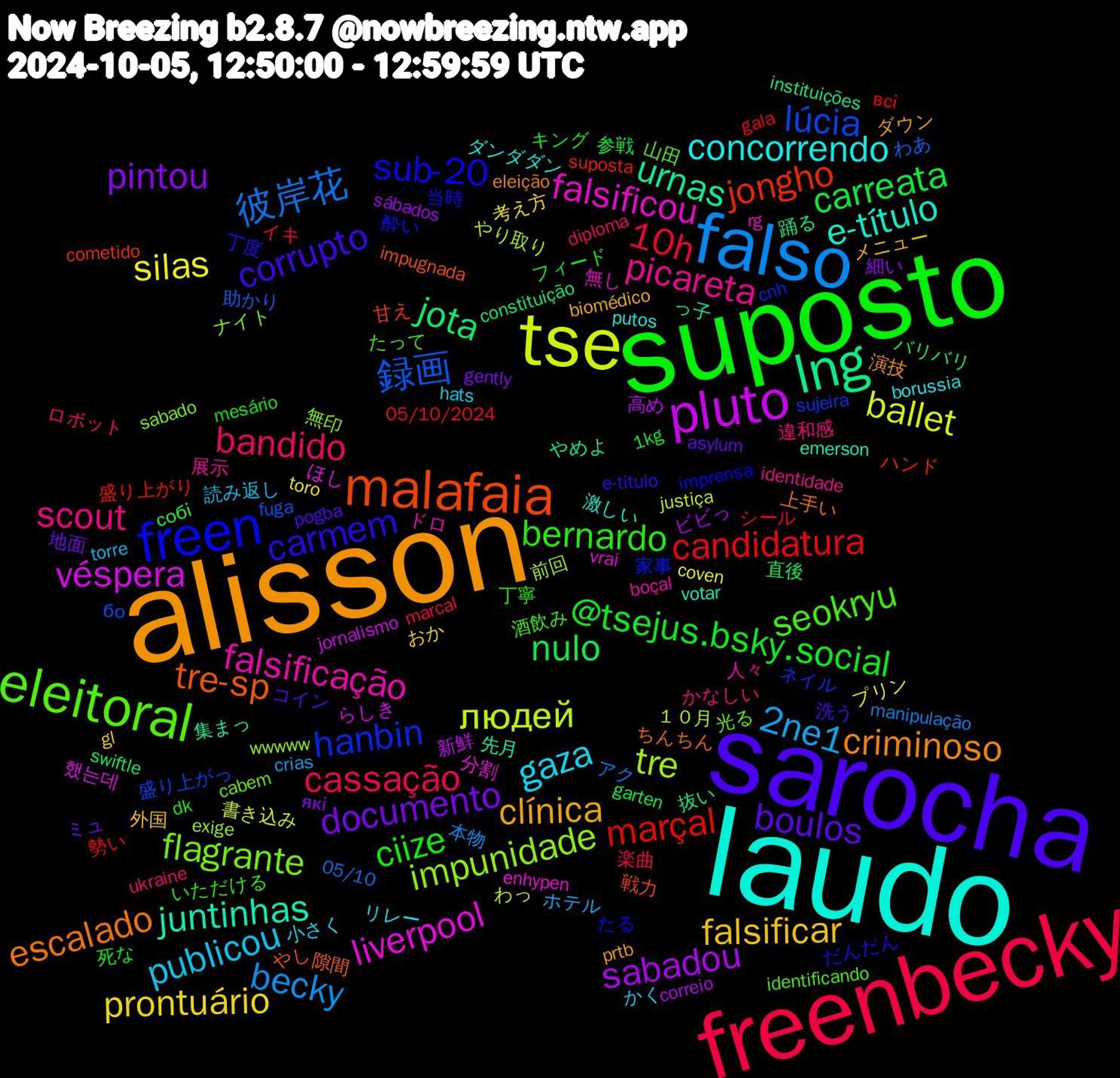 Word Cloud; its top words (sorted by weighted frequency, descending):  laudo, alisson, sarocha, suposto, freenbecky, falso, tse, pluto, lng, malafaia, freen, eleitoral, picareta, gaza, falsificar, documento, carreata, candidatura, 録画, tre, liverpool, juntinhas, escalado, carmem, bernardo, bandido, 2ne1, silas, sabadou, jota, jongho, hanbin, flagrante, falsificação, concorrendo, clínica, boulos, @tsejus.bsky.social, 10h, 彼岸花, людей, véspera, urnas, tre-sp, sub-20, seokryu, scout, publicou, prontuário, pintou, nulo, marçal, lúcia, impunidade, falsificou, e-título, criminoso, corrupto, ciize, cassação, becky, ballet, 高め, 踊る, 甘え, 家事, 光る, 人々, リレー, メニュー, ミュ, フィード, シール, わあ, やり取り, ほし, っ子, ちんちん, だんだん, いただける, ukraine, torre, toro, sábados, swiftle, suposta, sujeira, sabado, rg, putos, prtb, pogba, mesário, marcal, manipulação, justiça, jornalismo, instituições, impugnada, imprensa, identificando, identidade, hats, gl, gently, garten, gala, fuga, exige, enhypen, emerson, eleição, e-titulo, dk, diploma, crias, coven, correio, constituição, cometido, cnh, cabem, boçal, borussia, biomédico, asylum, 1kg, 05/10/2024, 05/10, １０月, 했는데, 集まっ, 隙間, 酔い, 酒飲み, 違和感, 読み返し, 考え方, 細い, 直後, 盛り上がり, 盛り上がっ, 無印, 無し, 激しい, 演技, 洗う, 死な, 楽曲, 本物, 書き込み, 新鮮, 抜い, 戦力, 当時, 山田, 展示, 小さく, 外国, 地面, 参戦, 勢い, 助かり, 前回, 分割, 先月, 上手い, 丁度, 丁寧, ロボット, ホテル, プリン, ビビっ, バリバリ, ハンド, ネイル, ナイト, ドロ, ダンダダン, ダウン, コイン, キング, イキ, アク, わっ, らしき, やめよ, やし, たる, たって, かなしい, かく, おか, які, собі, всі, бо, wwwww, vrai, votar