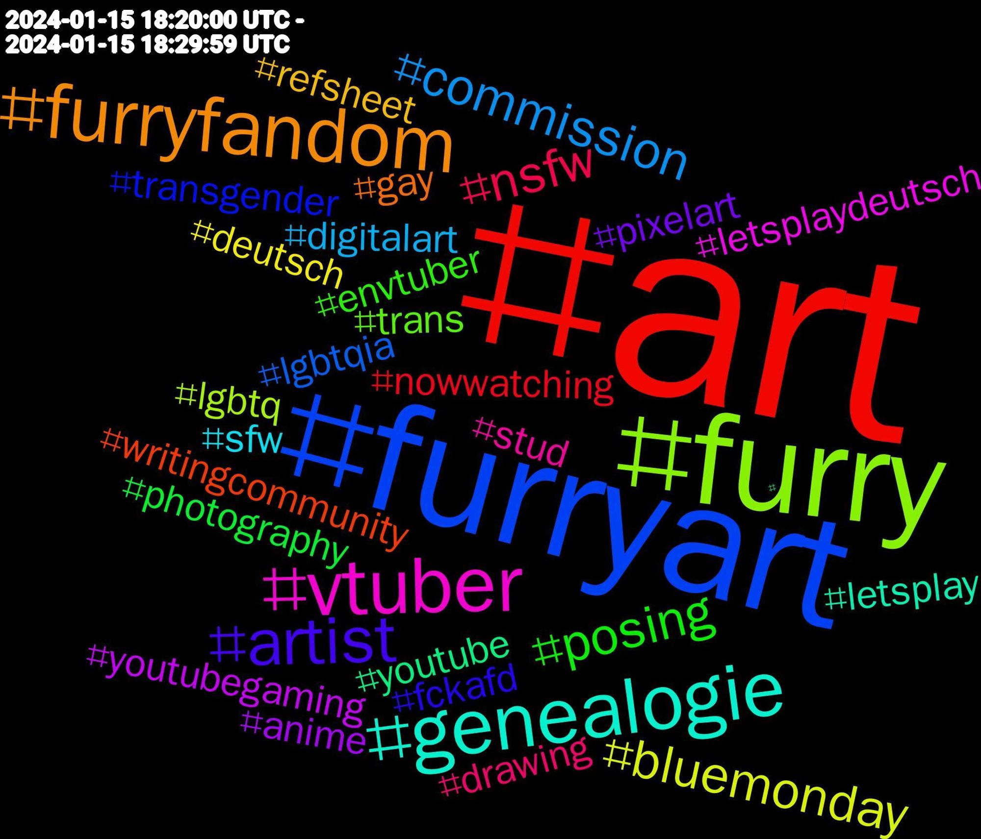 Hashtag Cloud; its hashtagged words (sorted by weighted frequency, descending):  art, furryart, furry, vtuber, genealogie, furryfandom, artist, posing, nsfw, commission, bluemonday, youtubegaming, youtube, writingcommunity, transgender, trans, stud, sfw, refsheet, pixelart, photography, nowwatching, lgbtqia, lgbtq, letsplaydeutsch, letsplay, gay, fckafd, envtuber, drawing, digitalart, deutsch, anime, #furryartist, writers, winter, unjourunephoto, ttrpg, truedetective, transformers, theo, sériedetv, stallion, spiderman, spanishartist, sopadeceba, sciart, rol, radio3, pony, originalcharacter, oc, nowplaying, noafd, nintendoswitch, muscles, marvelteamup, marvelcomics, manga, longcovid, leipzig, le1501, jedentag2024, ironfist, indie, iartg, horse, hexclawl24, helpsky, hbomax, gervtuber, furryartist, fcknzs, fanart, ecologie, dungeon24, dbcalert, covid19, commissionsopen, cbj, canada, book, boeing, bochum, biosphere, athletic, animeart, amwriting, aiart, ai, adsb, 3dart, 31