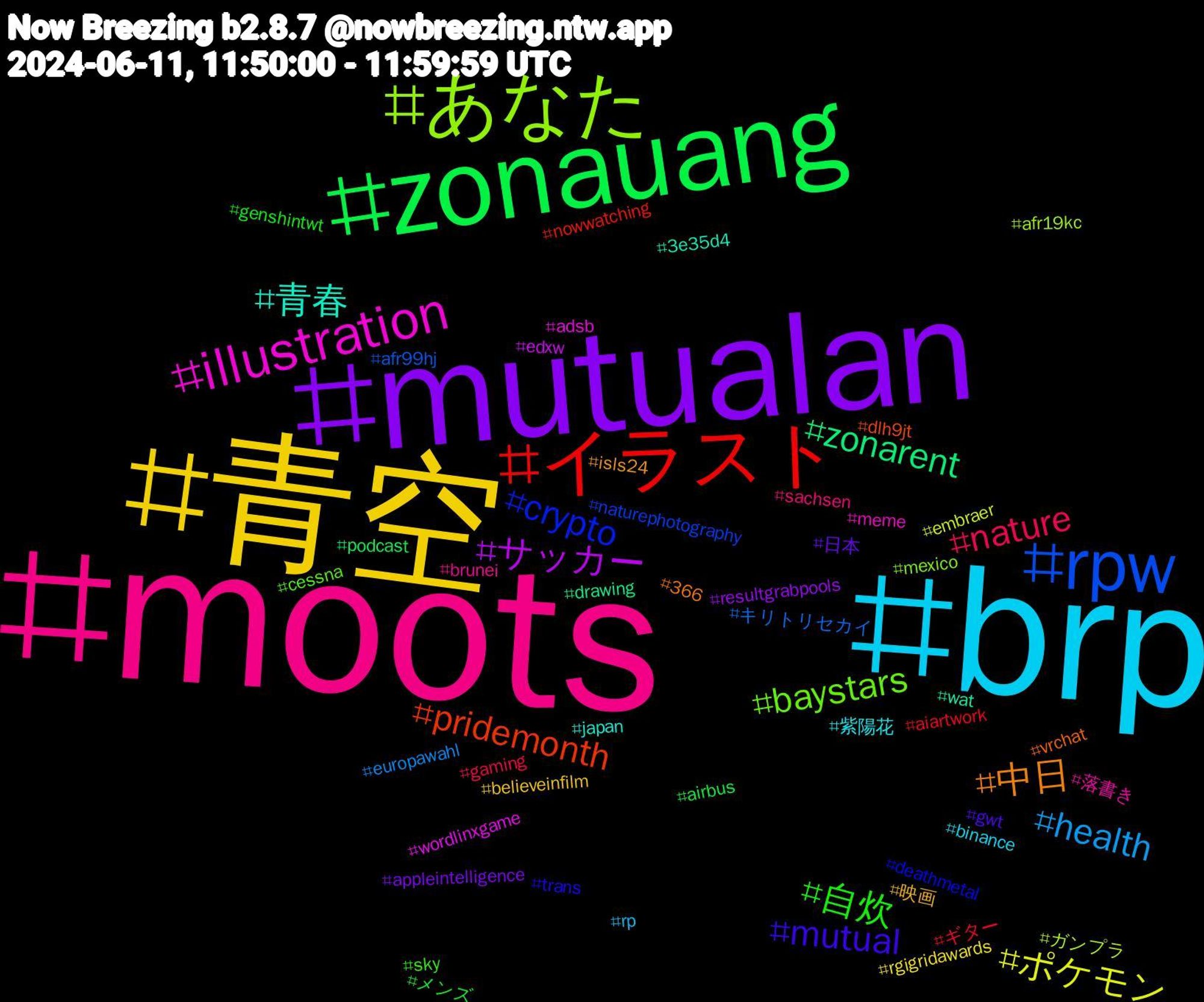 Hashtag Cloud; its hashtagged words/phrases (sorted by weighted frequency, descending):  moots, brp, 青空, mutualan, zonauang, イラスト, rpw, あなた, illustration, 青春, 中日, mutual, 自炊, nature, health, ポケモン, サッカー, zonarent, pridemonth, crypto, baystars, 落書き, 紫陽花, 映画, 日本, メンズ, ギター, キリトリセカイ, ガンプラ, wordlinxgame, wat, vrchat, trans, sky, sachsen, rp, rgigridawards, resultgrabpools, podcast, nowwatching, naturephotography, mexico, meme, japan, isls24, gwt, genshintwt, gaming, europawahl, embraer, edxw, drawing, dlh9jt, deathmetal, cessna, brunei, binance, believeinfilm, appleintelligence, airbus, aiartwork, afr99hj, afr19kc, adsb, 3e35d4, 366